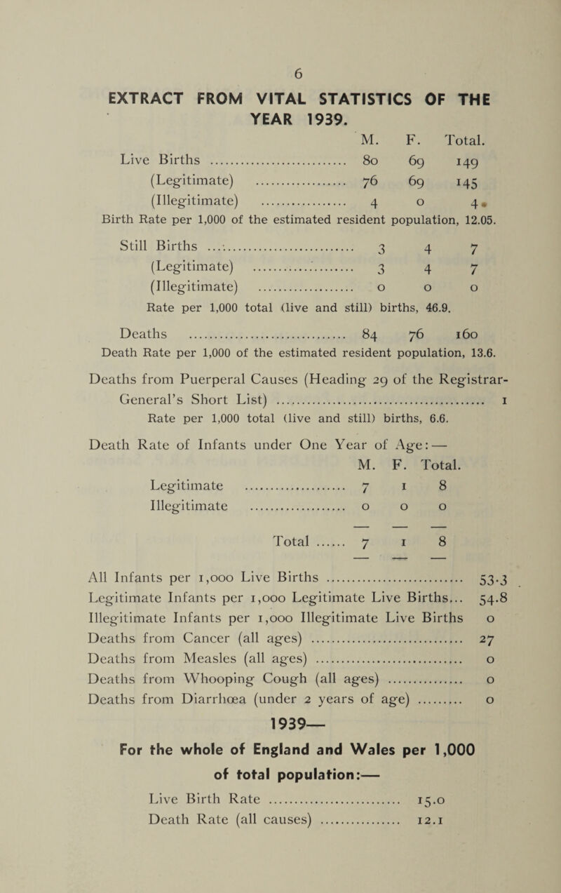 EXTRACT FROM VITAL STATISTICS OF THE YEAR 1939. M. F. Total. Live Births . 69 J49 (Legitimate) . . 76 69 i45 (Illegitimate) . . 4 0 4 • Birth Rate per 1,000 of the estimated resident population, 12.05. Still Births ...-.. 3 4 7 (Legitimate) ... 3 4 7 (Illegitimate) . o o o Rate per 1,000 total (live and still) births, 46.9. Deaths . 84 76 160 Death Rate per 1,000 of the estimated resident population, 13.6. Deaths from Puerperal Causes (Heading 29 of the Registrar- General’s Short List) . 1 Rate per 1,000 total (live and still) births, 6.6. Death Rate of Infants under One Year of Age: — M. F. Total. Legitimate . 718 Illegitimate . 000 Total . 7 1 8 All Infants per 1,000 Live Births . 53.3 Legitimate Infants per 1,000 Legitimate Live Births... 54.8 Illegitimate Infants per 1,000 Illegitimate Live Births o Deaths from Cancer (all ages) . 27 Deaths from Measles (all ages) . o Deaths from Whooping Cough (all ages) . o Deaths from Diarrhoea (under 2 years of age) . o 1939— For the whole of England and Wales per 1,000 of total population:— Live Birth Rate . 15.0 Death Rate (all causes) 12.1