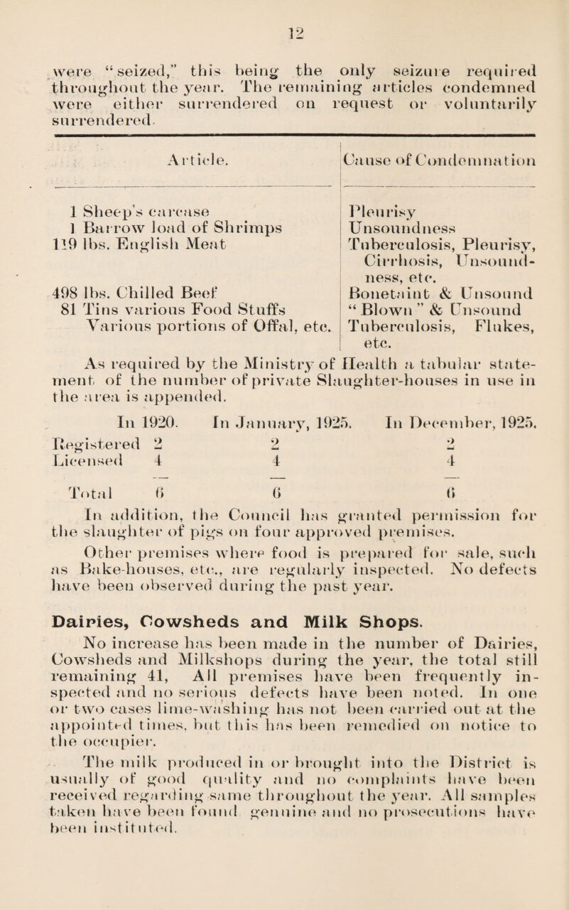 were “seized,” this being the only seizure required throughout the year. The remaining articles condemned were either surrendered on request or voluntarily surrendered Article. Cause of Condemnation 1 Sheep's carcase ] Barrow load of Shrimps 119 lbs. English Meat 498 lbs. Chilled Beef 81 Tins various Food Stuffs Various portions of Offal, etc. 1 Meurisy Unsound ness Tuhere ulosis, Pleurisy, Cirrhosis, Unsound¬ ness, etc. Bonetaint & Unsound “ Blown ” & Unsound Tuberculosis, Flukes, etc. As required by the Ministry of Health a tabular state¬ ment of the number of private Slaughter-houses in use in the area is appended. In 1920. In January, 1925. In December, 1925. Registered 22 2 Licensed 4 4 4 Total 6 0 0 In addition, the Council has granted permission for the slaughter of pigs on four approved premises. Other premises where food is prepared for sale, such as Bake-houses, etc., are regularly inspected. No defects have been observed during the past year. Dairies, Cowsheds and Milk Shops. No increase has been made in the number of Dairies, Cowsheds and Milkshops during the year, the total still remaining 41, All premises have been frequently in¬ spected and no serious defects have been noted. In one or two cases lime-washing has not been carried out at the appointed times, but this has been remedied on notice to the occupier. The milk produced in or brought into the District is usually of good quality and no complaints have been received regarding same throughout the year. All samples taken have been found genuine and no prosecutions have been instituted.