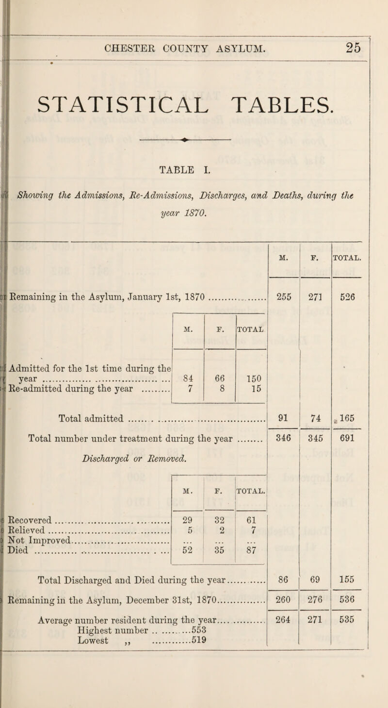 aiteiif 4 STATISTICAL TABLES. TABLE I. Showing the Admissions, Re-Admissions, Discharges, and Deaths, during the year 1870. i Remaining in the Asylum, January 1st, 1870 .... : Admitted for the 1st time during the year . :•! Re-admitted during the year . M. F. TOTAL 84 7 66 8 150 15 Total admitted ... . Total number under treatment during the year Discharged or Removed. Recovered. Relieved. 3 Not Improved.  Died . M. F. TOTAL. 1 29 32 61 5 2 7 52 35 87 Total Discharged and Died during the year. Remaining in the Asylum, December 31st, 1870.... Average number resident during the year. Highest number.553 Lowest .. .519 M. F. TOTAL. 255 271 526 91 74 ,165 346 345 691 86 69 155 260 276 536 264 271 535 1
