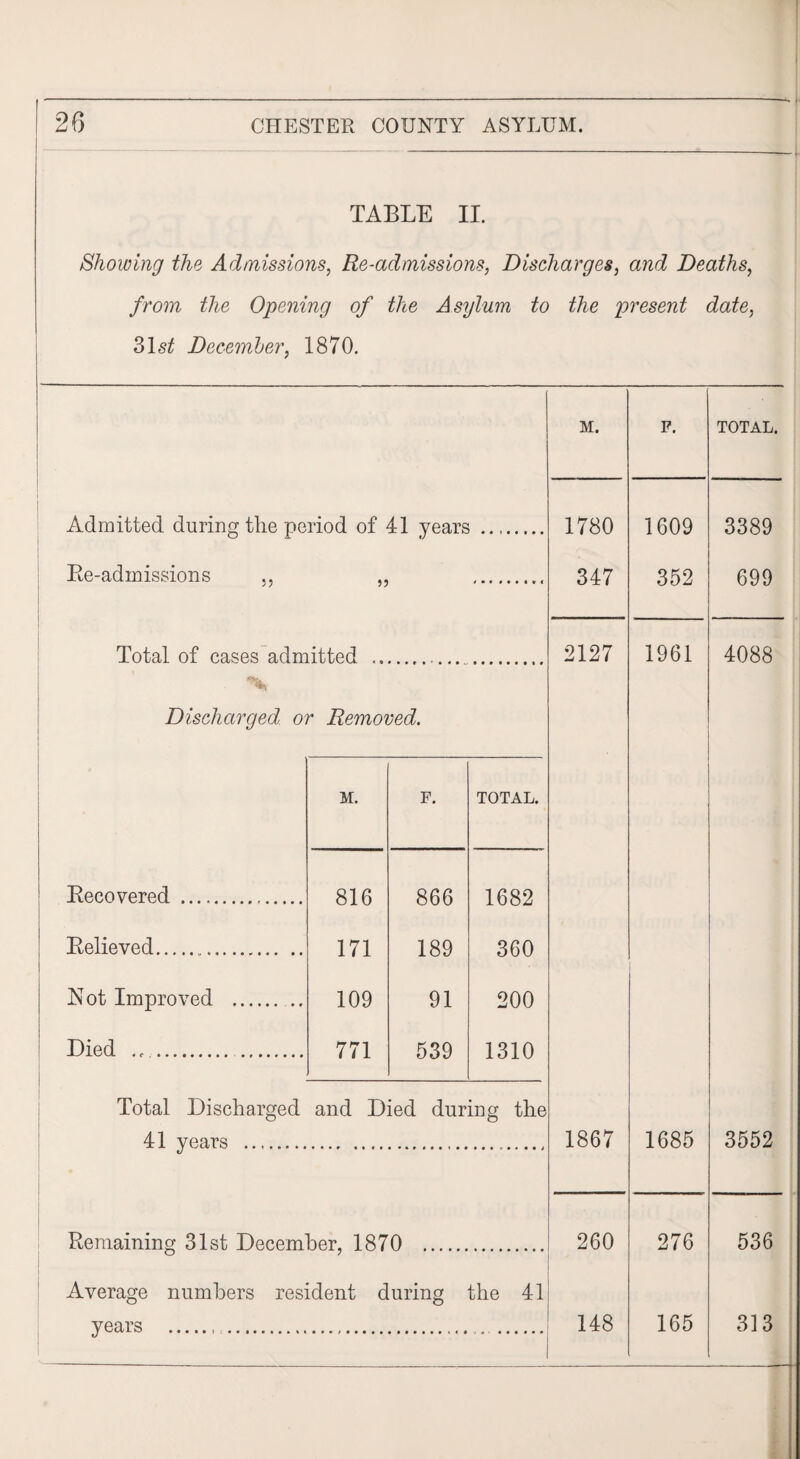TABLE II. Showing the Admissions, Re-admissions, Discharges, and Deaths, from the Opening of the Asylum to the present date, 31 st December, 1870. M. p. TOTAL. 1780 1609 3389 347 352 699 2127 1961 4088 Admitted during the period of 41 years _ Re-admissions 5 J J? Total of cases admitted . Discharged or Removed. Recovered. Relieved. Not Improved Died . 0.. M. F. TOTAL. 816 866 1682 171 189 360 109 91 200 771 539 1310 Total Discharged and Died during the 41 years 1867 years 1685 41 00 i—i 165 313 3552