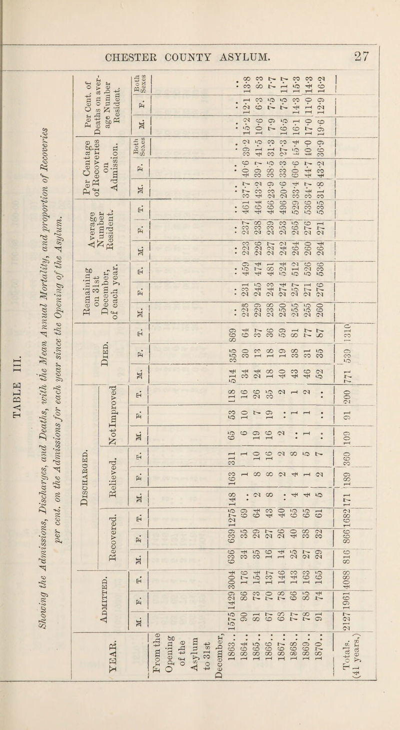 Showing the Admissions, Discharges, and Deaths, with the Mean Annual Mortality, and proportion of Recoveries per cent, on the Admissions for each year since the Opening of the Asylum. 1 . 5 -Q -g ?—H . d a p £ CD S O 2 r3 O OT £ -S3 6-3 VO •o © Q M. 1 15*2 9-01 6- 16-5 16-1 A 9-61 Centage ecoveries mission. Both Sexes 3 ‘b 36-9 Ci ~ Cj rP CD M a 1 37*7 bo d Ph CD fcJD > Sh CD ^ * 2 25« 1 1 <1 a 1 1 (M <M <U C O O a 228; 229, 238 O VO M VO VO !M VO ‘O M 260, » 64 o p g M Q ft 30 38 35 VO iO 24 18 43 CO 52 r—^ r^- CD > o 63 00 r-H CD r-H 26 35 M rH M . 200 Sh Ph a 53 10 r>- 19 r-H rH • • rH Cl h> o & -1 65 CO Cl r—H 16 1 <M • • rH : 109 fi w Ct3 g A W o 02 H ft T3 65 rH r-H CO r-H o r-H 16 (M co VO o CO CO CD > CD • rH ra3 « * CO O i—H r-H CO GO <M rH <M Cl CO V—1 s 00 TjH r—H • <M CO • rH ^H VO rH t- d CD * *o <M r-H 69 64 43 O HjH 65 65 CO <M CO co 0) > o o * 689 35 29 27 1 26 40 38 32 998 CD Ph a 636 34 VO CO 16 ^H rH VO <M 29 CO 1—1 GO p H EH O o CO CD U- H 154 CO T—1 CO r—H co th rH 163 VO co rH co co o Eh a a fq 1429 86, 73 O CO 99 >o 00 1^ 1961 p <3 a H 06 rH CO CD 68 CO u- rH Cl 1 LZ IS YEAR. From the Opening of the Asylum to 31st December, 1863.. 1864.. VO CO CO rH ”9981 1867.. CO CD CO rH 1869.. o CO rH Totals. (41 years,)