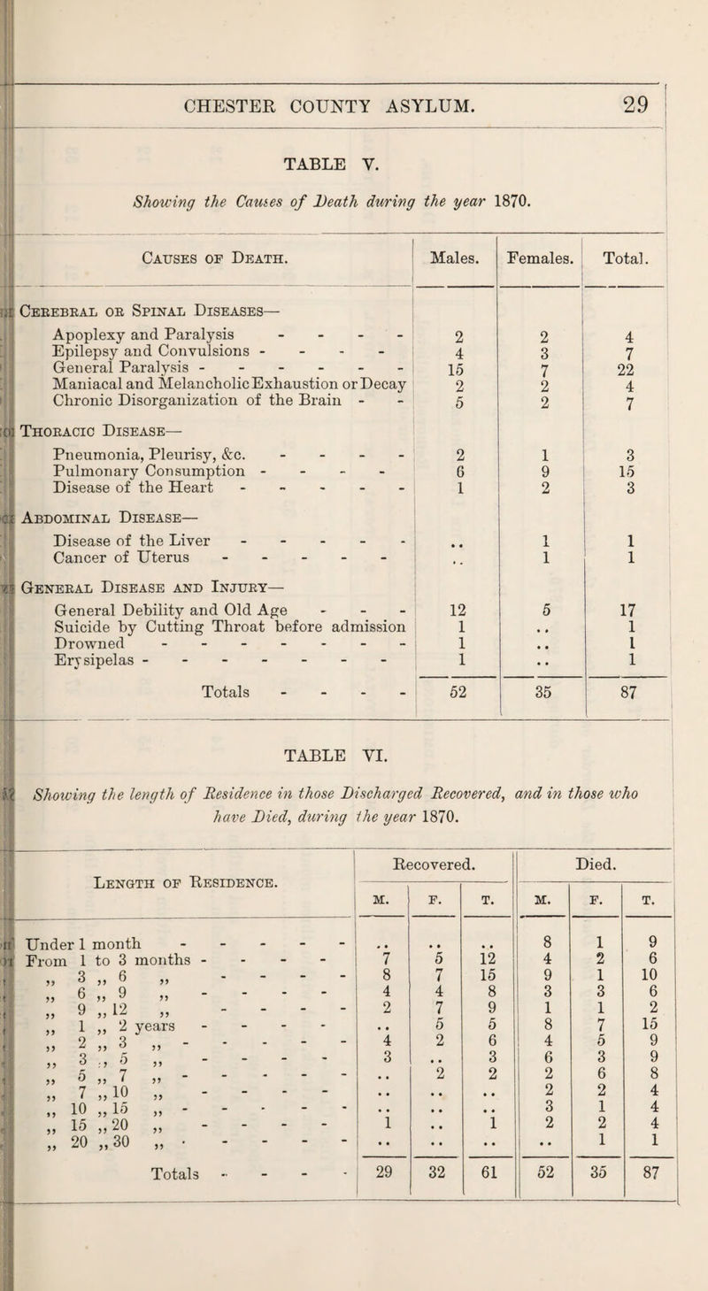 TABLE V. Showing the Causes of Death during the year 1870. Causes of Death. . _ _ __ Males. Females. Total. ui Cerebral or Spinal Diseases— Apoplexy and Paralysis - 2 2 4 Epilepsy and Convulsions - 4 3 7 General Paralysis ------ 15 7 22 Maniacal and Melancholic Exhaustion or Decay 2 2 4 Chronic Disorganization of the Brain - 5 2 7 ca Thoracic Disease— Pneumonia, Pleurisy, &c. - 2 1 3 Pulmonary Consumption - 6 9 15 Disease of the Heart ----- 1 2 3 If Abdominal Disease— Disease of the Liver ----- • • 1 i Cancer of Uterus ----- , . 1 1 i General Disease and Injury— General Debility and Old Age - 12 5 17 Suicide by Cutting Throat before admission 1 t • 1 Drowned ------- 1 • • l Erysipelas ------- 1 • • 1 Totals - - - - 52 35 87 TABLE YI. Showing the length of Residence in those Discharged Recovered, and in those who have Died, during the year 1870. 1 Length of Residence. Recovered. M. F. T. a Under 1 month ----- * • • • « • >T From 1 to 3 months - 7 5 12 ? 55 3 „ 6 „ - 8 7 15 « ( 55 6 >> 9 » 4 4 8 ? 55 9 „ 12 „ - - - - 2 7 9 ( 55 1 „ 2 years - - - - • • 5 5 5? 2 4 2 6 3 -.1 h ,, 3 • • 3 , , 55 5 >5 t ,J “ • • 2 2 55 7 „10 „ - - - - • • • • • • 10 j> lb ,, • • • • • • 55 15 „ 20 „ - - - - 1 • • 1 55 20 jj 80 ,, • • • • • • • J Totals - 29 32 61 Died. M. 8 4 9 3 1 8 4 6 2 2 3 2 52 F. 1 2 1 3 1 7 5 3 6 2 1 2 1 35 T. 9 6 10 6 2 15 87 I-. rfi. rfi. fjx 00 «o «o