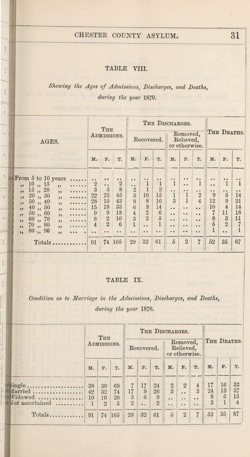 TABLE VIII. Showing the Ages of Admissions, Discharges, and Deaths, during the year 1870. ti — H --- Tot? The Dischaeges. r fl I AGES. Admissions. Recovered. Removed, Relieved, or otherwise. ±HE .DEATHS. pi 1 m. F. T. M. F. T. M. F. ' T. M. 1 F. T. 9 n , ,, 10 ,, 15 „ . 2 • • 2 1 1 1 • • ‘i 1 1 —-'• 1 15 . 20 3 5 8 2 1 3 13 1 iri < >> 5? ^ . , ., 20 „ 30 „ . 22 23 45 5 10 15 1 1 2 9 5 14 1 , ,,30 „ 40 „ . 28 15 43 8 8 16 3 1 4 12 9 21 I 40 .. 50 . 15 18 33 6 8 14 • • 10 4 14 1 , 50 00 9 9 18 4 2 6 7 11 18 r J * ,, w ,, ,, ...... , 60 .. 70 8 2 10 3 2 5 8 3 11 ,, ,, 1 KJ ,, . . 70 80 4 2 6 1 1 5 2 7 l Jj 1 V ,, uu ,, .. „ 80 ■„ 90 „ ... . 1 • • 1 N 1 Totals. 91 74 165 29 32 61 5 2 7 52 35 87 . 1 TABLE IX. Condition as to Marriage in the Admissions, Discharges, and Deaths, during the year 1870. The Admissions. The Dischaeges. The De^ Recovered. Removed, Relieved, or otherwise. lTHS. m. F. T. M. F. T. M. | F. T. M. F. T. o Single. 38 30 68 7 17 24 2 2 4 17 16 33 Carried. 42 32 74 17 9 26 3 • • 3 24 13 37 'SVidowed ... 10 10 20 3 6 9 • • • • • • 8 5 13 »|7ot ascertained .. 1 2 3 2 • • 2 • • • • • • 3 1 4 Totals. 91 74 165 29 32 61 5 2 7 52 35 87 : 1
