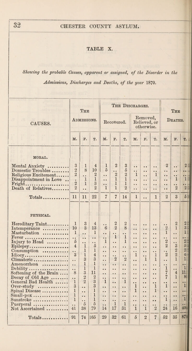 32 TABLE X. Showing the probable Causes, apparent or assigned, of the Disorder in the Admissions, Discharges and Deaths, of the year 1870. CAUSES. The Admissions. The Dis Recovered. CHARGES. Removed, Relieved, or otherwise. 1 The Deaths. m. p. T. M. F. T. M. F. T. m. F. T. MORAL. Mental Anxiety . 3 1 4 1 2 3 • • • • • • 2 • * 2! Domestic. Troubles _ 2 8 10 5 5 Religious Excitement. 2 • • 2 1 * * 2 2 1 • • 1 • • • • • • » Disappointment in Love .. • 1 1 • • 1 1 1 11 Fright. 2 1 3 1 1 Death of Relatives. 2 • • 2 . 1 1 2 • • 2 21 Totals. 11 11 22 : 7 7 14 1 • • 1 2 3 5 PHYSICAL. Hereditary Taint. 1 3 4 • • 2 2 • • 2 21 Intemperance . 10 3 13 6 2 8 2 1 31- Masturbation . 1 1 1 11 Fever •••••••••••••••«••«• • • • • .. • » 1 1 , , • • • • t, Injury to Head . 5 •• • • 1 1 2 • • 2 Epilepsy. 4 1 5 2 3 5 Consumption . 1 1 2 , 2 Idiocy... 3 1 4 i i 2 2 1 1 4 Climateric. 3 3 ! 2 2 i i 1 1 Amenorrhoea . 1 1 1 • • Debility. 1 1 i 11 Softening of the Brain .... 8 3 11 7 4 111 Decay of Old Age . • • 2 2 7 1 81 General Bad Health . 1 2 3 i i • • • • Over-study . 3 • • 3 i i 1 1 Spinal Disea.se. 1 1 l i Small-pox.. 1 • • 1 • • • • • • • • Sunstroke. 1 1 1 13 Puerperal . 5 5 i i • • Not Ascertained. 41 38 79 ii 17 31 l l 2 24 i6 40- 2I