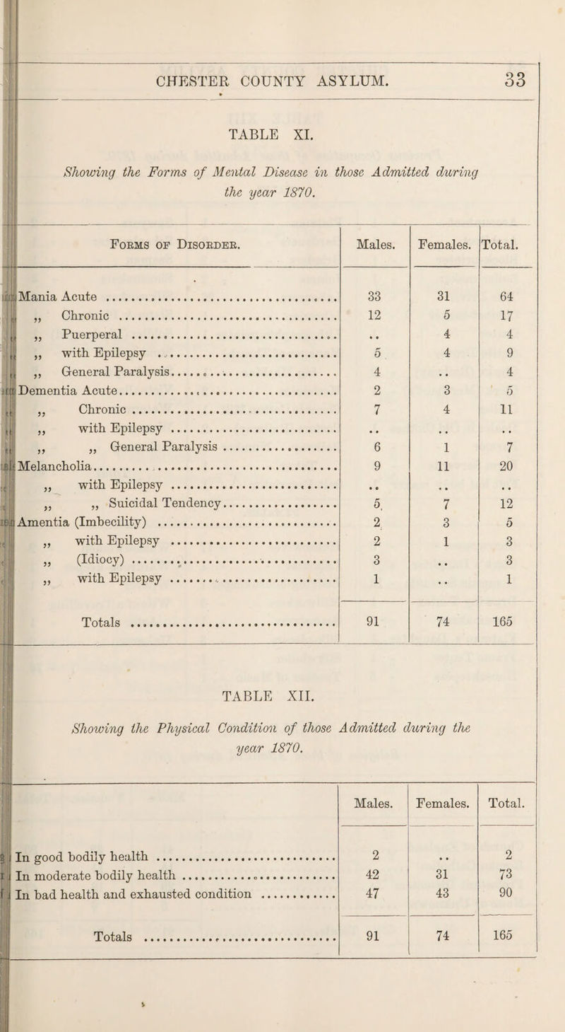 TABLE XI. Showing the Forms of Mental Disease in those Admitted during the year 1870. Forms of Disorder. 55 Mania Acute . Chronic . Puerperal . with Epilepsy .. » ,, General Paralysis......... . i :t Dementia Acute...... „ Chronic. „ with Epilepsy . ,, „ General Paralysis . ri| Melancholia... with Epilepsy . „ Suicidal Tendency. Amentia (Imbecility) . with Epilepsy . (Idiocy) . with Epilepsy ... 55 55 55 55 55 Totals Males. Females. Total. 33 31 64 12 5 17 • • 4 4 0 4 9 4 • • 4 2 3 5 7 4 11 • • 6 1 • • 7 9 11 20 • • 5, « • 7 • 4 12 2 3 5 2 1 3 3 • • 3 1 • • 1 91 74 165 TABLE XII. Showing the Physical Condition of those Admitted during the year 1870. I j In good bodily health . i j In moderate bodily health.. f | In bad health and exhausted condition Totals Males. 2 42 47 91 Females. 31 43 74 Total. 2 73 90 165