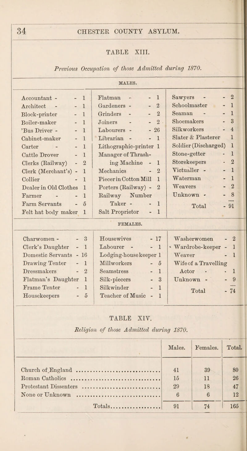 TABLE XIII. Previous Occupation of those Admitted during 1870. MALES. Accountant - 1 Flatman - 1 Sawyers 2 Architect - 1 Gardeners - - 2 Schoolmaster 1 Block-printer - 1 Grinders - - 2 Seaman 1 Boiler-maker - 1 Joiners - - 2 Shoemakers 3 ’Bus Driver - - 1 Labourers - - 26 Silkworkers 4 Cabinet-maker - 1 Librarian - - 1 Slater & Plasterer 1 Carter - 1 Lithographic-printer 1 Soldier (Discharged) 1 Cattle Drover - 1 Manager of Thrash- Stone-getter 1 Clerks (Railway) - 2 ing Machine - 1 Storekeepers 2 Clerk (Merchant’s) - 1 Mechanics - 2 Victualler - 1 Collier - 1 Piecer in Cotton Mill 1 Waterman 1 Dealer in Old Clothes 1 Porters (Railway) - 2 Weavers 2 Farmer - 1 Railway Number Unknown - 8 Farm Servants - 5 Taker - 1 Total 91 Felt hat body maker 1 Salt Proprietor - 1 FEMALES. Charwomen - 3 Housewives - 17 Washerwomen 2 Clerk’s Daughter - 1 Labourer - - 1 * Wardrobe-keeper - 1 Domestic Servants - 16 Lodging-housekeeper 1 Weaver 1 Drawing Tenter - 1 Millworkers - 5 Wife of a Travelling Dressmakers - 2 Seamstress - 1 Actor 1 Flatman’s Daughter 1 Silk-piecers - 3 Unknown - 9 Frame Tenter - 1 Silkwinder - 1 Total 74 Housekeepers ' 5 Teacher of Music - 1 -- TABLE XIV. Religion of those Admitted during 1870. Males. Females. Total. Church of England .. 41 39 80 Roman Catholics ... 15 11 26 Protestant Dissenters . 29 18 47 12 None or Unknown .. 6 6