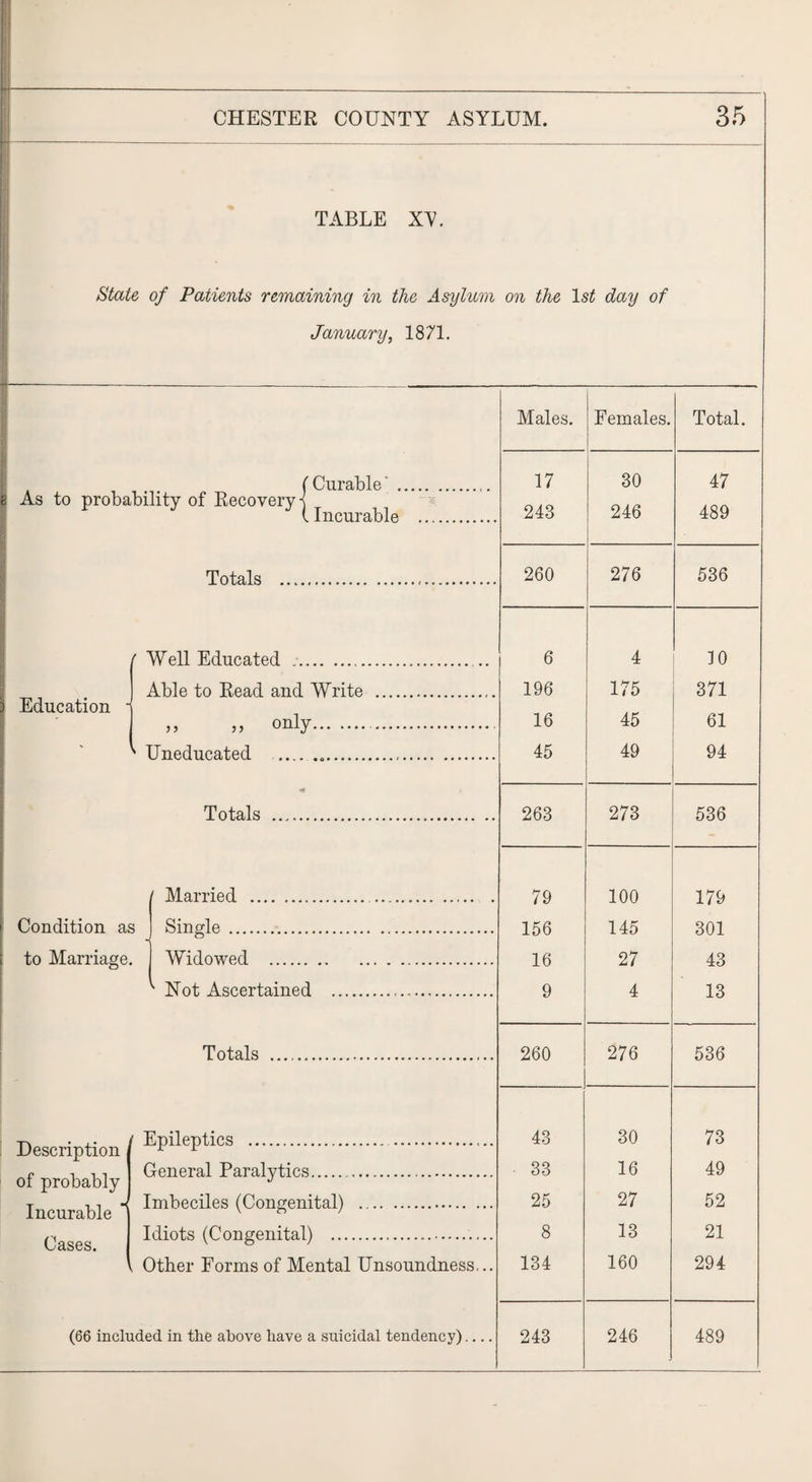 4- CHESTER COUNTY ASYLUM. 35 TABLE XW State of Patients remaining in the Asylum on the 1st day of January, 1871. Males. Females. Total. (Curable' .. 17 30 47 6 As to probability of Recovery ] l Incurable . 243 246 489 Totals . 260 276 536 f Well Educated .... 6 4 10 Able to Read and Write . 196 175 371 Education » „ only. 16 45 61 ' Uneducated ..... 45 49 94 <* i Totals ... 263 273 536 Married . . 79 100 179 Condition as Single . 156 145 301 to Marriage. Widowed . 16 27 43 ^ Not Ascertained .. 9 4 13 Totals . 260 27 6 536 Description Epileptics . . 43 30 73 of probably General Paralytics.. 33 16 49 Incurable H Imbeciles (Congenital) . 25 27 52 Cases. Idiots (Congenital) . 8 13 21 Other Forms of Mental Unsoundness,.. 134 160 294 (66 included in the above have a suicidal tendency).... 243 246 489