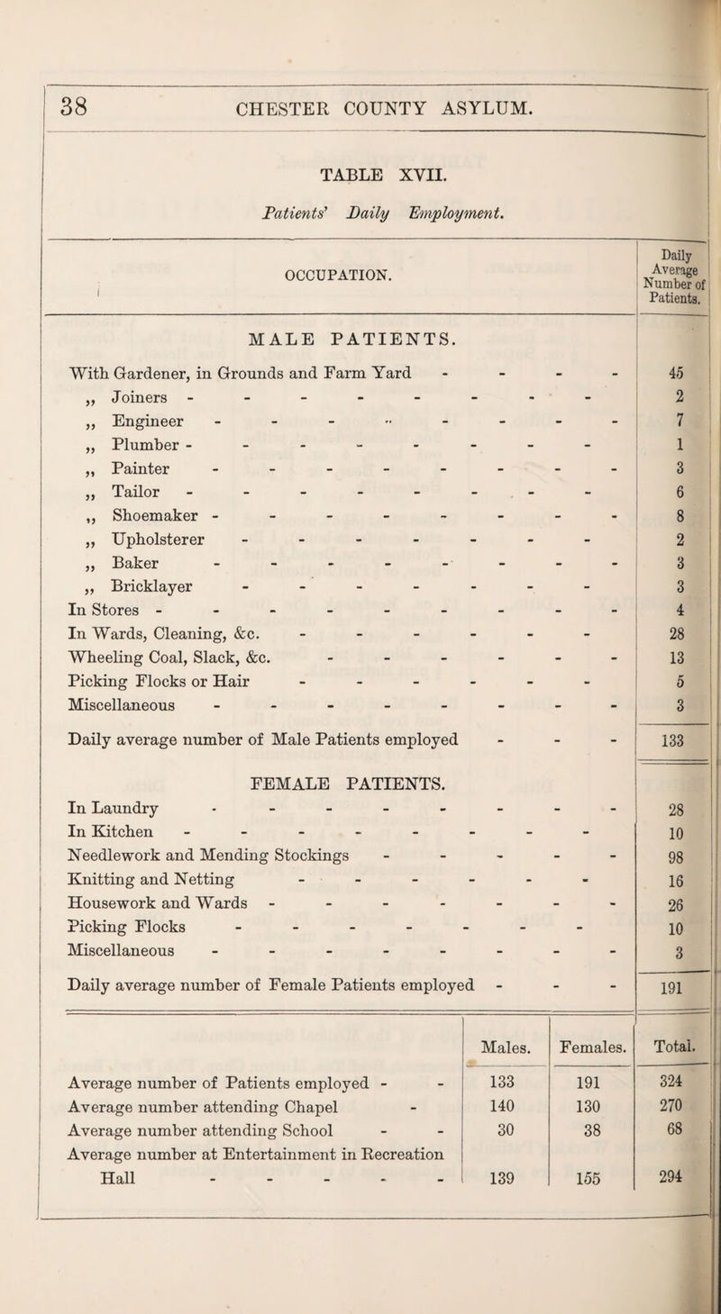 TABLE XVII. Patients’ Daily Employment. OCCUPATION. i 1 Daily Average Number of Patients. MALE PATIENTS. With Gardener, in Grounds and Farm Yard - - - 45 „ Joiners ----- - - - 2 ,, Engineer - - - - 7 „ Plumber ----- - - - 1 „ Painter - - - - 3 „ Tailor ----- - . - - 6 ,, Shoemaker ----- - - - 8 „ Upholsterer - - - - 2 „ Baker - - - 3 „ Bricklayer - - - - 3 In Stores ------ - - - 4 In Wards, Cleaning, &c. - - - - 28 Wheeling Coal, Slack, &c. - - - - 13 Picking Flocks or Hair - - - - 5 Miscellaneous ----- - - - 3 Daily average number of Male Patients employed - - - 133 FEMALE PATIENTS. In Laundry - - - - 28 In Kitchen ----- - - - 10 Needlework and Mending Stockings * - - 98 Knitting and Netting - - - - 16 Housework and Wards - - - - 26 Picking Flocks - - - - 10 Miscellaneous ----- - - - 3 Daily average number of Female Patients employed - - - 191 ' Males. Females. Total, Average number of Patients employed - 133 191 324 Average number attending Chapel 140 130 270 Average number attending School Average number at Entertainment in Recreation 30 38 68 Hall - 139 155 294