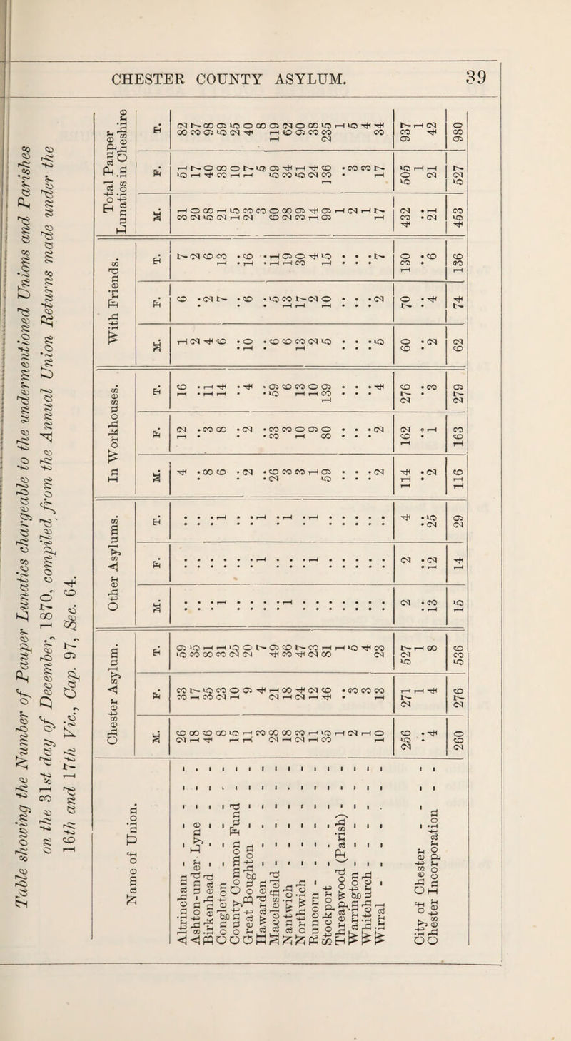 16th and \7th Vic., Cap. 97, Sec. 64. CHESTER COUNTY ASYLUM 39 <D U • rH u ^ C CO go 03 o -h • ■=< o HC3 a d oo 03 d CD • rH H PH r3 -H OJ <1 o -H OO CD -d Q a o *4H o CD c3 £ • <30 ■HOJOrfciO I—C • T“H • rH rH CO rH O • CO CQ • ft CO .(NS *CO >IOMN(NO ■ <M CONIOMOOJtJchoO^NCO .cococo CO r^ CO 03 rH (M r—I (M rH • i-H CM COOOCOOO'OHCJCOCOCOHIOHNHO CM r-H tJ* i-H ,—i M rH CM I—I CO rH CO no CM <D d T3 I I rH f—i A 1 ■ d H 8 o 1 fe • 1 §;£ H rd h {OC 3jj 8 ? ® oOoojfliS O o -3 15 t s 0 P pd , , (fl 1 1 • rH u c3 1 1 fd Hq p rd d o • iH *c5 _ ^ o s 2 O •-< a ^ ^ &JD d 0>S£H<8pHdrd_ - >-d g j^erE.2 d r-j OQ -d O C S B 3 'SMCdgO : -2 d d p * 2 . CM 00 03 WO O 00 03 (M O 00 IOHIO hH Ni -1 CM O 00 CO 03 WO CM rH co 03 CO CO CO CO hH OO rH CM 03 03 . f-H s- 0 00 O t WO 03 hH rH hH CO • CO CO s- WO H rH s~ ft >0 H r#c CO rH H wo CO wo <M CO • rH O CM CM r-H WO WO • rH 0 00 rH wo CO CO 0 00 03 03 rH CM rH r— (M • rH CO CO CM WO CM rH CM CO CM CO rH 03 H CO • (M wo hT CO ®o t- CO t'r CM o co CM