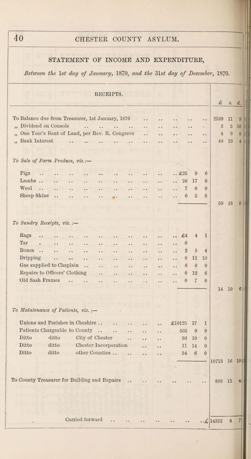 STATEMENT OF INCOME AND EXPENDITURE, Between the ls£ day of January, 1870, and the 31 st day of December, 1870. RECEIPTS. To Balance due from Treasurer, 1st January, 1870 „ Dividend on Consols . ,, One Year’s Rent of Land, per Rev. R. Congreve ,, Bank Interest . To Sale of Farm Produce, viz.:— Pigs .. Lambs Wool. Sheep Skins. To Sundry Receipts, viz. :— Rags. Tar . . Bones. Dripping . Gas supplied to Chaplain .. Repairs to Officers’ Clothing Old Sash Frames To Maintenance of Patients, viz. To County Treasurer for Building and Repairs Carried forward £25 9 26 17 7 6 0 5 £4 4 1 0 2 5 4 0 11 10 6 0 0 12 0 7 £ s. d. Unions and Parishes in Cheshire. • • £10125 17 1 Patients Chargeable to County .. • • 505 9 9 Ditto ditto City of Chester • • 36 10 0 Ditto ditto Chester Incorporation • • 11 14 0 Ditto ditto other Counties .. .. 34 6 0 ■£ 2599 11 9 3 5 10 ' 4 0 0' 48 10 4 59 18 01 14 10 6 10713 16 10: 888 15 4 14332 8 7