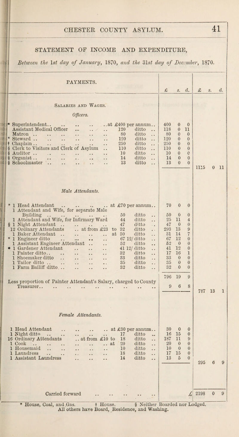 -—r ------ 41 CHESTER COUNTY JS. . ASYLUM. STATEMENT OF INCOME AND EXPENDITURE, Between the ls£ day of January, 1870, and the 31s£ day of December, 1870. PAYMENTS. £ s. d. £ s. d. Salaries and Wages. Officers. (i* Superintendent.at £400 per annum.. 400 0 0 if 1 Assistant Medical Officer 120 ditto .. 118 0 11 T j Matron .. 80 ditto .. 80 0 0 si i * Steward.. . 120 ditto .. 120 0 0 ||f Chaplain .. 250 ditto .. 250 0 0 i 1 § Clerk to Visitors and Clerk of Asylum .. 110 ditto .. 110 0 0 > i § Auditor .. 10 ditto 10 0 0 14 ditto .. 14 0 0 >1:1 § Schoolmaster. 13 ditto .. 13 0 0 1115 0 11 Male Attendants. i . * l Head Attendant at £70 per annum.. 70 0 0 fi I 1 Attendant and Wife, for separate Male Building. 50 ditto 50 0 0 1 Attendant and Wife, for Infirmary Ward 44 ditto 25 11 4 § 1 Night Attendant. 47 ditto 47 0 0 12 Ordinary Attendants .. at from £23 to 32 ditto 293 13 9 1 Baker Attendant .. at 30 ditto 31 14 7 * 1 Engineer ditto . 67 12/ ditto .. 67 12 0 1 Assistant Engineer Attendant .. 52 ditto 52 0 0 * 1 Gardener Attendant 41 12/ ditto .. 41 12 0 1 Painter ditto. 32 ditto 17 16 1 1 Shoemaker ditto. 33 ditto 33 0 0 1 Tailor ditto .. 35 ditto 35 0 0 1 Farm Bailiff ditto. 32 ditto 32 0 0 796 19 9 Less proportion of Painter Attendant’s Salary, charged to County Treasurer. .. • * 9 6 8 787 13 1 Female Attendants. 1 Head Attendant . at £30 per annum.. 30 0 0 1 Night ditto. 17 ditto 16 15 0 16 Ordinary Attendants .. at from £10 to 18 ditto 187 11 9 1 Cook . at 20 ditto 20 0 0 1 Housemaid. 10 ditto 10 0 0 1 Laundress 18 ditto 17 15 0 1 Assistant Laundress . 14 ditto 13 5 0 295 6 9 Carried forward £ 2198 0 9 * House, Coal, and,Gas. t House. § Neither Boarded nor Lodged. All others have Board, Residence, and Washing.