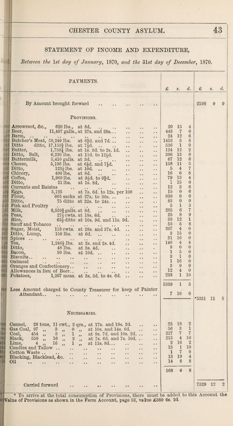 STATEMENT OF INCOME AND EXPENDITURE, Between the 1st day of January, 1870, and the 31st day of December, 1870. PAYMENTS. By Amount brought forward Provisions. o' Arrowroot, &c., 620 lbs., at 8d. 20 13 4 M Beer, 11,497 galls.. at 27s. and 28s... 443 7 0 .in Barm, .. .. 24 12 6 -: i Butcher’s Meat, 50,240 lbs. at 6fd. and 7d. .. 1453 3 8 d Ditto ditto, 17,153f lbs. at 7^d. 536 1 0 raff Butter, 1,738J lbs. at Is. 3d. to 2s. Id. 124 12 2 d: Ditto, Salt, 6,220 lbs. at lid. to 12^d. 306 13 0 ' ft Buttermilk, 5,410 galls. at 3d. 67 12 6 rft Cheese, 5,196 lbs. at 6Jd. and 7Jd. 158 11 5 ,<jj Ditto, 123^lbs. at lOd. 5 4 7 ;«f Chicory, 490 lbs. at 8d. 16 6 8 3)1 Coffee, 1,960 lbs. at 9|d. to 9|d. 79 13 4 Ditto, 21 lbs. at Is. 8d. 1 X 15 0 at Currants and Raisins 12 3 6 Eggs, 3,125 at 7s. 6d. to 12s. per 100 15 0 6 Ttne Flour, 665 sacks at 27s. to 30s. .. 930 0 0 jCfcf Ditto, 75 ditto at 22s. to 24s. .. 85 0 0 3 If Fish and Poultry 5 1 3 A'l Milk, 8,559f galls, at Sd. 285 6 7 Peas, 277jcwts. at 18s. 6d. 25 8 9 .35 Rice, 65i ditto at 10s. 9d. and 11s. 9d. 38 12 1 Snuff and Tobacco .. 53 5 8 u)9i Sugar, Moist, 118 cwts. at 28s. and 37s. 4d. 207 4 0 1 f t Ditto, Lump, 150 lbs. at 6d. 3 15 0 35 it Spices .. • • • • 31 16 0 ',& Tea, 1,246J lbs. at 2s. and 2s. 4d. 140 4 4 111, Ditto, 48 lbs. at 3s. 4d. 8 0 0 E5.f Bacon, 30 lbs. at lOd. 1 5 0 J0? Biscuits.. 3 1 0 tttf Oatmeal 1 16 0 Off1. Oranges and Confectionery.. 3 9 9 ? )U Allowances in lieu of Beer.. 12 4 0 ®P§ Potatoes, 1,267 meas. at 3s. 3d. to 4s. 6d. 238 1 10 Less Amount charged to County Treasurer for keep of Painter Attendant. Necessaries. till Cannel, 28 tons, 11 cwt., 2 qrs., at 17s. and 19s. 2d. M Gas Coal, 97 ,, 3 „ AM Coal, 454 „ 3 „ wf Slack, 550 „ 16 „ Lime, 4 ,, 16 ,, o:; Candles and Tallow .. wo! Cotton Waste .. >8{| Blacking, Blacklead, &c. hi Oil . 0 ,, at 10s. and 14s. 6d. 1 ,, at 9s. 7d. and 10s. 2d. 2 ,, at 7s. 6d. and 7s. lOd. 1 ,, at 11s. 8d.. Carried forward £ s. d. 5339 1 5 7 10 0 25 18 2 56 3 1 227 7 7 213 4 10 2 16 2 13 1 10 1 7 0 13 19 4 14 8 8 568 6 8 £ s. d. 2198 0 9 *5331 11 7529 12 * To arrive at the total consumption of Provisions, there must be added to this Account the wtValue of Provisions as shown in the Farm Account, page 53, value £380 6s. 2d.