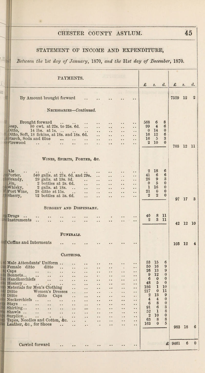 tts T STATEMENT OF INCOME Between the ls£ day of January, 1870, AND EXPENDITURE, and the 31s£ day of December, 1870. PAYMENTS. £ s. d. £ s. d. ., By Amount brought forward • • • • • • 7529 12 2 N ece3Saries—Continued. ,ioap. 80 cwt. at 22s. to 25s. 6d. 99 4 6 ,t)itto, 14 lbs. at Is. 0 14 0 ' ditto, Soft, IS firkins, at 18s. and ISs. 6d. 16 12 6 . (i’fitarch, Soda and Blue . 16 5 3 »firewood .. . . 2 10 0 703 12 11 Wines, Spirits, Porter, <fec. file . 2 18 6 arPorter, 540 galls, at 27s. 6d. and 29s. 41 6 6 iflBrandy, 29 galls, at 19s. Sd. 28 9 3 • If jin, . 2 bottles at 2s. 6d. 0 5 0 ■ iHWhisky, 2 galls, at 18s. 1 16 0 'UPort Wine, 28 ditto at 15s. 21 0 0 ijSherry, 12 bottles at 3s. 6d. 2 2 0 97 17 3 Surgery and Dispensary. giDrugs. 40 8 11 ^Instruments .. 2 3 11 42 12 10 Funerals. rf Coffins and Interments . 103 12 4 Clothing. 5i Male Attendants’ Uniform. 53 15 6 rr Female ditto ditto. 50 16 9 Caps . 26 13 9 i Bonnets. 9 12 0 h Handkerchiefs . 6 0 0 • I Hosiery. 48 5 0 n Materials for Men’s Clothing 186 1 10 W Ditto Women’s Dresses .. 217 0 11 W Ditto ditto Caps 2 13 9 Neckerchiefs. 4 4 0 4 Stays . 6 8 0 i Shirting. 91 6 3 3| Shawls. 52 1 8 Surplice.. 2 10 0 1 Tapes, Needles and Cotton, &c. .. 63 8 8 t Leather, <fec., for Shoes . 163 0 5 983 18 6 £ 9461 6