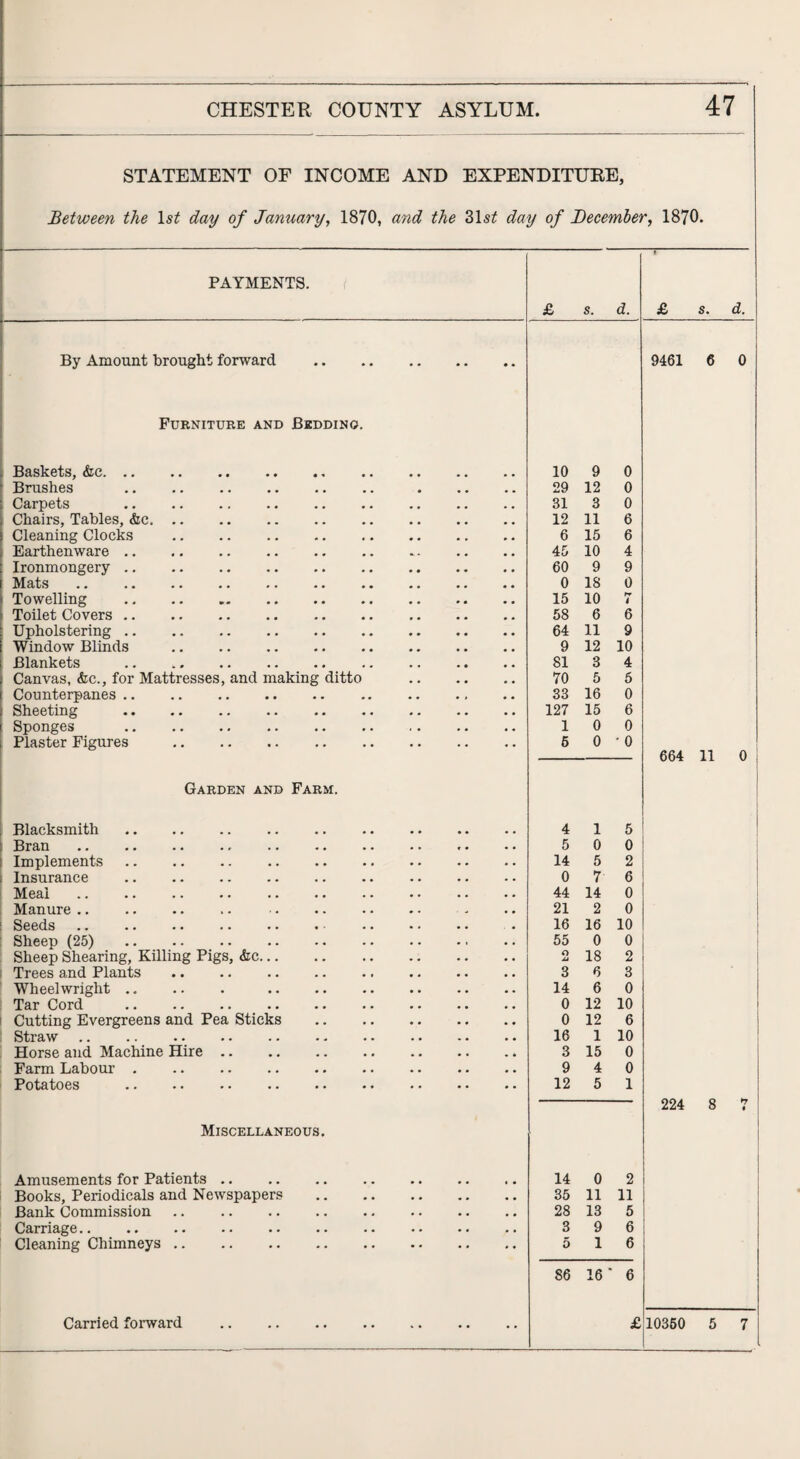 STATEMENT OF INCOME AND EXPENDITURE, Between the ls£ day of January, 1870, and the 31s£ day of December, 1870. PAYMENTS. » £ s. d. £ s. d. By Amount brought forward . 9461 6 0 Furniture and Bedding. Baskets, &c. 10 9 0 Brushes . . 29 12 0 Carpets . 31 3 0 Chairs, Tables, &c.. 12 11 6 Cleaning Clocks . 6 15 6 Earthenware. 45 10 4 Ironmongery. 60 9 9 Mats. 0 18 0 Towelling . 15 10 7 Toilet Covers. 58 6 6 Upholstering. 64 11 9 Window Blinds . 9 12 10 Blankets 81 3 4 Canvas, &c., for Mattresses, and making ditto . 70 5 5 Counterpanes. 33 16 0 Sheeting . 127 15 6 Sponges . 10 0 Plaster Figures . 5 0-0 664 11 0 i Garden and Farm. Blacksmith. 4 15 Bran. 5 0 0 Implements. 14 5 2 Insurance . 0 7 6 Meal 44 14 0 Manure. . 21 2 0 Seeds . 16 16 10 Sheep (25) 55 0 0 Sheep Shearing, Killing Pigs, &c. 2 18 2 Trees and Plants .. .. .. .. . 3 6 3 Wheelwright. . 14 6 0 Tar Cord . 0 12 10 Cutting Evergreens and Pea Sticks . 0 12 6 Straw.. . 16 1 10 Horse and Machine Hire .. 3 15 0 Farm Labour. 9 4 0 Potatoes . 12 5 1 224 8 7 Miscellaneous. Amusements for Patients .. .. .. . 14 0 2 Books, Periodicals and Newspapers . 35 11 11 Bank Commission. 28 13 5 Carriage. 3 9 6 Cleaning Chimneys. 5 16 86 16' 6