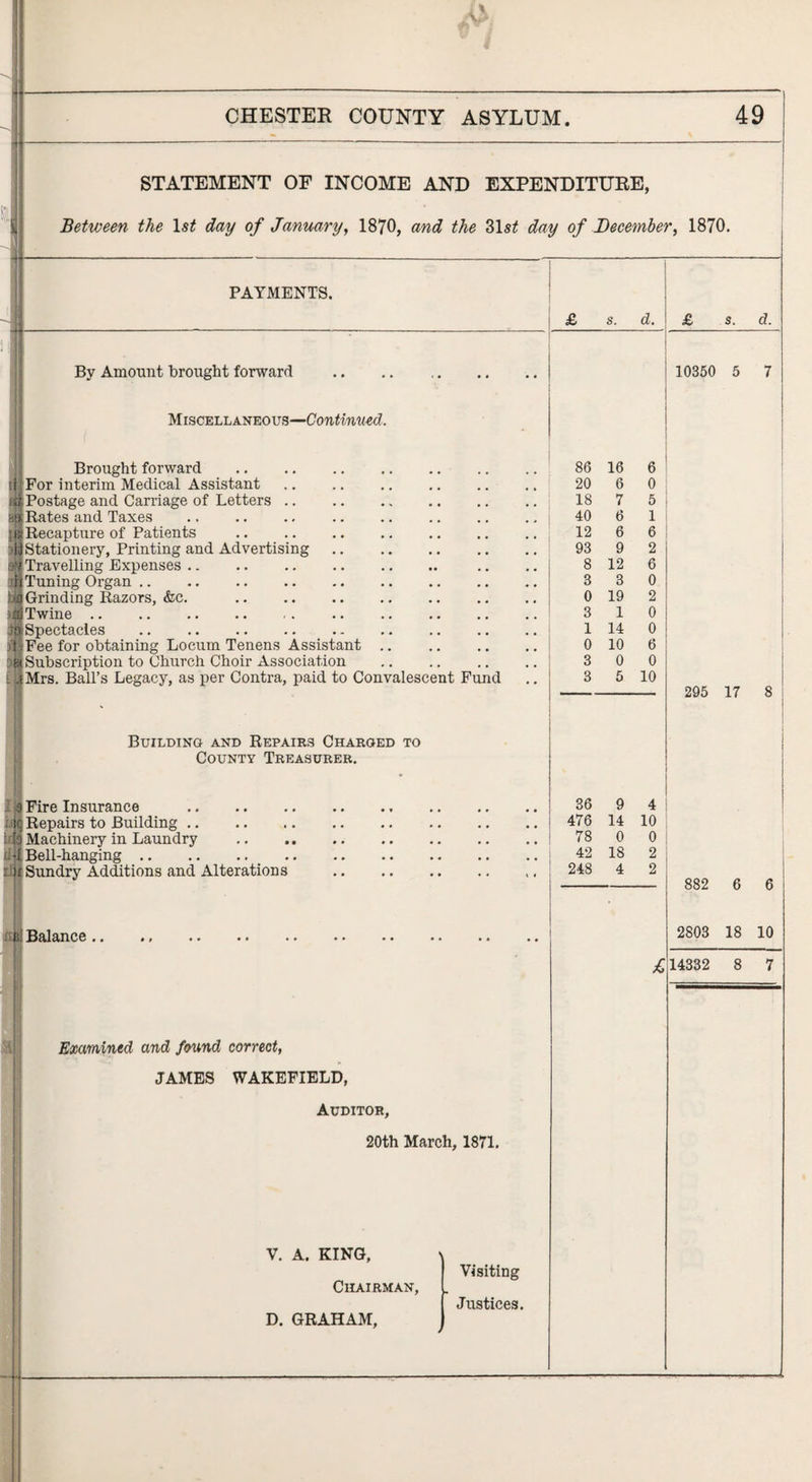 STATEMENT OF INCOME AND EXPENDITURE, Between the ls£ day of January, 1870, and the 31sz! day of December, 1870. PAYMENTS. By Amount brought forward Miscellaneous—Continued. n Brought forward i ; For interim Medical Assistant j Postage and Carriage of Letters .. [Rates and Taxes . Recapture of Patients Stationery, Printing and Advertising Travelling Expenses. Tuning Organ. Grinding Razors, &c. wine .. I a Spectacles . jlFee for obtaining Locum Tenens Assistant a Subscription to Church Choir Association . jj Mrs. Ball’s Legacy, as per Contra, paid to Convalescent Fund Building and Repairs Charged to County Treasurer. IlFire Insurance .. i K Repairs to Building.. 11 (o Machinery in Laundry dl Bell-hanging. ill Sundry Additions and Alterations I Balance Examined and found correct, JAMES WAKEFIELD, Auditor, 20th March, 1871. V. A. KING, Chairman, D. GRAHAM, Visiting Justices. d. 10350 5 86 16 20 6 18 40 12 93 7 6 6 9 8 12 3 3 0 19 3 1 1 14 0 10 3 0 6 0 5 I 1 6 j 2 6 0 2 0 0 6 0 10 36 9 4 476 14 10 78 0 0 42 18 2 248 4 2 295 17 8 882 2803 18 10 14332 8 7