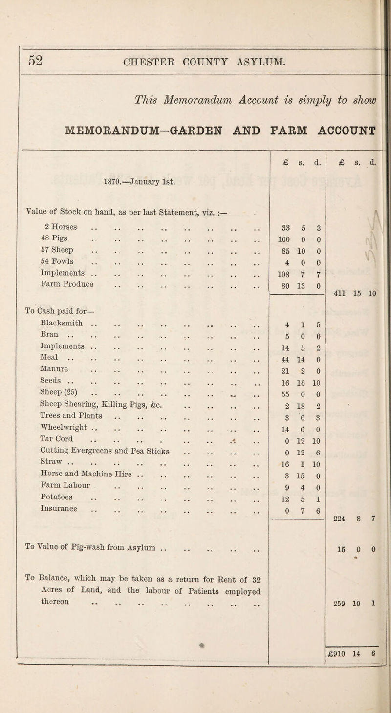 This Memorandum Account is simply to show MEMORANDUM—GARDEN AND FARM ACCOUNT £ s. d. £ s. d. 1870.—January 1st. Value of Stock on hand, as per last Statement, viz. ;— A 2 Horses . 33 5 3 r ‘ i i t 48 Pigs . 100 0 0 mV 57 Sheep . 54 Fowls . 85 4 10 0 0 0 Implements. 108 7 7 Farm Produce . 80 13 0 411 15 10 To Cash paid for— Blacksmith. 4 1 5 Bran. . 5 0 0 Implements. 14 5 O jj Meal. 44 14 0 Manure 21 2 0 Seeds . 16 16 10 • Sheep (25). 55 0 0 Sheep Shearing, Killing Pigs, &c. . 2 18 2 Trees and Plants. 3 6 3 Wheelwright. 14 6 0 Tar Cord . .« 0 12 10 Cutting Evergreens and Pea Sticks . 0 12 6 Straw. 16 1 10 Horse and Machine Hire. 3 15 0 Farm Labour . 9 4 0 Potatoes . 12 5 1 Insurance . . 0 7 6 224 8 7 To Value of Pig-wash from Asylum. 15 0 m 0 To Balance, which may be taken as a return for Rent of 32 Acres of Land, and the labour of Patients employed thereon . * 259 10 1 £910 14 6