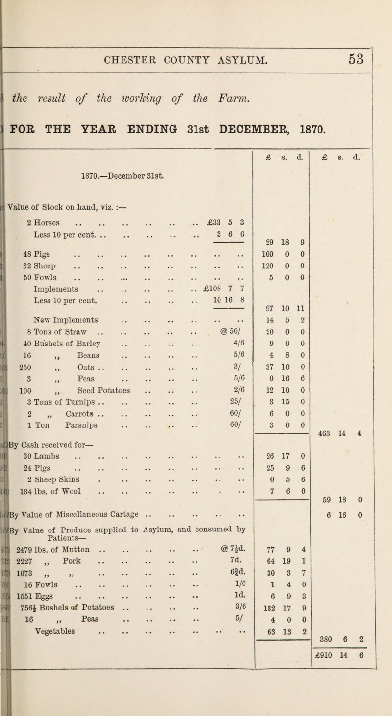 the result of the working of the Farm. FOR THE YEAR ENDING 31st DECEMBER, 1870. £ s. d. £ s. d. 1870.—December 31st. It Value of Stock on band, viz. :— 2 Horses . .. £33 5 3 Less 10 per cent. • t 3 6 6 29 18 9 48 Pigs . • • • • • • 100 0 0 32 Sheep . 120 0 0 50 Fowls . • • • • t « 5 0 0 Implements . .. £108 7 7 Less 10 per cent. . • * 10 16 8 97 10 11 New Implements . • • .. 14 5 2 8 Tons of Straw. • • @50/ 20 0 0 40 Bushels of Barley . • • 4/6 9 0 0 16 ,, Beans . • • 5/6 4 8 0 c! 250 ,, Oats .. . • . 3/ 37 10 0 3 „ Peas . 5/6 0 16 6 Oj 100 „ Seed Potatoes • • 2/6 12 10 0 3 Tons of Turnips. 2 ,, Carrots. • • 25/ O 15 0 • • 60/ 6 0 0 1 Ton Parsnips . •• 60/ 3 0 0 463 14 4 iOBy Cash received for— 30 Lambs . 26 17 0 24 Pigs . • • .4 25 9 6 2 Sheep Skins . . • • • • • • 0 5 6 I 3; 134 lbs. of Wool . 7 6 0 59 18 0 ■By Value of Miscellaneous Cartage .. • • • • • • 6 16 0 VBy Value of Produce supplied to Asylum, and consumed by Patients— • 7: 2479 lbs. of Mutton. . • @7£d. 77 9 4 70 2227 „ Pork . • • 7d. 64 19 1 7( 1073 „ „ . .. 6fd. 30 3 7 16 Fowls . • - 1/6 1 4 0 3i 1551 Eggs . Id. 6 9 3 iV 756£ Bushels of Potatoes. 3/6 132 17 9 16 „ Peas . V 4 0 0 Vegetables . 63 13 2 380 A o £910 14 6 -