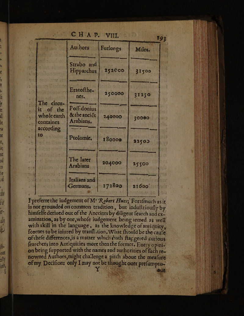 CHAP. vit Strabo and Hipparchus 252Cc0 ene) SOs 86 | Georg, 5) Eratofthe. nes. The. circu- PRS EERE NCS? it of the | Pofidonius wholeearth 8c the anciét 240000 containes Arabians, ScOOring. bite cinenry paca wate a to 250000 Ptolomie. I 80000 The later Arabians tore tee ag Tralians and Germans, 172800 204000 Ypreferrethe iudgement of Mt ‘Robert Hues: Forafmuch as it is not grounded on common tradition, but indullrioufly by himfelfe deriued out of the Anccints by diligent fearch and ex- amination, as by one, whofe iudgement being armed 23 well with skill in the language, as the knowledge of antiquity, {cornes tobe iniured by tranfl.tion. What fhould be the caufe ofthefe differences,is a matter which thath ftaggered curious fearchers into Antiquities more then the former. Euery opini- on being fupperted with the names and authorities of fuch ren nowned Authors,might chalengea pitch aboue the meafure ofmy Decifions only 1 may not be thought ouer prefumptu-