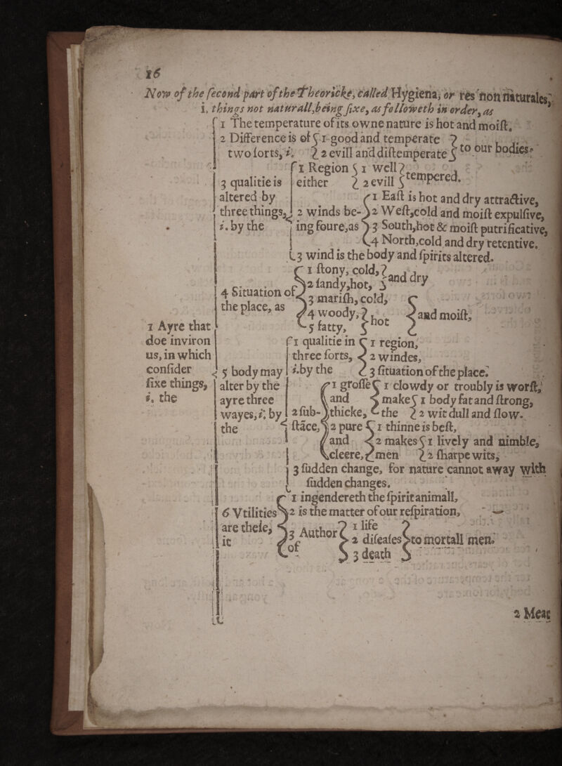 :$ i / ^ , - » •* f / „ \ 4f . | - /£«•$»«! part oftheTheorkhty called Hygiena, or res non ntturales ' i, things not natur all,being fix et asfolloweth in order, as * f i The temperature of its o wne nature is hot and moift, 2 Difference is oK i good and temperate ? two lorts, i* 12 evil! and diftemperate ^tot)Ur fl Region % i wdfT- ; , c .:: d: 3 qualitieis either l 2 evill S mpered‘ altered by f 1 Eaft is hot and dry attraftive, three things, 2 winds be-) 2 W eft,co!d and moift expulfive, *• by the j ing foure.as S 3 South,hot & moift putrificative, I >C4 North,cold and dry retentive, 13 wind is the body and ipirits altered* j ftony coid, ? / . ' I . cl2 landy,hot, 3 ' ^Situation op J nnrifli, co!d> M *e place, as ^woodyi moift 5 fatty, 5 loc 1 Ayre that doe inviron us, in which confider fixe things i, the < 5 body may alter by the 11 ayre three wayes,*; by the 'j qualitie in c 1 region, three forts, J 2 windes, '•by the c 3 fttuation of the placed 1 grofleC 1 dowdy or troubly is worft, and \ make C1 body fat and ftrong, 2 iub“ ))thicke, &the 12 wit dull and flow. ^ ftace,T 2 pure C1 thinne is beft, * /land <2 makesCi lively and nimblej ,deere,£men \ 2 (harpe wits, j 3 fudden change, for nature cannot away with [ fudden changes, / v 'A • j . j I 1 ingender eth the fpirit animal!, 6 V tilitiesHs is the matter of our refpiration, ' 5 , Author? llife ? 3 nut ort % difeafes>to mortal! men= 0 S 3 death are thele it I ; 9 ; a Meat