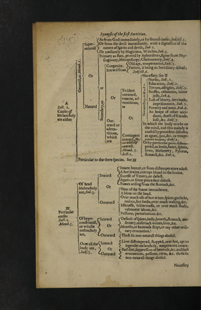 rSupcr- ' naturall / - o* J t* '» ta is e u Or O ^ A SeB, 2, Caufes of < Melancholy I are either .Natural r ? Sympfiscfthefrfl P,arti tion. As from God immediately>or by fecond ci\ji(ts,SntfeB. i- Or from the devil immediately, with a digreffion of the nature of fpirits and devils, Suh 2. Or mediately by Magicians, Witchcs,i’«^. 3. Primary as ftars, proved by Aphorifmes,figncs from' Phy*^ fiognomy,Metoporcopy,Cheiromancy,J’«^/.4. . cOIdage, tempcramencj^’a^/j. 1 hwar^d hereditary difeafe^ f Neceflary, fee 'tS fNurlb, Education, Subf.i. , Tcrrors,aflfrights, Subf,^]. Scoffes, calumnies, bitter jefts,i’«^.4. <j Lofs of liberty, fervitude, impriibnment. Sub, 5. Poverty and ’w^v^x.,SHb. 6, An hcape of other acci¬ dents, death offriends, Ioffe,&c. Subf,j, ’In which the body works on the mind, and this malady is caufed byprecedent difeafes; as agues, pox,&c. or tempe- < or Or c3 j c3 T3 'CO Out¬ ward or adven¬ titious, which .are H ^Evident j outward, 5 remote, ad- J vciititious, ^ as <! Or u C c z Contingent inward t«ccaen£j» ncareft. Memb, 5. ^ScB,2, [particular Co the threeipecies. Sec jc riinirc innate, 3ffbf,\, Orby particular parts Hiffem- perea,as brain,heart, fplecn, ^ liver, Mefcntery, Pylorus^ ^ ftomack,&c. ‘T pn particular caufes ' StB, 2. Memb.')l Inward rrOfhcad ^ Mclancholy<* zxe^Sub.^, Outward * Innate humor,or from diftemperature aduft, |A hot brainc,corrupt bloud in the brainc. Exceffe ofVenery,or defed. Agues,or fome precedent difcaic. Fumes arifing from the fl:omack,&c. Heat of the Sunne immoderate. A blow on the head. Over much ufc of hot wines/piccs,garlickc, onions,hot baths,ovcr much waking,&c. Idleneffe, folitarineffe, or over much ftudy, vehement labour,&c. Paflions, pcrturbatioris,&c. Of hypo- r Inward /Default of(pIcen,bclIy,boweIs,ftomack, mc- condriacall,^ \ fcntcry,miferiack veincs,Iiver,&c. orwindie ^ yMonths,orhemrod$ ftopt,or any other ordi-^ melancholy / • nary evacuation.! *re, ^Outward ^ Thofe fix non-naturall things abu/ed. Over aU the<:inwara diftempered, ftopped, over hot, apt to vCTdutiicx ingcnder melancholy, temperature innate. Sbr^^^* / Or ; ^Baddiet,fiipprelIion of hcmrods,&c.and filch COutward ^ evacuations, paflions, cares, ic. thofe fix ‘ ^ C Bon-naturall things abufed. f Neceffary