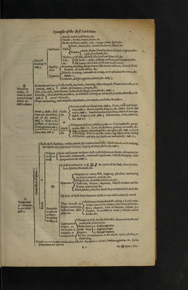 pDict of¬ fending iri<i Sub.l, Neceflary causes, as uofe Hx non natural things'^ which are, Setf.i.Mem,! Synofps of the frft Partition. * Bread j cour fe and blacke ,&c. Drinke j thickcj thinnejfowre.&d. ' • Water unclcane, milkc, oylcj vinegcrj wine, fpices,&c. * rparts i headsjfeetj entrallsjfat,bacon, bloudj&c: YSubftancc^ Flcfli^ ^ Beefe,porke,Vcnifon,Hatcs,Goats,pigeons,Pea- cocks,ren-foYyle.&c. Hcrbes, rOf fiflij aU ftiell-fifti, hard and flimy h{h,&c. I Filh, < Of herbs ; pulfe, cabbage,mclIons,g3rlKk,onions,&c. L &c. GAll roots, raw frUitS, hard and windy meats. Quality, t Preparingjdrcifingjlharpe fauces, fait meats, indurate, fowced, fried, as in I broyled, all made dilhes, &c. r r 11 • oDiforder in eating, immoderate eating, or at unfeafonablc times, &c. Quantity^ 'Suhftc.i, CCuftpme, delight,appetite,altercd,&c. Svhfi. Retention and eva-f Coftiveneffe, hot baths, fweating, iffues ftopped^ Venus in exceire,or in cuation, SubpA. ^ defed, phlebotomy, purging,&c. Aire shot,cold,tempeftuous,darkc,thickc,foggy,moonlh,&q.J»»A y. Excrcife,j UnfeafonabIc,cxceffive, or defedtive of body or mmd,folitarmeffc3idlenefe,a life Sub, 6. I outof aftion,&c. i- i o ' Sleepe and waking, unfeafonablc, inordinate, over much, over little, Scc.Sub,7- ySorrow,caufc and fymptomc, SubA, Fearc, catiTe and fymp- ' • j \ tome,i’iik.5. Shame,rcpul{e,difgrace, Envieana Memh^.Seff.i.PuC. pirafei-J nialice,l’tik.7. Emulation,hatrcd,fa(ftion, defire of revenge, fions and perturbati- Lblc y SubS. Anger a '-aufe. Sub. Difeontents, cares, miferies, C. &c.’6’tt&.io. Sub/, 1. With a di- 1 grefiion of theforce'^ of imagination.iYi. z. T '' M •si B. Symptomes of melancho¬ ly, arc either o 'Body,as ill dieeftion, crudity,winde,dry braines,h3rd belly, thlcke oioud, «Mich waking,’ hcavinefie and palpitatioh of heart, leaping in many places,&c.5’a^.i. 'Comon rFeare and fovrow without a juft caufe,fufpition,jealoufie, difcontent,fi>-’ to all or < litarineffe, irkfomnefle, continuall cogitations, reftlefle thoughts, vaine mo(^ ^ im3ginaiions,&c.5'ui>/^i. i fCeleftial influences, as &c. parts of the body, hcart,braine, ■ liver,fpleene,ftomacke,&c. A . ^Sanguine are merry ftill, laughing, pleafant, meditating K on playeSjWomen, muficke,&c. , or Jphlegmatick, flothfull,dull,beavie,&Ci Humours <cholerickc, furious, impatient, fubjedl: to hcare and fee Qr a ft range apparitions, &c. CBlack,folit3ry,fad,thcy think they arc beWitched,dead,&c Or mixt of thefc foure humours aduftjOr not aduft,infinitely varied. ' >Ambitious thinks himfelfe a Kmg,a Lord; cove- Their feverall cn-l runs on his moncy^ lafeivious on his mi- lii Pfii-tiViihii* fioipes,conditions,J ^^^5. religious, hafh revelations, vifions, is a in4inations, difei-y prophet, or troubled in mind 5 a fch'olar on his plinc,&c. (. books, &c. O I A Particular to private perfons, according toJaj,4. pplcafant at firft, hardly difeerned, afterwards harflt and ContinuanceV intolerable,ifinveterate. ^ of time, as Wence fome n i. falfa cogitatto. the humor is Jmakc three< z. Cogitate loqui. intended or Jdegrees, L^.ExequHoiuuta. .remitted,&c./By fits, or continuatc, as the objeft vanes, pleafing or Simple, OB as it is mixt with other (^afts,. Apopic*ics, GoUt, Csninm ib the , fymptomesarevarious. , See^Jife«.z.Par-