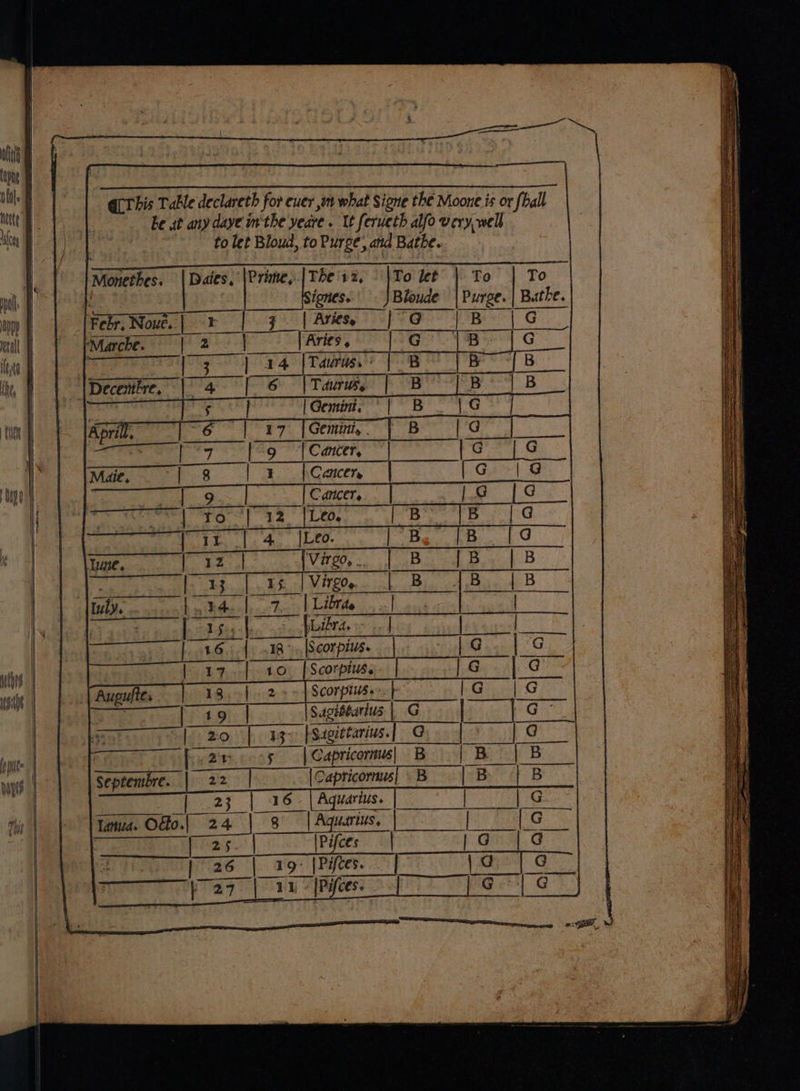 | @This Table declareth for ever mt what Signe the Moone is or {ball be at any daye inthe yeare « it ferueth alfo very, well to let Bloud, to Purge; and Bathe. eer Pe OTRIGAGET IE EET) Too Monethes. : To let To Bhoude ae Bathe. Se a ee - Se Fee Se ES are , Febr, Nout. | ‘Marche. a= SS Se Se SS SSS Se eee |Decentre, | Gemini. ° | 1 een ss ssn iicieseesiesimmmmaasntaianianiintidiaimansatines = Seer Sa REE ae EES —s ae rh Aa pe eee Ee ee = | HE05.. Doc Miehay cake 3 ie Coons bd ee Hs Ree Gas me corpius. Sagittarius | G | gs | Susittarius.| G eu | Capricornus| B 22 =i copa BC | Tanna, Oo. ae 2 4 ah 8 | Aquarius, |Pifces (ces | G ee 26 ee 19° 9 |Pifces.