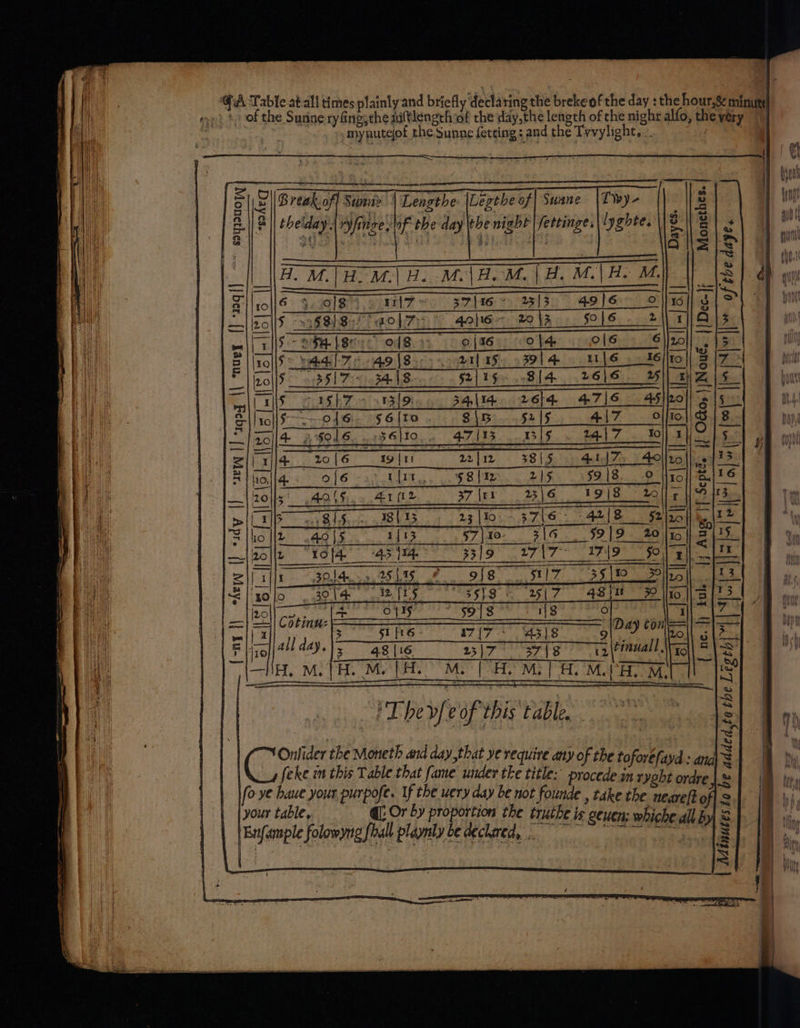 GA Table atall times plainly and briefly declaring the breke of the day : the hour,8¢ minut! mp) 2 of the Sumne ryfing;the sultlengrh of the day,the length of che nighr alfo, the véry | | fox: mynutejof the Sunne fetting : and the Tyvylight,.. Break of] Sunn&gt; | Lengthe: |Legthe of| Swane thelday | ryfinge of the day the night | ettinge. “ ssyouoyy eee 6° 9, 90/8 SENT Oo s7 [16 7) Aal 5 AO SS § 8818) a0l7y | 40le~ 20\3 sole foFe [sei e183; plas ole ols sé $= ede AO 1Sie9 vg0tTl ay, 5 991 4s MIS po KG ro BOLT FA NBO 9 52] PGe vB 4 RELL oi 20 (6 a9 [th 22 | 12 53 | 5: !cb dated Ser. YAO Of6 a) hihes eSBs othe ASRS ee 10 si ,AOls 41 (12 37 [ri 23\6 wi S15... 3815 23 |To. + 3716. 4 49 |5 HIF oy $7 jae FLO ae yof4 45.4 3]9 0 2717- en ew |] crqoq {\ cnuey [] +204] Pe @) | ) |; Auge” }[-Sept | aS Ce 3014 25119 8 9f8 5117 folate Ty LE] S ne 515 oe { ne. |) tule P| $1 [16 17{7-~ A318 48 [16 25|7 3718 + M. | H, M, (Sh M, | Fi M. re M, iT bey G of this table, Onlider the Moneth and day,that ye require any of the toforéfayd : and _afeke in this Table that fame under the title: procede mr yoht ordre fo ve hawe your purpofe. If the very day be not founde , take the neareft o your table, @; Or by proportion the truthe is geuen: whiche all b Enfanple folow ng fhall plamby bedeclaed,. sto the Legth Minutesto be added