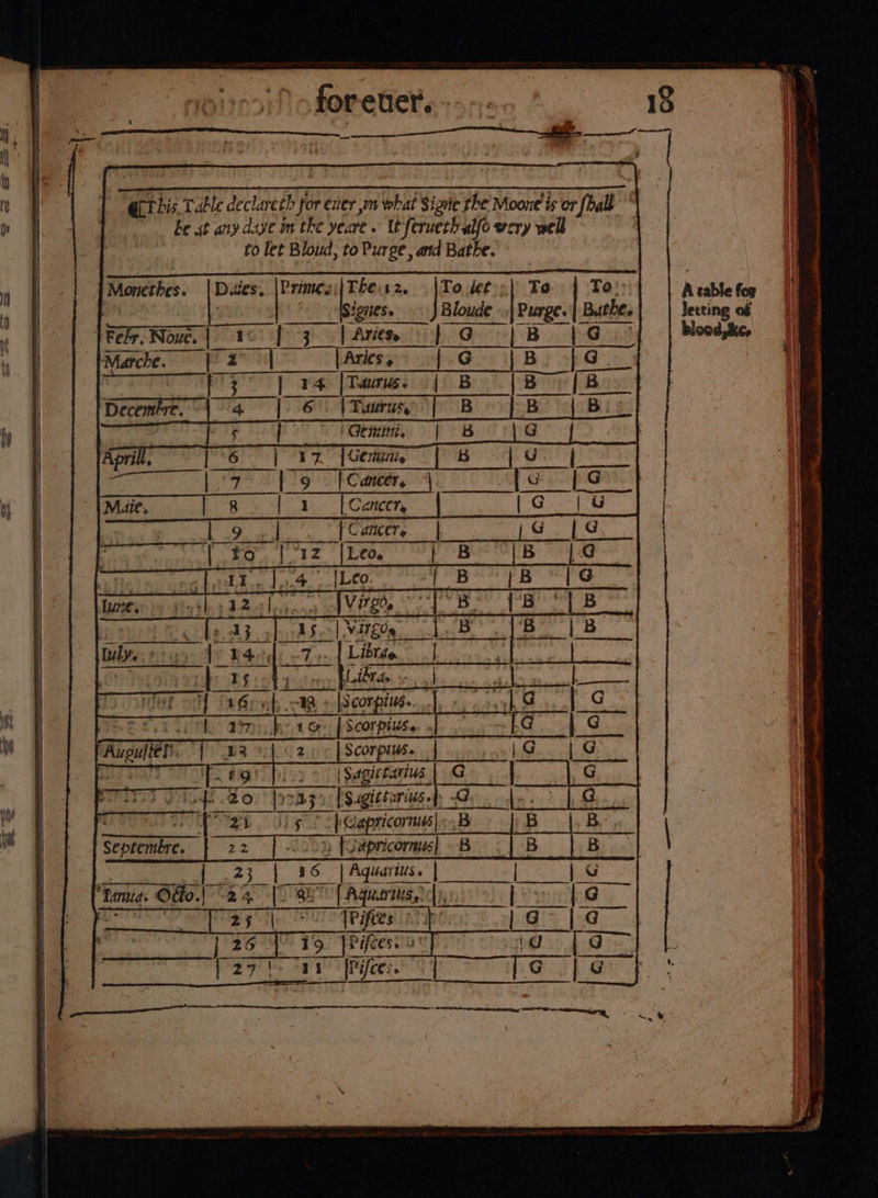 this Table declareth for ener mm what Signe the Moone is or te be at any daye im the yeare . tt’ feructhalfo very well to let Bloud, to Purge, and Bathe. Monethes. Dies, |\Primes pocolnte 12. jee let ones. Bloude « [Fe Noi | Are ae pe mary ia | Liktaa Libra _ | Sagirtarius | G s Psagiceariies. Gy # xi Gap COTM | &lt;&gt; mag | Aquarius. | yf Aqtriis,: bs | 26 [27 = = SS eae soars ee AE ae eT Te eT — seg eile igh aa his ae Gi eae ae sar = i : ES ain PLA cm ition