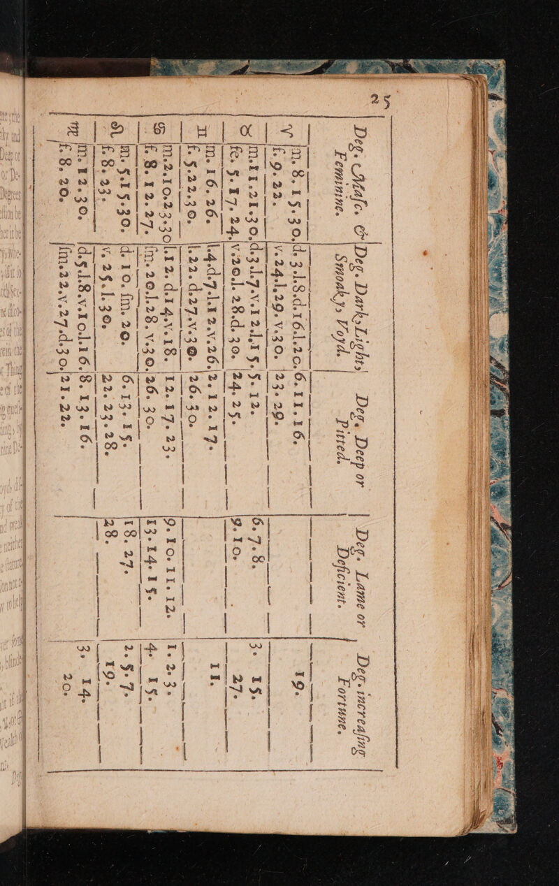 Deg. Lameor | Deg. imcreafing | Pitted. Deficient. Fortune. | EES ge Geen Sno tems CSS GE Gee Ga eee | eee eeestee) Ss ee Ode 3 L8.ce 1 6.1.2.0. 6. II.16. (ROE oad e2aag.vs0. 23-29. Se 1636 | \a OR ra aes f. 8.12.27. (m. 20.128, +VZ0/26. 30. (EB T4e BS- IQ. PO. 11s 126 es