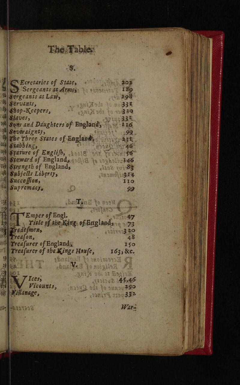                        The: f ables            S. | Vic NEcretaries of State, « i. do | i) Serzeants at Arms; gonKe 189 | Seicanss at Lavy 398 Servants, i 332 | i) Shop-Keepers, 320 WN Staves, so RRE ; Wt) Sons and Daughters of Bngtand ke -bIG 4  Severaiznty, St) 9g Wi Tbe Three States of Eoglan®, Sty Reh | Ni) Stabbing, shO ES NY) Sxature “of Englifh, .59\% eS 56 it) Steward of Englands, «0.\ sholii® 1) Strength of Englands ; 83 it) Subjects Liberty, . 3r4 A) Succe{ion, 110 , . | Supremacy, 99 baal Emper of Enel. 44 ch \ Title of the, Rang of Buglands t uF Zrade/men, . 320 oa fon, 48 a Wi treafurer of Englandy, 150 iy 1 chad of the Kings ae 163, &amp;c. ie ? [CF ) tex eW. ]0 hea 4 ; BN eX 7 Tess Ssoize% (446 | ; | Vicounts, 449 se 2990 if eebansee - aanied. 3790352 Ware