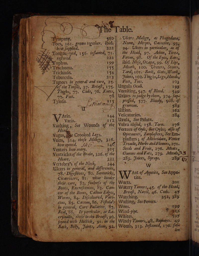 Reap te a 82 —- — SS ee ee 3 ~ = —_ - = E+ as oom: ~ as aa ee a &lt; =. Pas a, = “ XN { oe 4 ae | \ : f i% ss ee ‘Yynipany. 56 ©) Toes, 161. grows together. ibid. how fupplted. 222 refrored. ‘252 SKK T ophus. 199 A&gt; Trachoma. 155 Trichiafis. 154 Tubercula. 213 Hof the Tonfilt, 37. Breaft, 175. mS LT highs, 77- Cods, 76. Kuees, eon, eck. 8 £ : ia Tylofis. Te es St ; y * ome if 227 -CFF1 2 U - “7 Arix. get Varis. pis Vaulting , See Wounds of the ie Vagus, foge Crooked Legs, Veins, 314. thofe Milkey, 316. Venters bow many. 305 Ventricles of the Brain, 326. of the Fleart. Lt ee WVertebra’s of the Weck. 344 Ulcers in general, and. differences, 78.° Digeftives; 80. Sarcoticks, Cicatrizers, 81. what hinder their. cure, 82, fonlne/s of the Bones, Excrefcences, 83. Can- cer of the Bones, Callous Edges, Worms, 84. D1{coloured, Vari- cous, 85. Cavous, 86. Fiftula’s tn general, Cure Pallative, 87. — Real; 38. In particular, a La- crymalts, thofe in the Breaft, 90. Back, Belly, Feints, Axis; 92. ‘Ulcers. Malign, as Phagedana, Nome, Herpes, Cacoethes 935: 94. Ulcers an particular, as of the Head, 97.. -Achor, Tinea, Favus, 98. Of the Eyes, Ears, ibid. Wofe, Oxenza, o9. Of Lips, Mouth, 100. “Ureters, Stones, Yard, 101. Back, Guts, Womb, Foints, 102. Thighs, Legs, Hands, Feet, Toes. 193 Ungula Ocul. . Obey Vomiting, 547. of Blood.' . 549 Urines to judge by them, 374. fup-! ‘prefed, 577. Bloody, y08.0if 1 grumous, $83 Uftion. 162 Veficatories. 234. Uvula, See Palate. Vulva clofed; 158. Torn. 176 Vertues of Oyls, See Oyls;: alfo: of Qyntments, Emplafters, See Em= plafters ; .of Mithridate, Venice Treacle, Herbs dad Flowers, 271+ Seeds and Fruit, 276. Meats, . 283. Fusces, Syrups. Wes \ , 7 Ant of Appetite, See Appe- c¥ tite. bt: Warts. 201 Watery Tumors,.45. of the Head, Breaft, Navil, 46. Cods. 47 Watching, 352, 383 Wafting, See Fevers. Wens. : a Wrigg Wind-pipe. Pig72 Whites. “SOF.