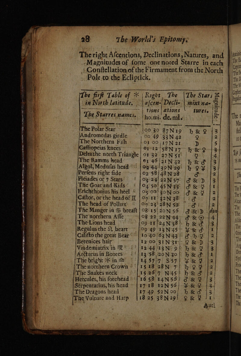 siple~ ee CR es; Me ————s /, =&gt; See. eR So» pate et ox oir - ¥- Sg 3 x coe path SES a a &lt;8 &lt;= Tagg &gt; a eG, 5 - a - —— = oP &lt;p eS 28 The World's Epitomy; The right A(centions, Declinations, Natures, and | is -Magnitudes of fome one noted Starre in each ie »Conttellation of the Firmament from the Norda | |r).5 Pole to the Ecliptick. I rte ' |The W Se a es a The firft Table of * | Right The |The Stars in NT \Deci ; Regal in North latitade. || afcen-| Decli- | mixt na, _— es wer rere 7 ea Powe ee OIRE ) Lhe Starres names. | tures. ho:mi. de. mi. The 1 { A Nia fel Wi tol - The Polar Star loo 30 87N19 Andromedas girdle , 90 49'33N 42 The Northern Fith }O OO;17Naz Gafliopeias knees Orl258N 17 Deleathe north Triangle | or 32° 37N 61 The Ramms head ©1 46 /21IN 42 Algol, Medufas head o2'44! 39N 29 Perfeus right fide ~~ | 02°58/48N 28 Pleiades or 7 Stars’ ' | 03°24) 22N57 The Goat'and Kids ©4°50! 45 N32 Erichthonius his héél * | 0%'00) zoNoo Caftor, orthe head of H | 07°11) 32N 38° The head: of Pollux On 23) 28N 52 ‘Fhe Manger in 95 breaft | 08 15; 20N 56 The norchern Affe: 08 22 22N44° TheLions head 09-16} 24N°38 Regulus the S. heare © |99 49 13N 45} Hercules, his forehead 16 $8 14N56} Sérpentarius, his head ~ | 1718 12N 56 The Dragons head 17 49 $2N00 The Vulture and Harp 118 25 38N29 | com Os WO Ss RRR RMR UWE HAY ROA 40