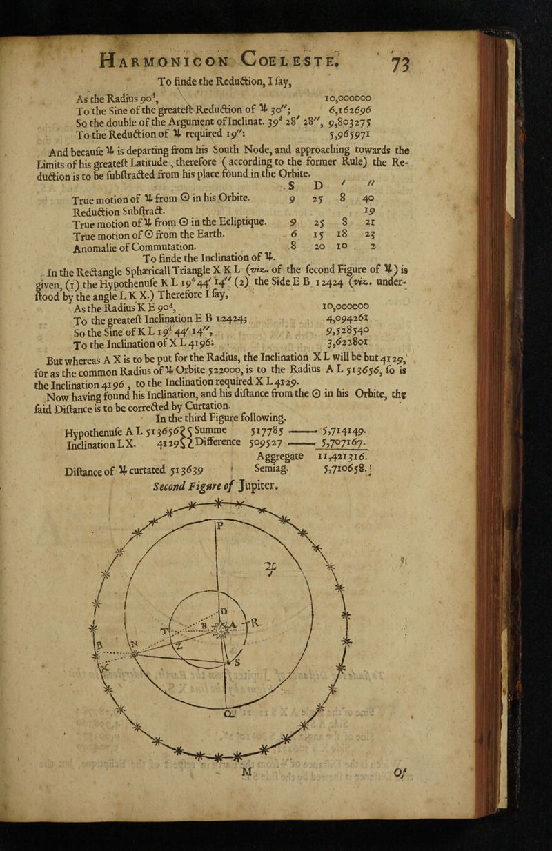 . s D / // 9 25 8 40 Ip 9 25 8 21 - 6 15 18 23 .8 20 10 2 H ARMONICON CoELESTE. 75 / * To finde the Rcdudion, I fay. As the Radius 9o\ \ 10,000000 To the Sine of the greatelf Redudion of U 30; 6,162696 So the double of the Argument ofindinat. 39*^ 28' 28, 9,80327 J To the Redudion of % requu^ed 19: 5^9^597^ And becaufe U is departing from his South Node, and approaching towards the Limits of his greateft Latitude, therefore (according to the former Rule) the Re¬ dudion is to be fubftraded from his place foundJn the Orbite. r True motion of % from O in his Orbite. Redudion Subftrad. True motion of U from G in the Ecliptiquc. True motion of 0 from the Earth. Anomalie of Commutation. To finde the Inclination of V. In the Redangle Sphsericall Triangle X K L (viz,, of the fecond Figure of V) is given,(i) theHypothenufeK 119*^44'14^'(2) theSideEB 12424 (viz,, under- ftood by the angle L K X.) Therefore I fay. As the Radius KE9o^ 10,000000 Jo the greateft Inclination EB 12424; • - , . .4,094261 So the Sine of K L 19^ 44A14/',, ,. V , , ^,528540 To the Inclination of XL 4196: 3,622801 But whereas A X is to be put for the Radius, the Inclination X L will be but 41 ap,' for as the common Radius of Orbite J22000, is to the Radius A L 513556, fo is the Inclination 4195, to the Inclination required X L 412p. Now having found his Inclination, and his diftance from the 0 in his Orbite, the faid Diftance is to be correfted by Curmtion. - In the third Figure following. 517785- 5,714149- 509527 - 5,707167. Aggregate 11,421316. Diftance of ^curtated 513639 J Semiag. 5,710658. ] Second Figure of Jupiter. Hypothenufe AL5i3656?5 Summc Inclination L X« 4^ ^9 $ Of i-’-L !