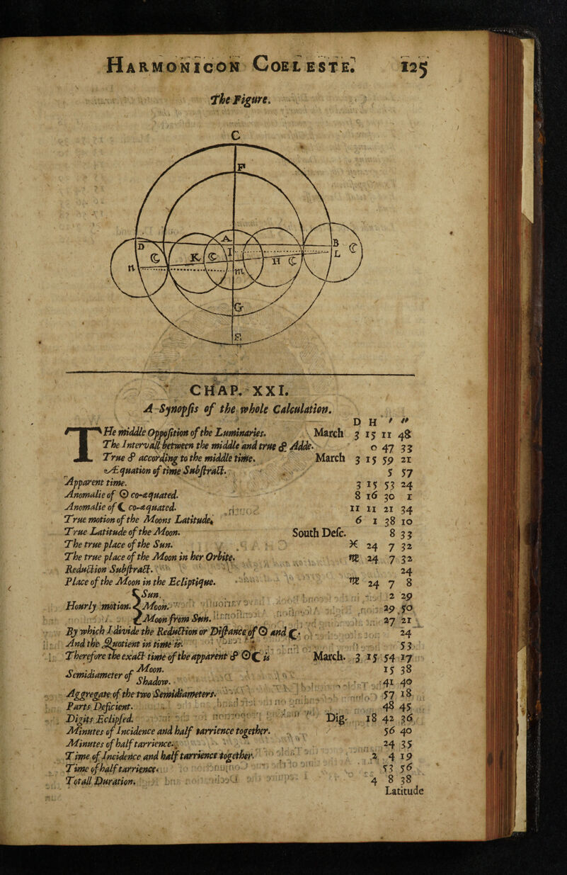 XXI. A -Synoffis of the whole Calculation. ^ ^ ^ - p H ‘ He mdMe Opf^Jttim of the Luminaries. March 3 15 ri 4ft ' . *  ^ 47 The Interval between the middle and true £ Add^ True <P according to the middle time. ^tyEyuation of time SubfiraH. Apparent time. Ammalie of Q) co^acfuated. Ammalie of C co^aqaated. True motion of the Moons Latitude^ True Latitude of the Moon. The true place fthe Sun. The true place of the Moon in her Orbite. ReduHion SubfiraEl. ^\. Place of the Moon in the Ecliptique. ^Sun. Hourly motion.^Moon.' - ' ^ ^ By which I divide the RedMion dr B^anceJf Q und.f^A ^; And the Quotient in time tk ^^ 1 . . •. Therefore the exa^ time of the apparent £QQ is Semidiameter of Shadow. March 3 15 5p 21 5 57 6 15 5? 24 8 i6 30 r II II 21 34 <5 I 38 10 SouthDefc. 8 33 ^24 7 32 Wt 24 7 32 ^ 24 7 3 ' n - 2 ‘29 / ■ • ; s ^9 r , ^ ■; ^ 27 21 •• 24 ‘*u ^ . 53' March. 3 15 54 17 15 33 - ! 'c>T ‘ ‘4^ 4^ Aggregate of the two SemiMafneters.-^ \ ‘ i < 57 ^3 Partt Typ-firtpttt. /T -f J-* ! ‘ >«1 ri ’ Parts Deficient. Digits Eclipjed. Minutes of Incidence and half tarrience together. Minutes of half tarrience.] . t . T ime of Incidence and ha^ tarrience together. Time ofhalftarriejtce* - ^ ^ ' 48 45 18 42 5d 40 24 35 ‘,2, 4 IP 53 5*5 Latitude