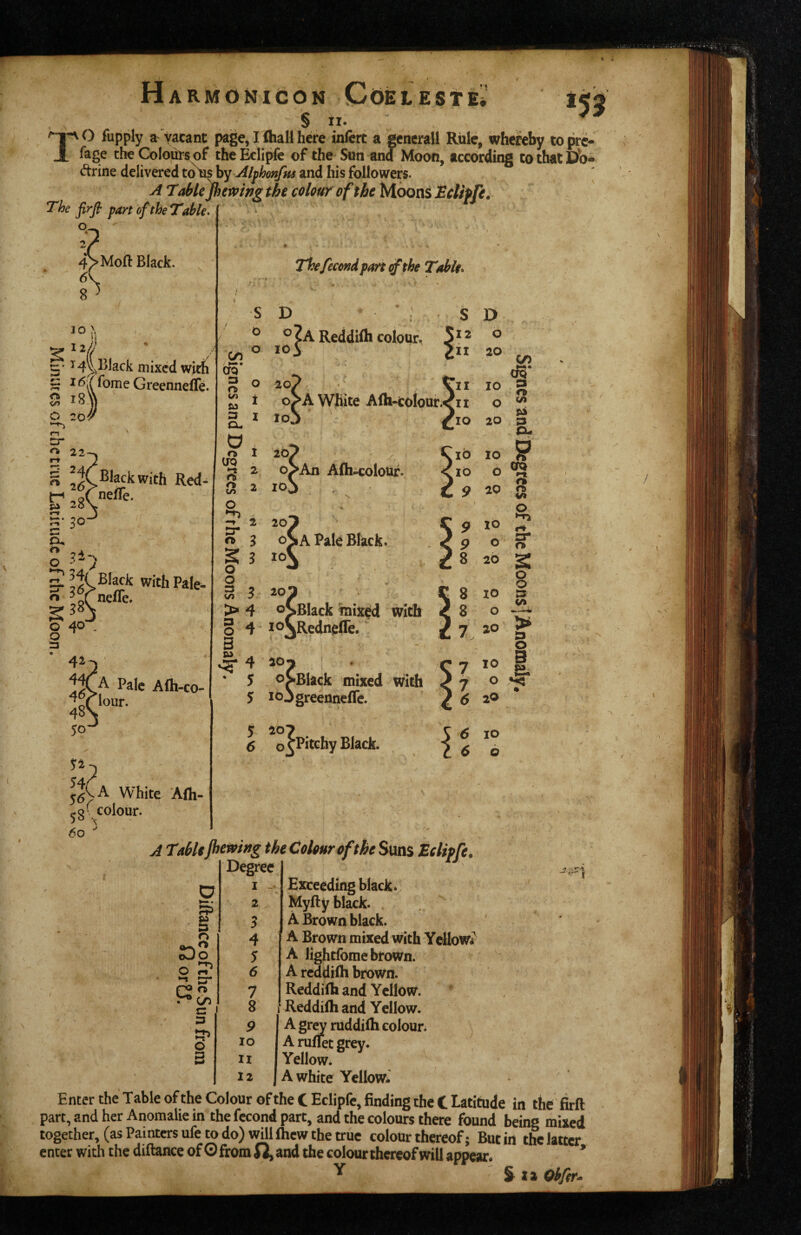 TO fupply vacant page,Iftiallhere infert a gencrall Riilc, whereby topre- fage the Colours of thcMipfc of the Sun and Moon, according to that D()- drine delivered to^by Alfhonfm and his followers. ' A Table jhemng the colour of the Moons Ecliffc. The firfi part of the Table * ‘ 4>Mofl: Black. 8 5' mixed whfi ^ ^<^l(fomeGreenneffe. S i8-^ O 20' S jic Black with Red- r “»• Black withPale- n ^-(nelTe. A Pale Alh-co- 'Ifrlour. 48\ jAA White Afli- colour. 6o t/» Thefecend part ^the TahU’* ► D °?A Reddifih colour, loS 20?/: tll A White Afh-colouf.<it loj /\o \ 20! o>An Afli-colouf. lO, 20‘ oJsiA Pale Black. 10^ 20^ ' V r g oSBIack feixed mth c 8 loVjRednelTe. £ 7 > 20n • . ^ y 5 oVBlack mixed with P 7 5 lojgreenneffc. ^ 6 5 207 6 o^Pltchy Black. 10 2O ^ \ Tablejhewwg the Colour of the Suns Mcliffe, Degree ^ Exceeding black. Myfty black. ,, A Brown black. ' A Brown mixed with YdloWi A lightfome brown. A reddifh brown. Reddifb and Yellow. Reddifh and Yellow. A gr^ ruddifh colour A ruflec grey. Yellow. 12 J A white YelloWi Enter the Table of the Colour of the C Eclipfe, finding the C Latitude in the firft part, and her Anomalie in the fccond part, and the colours there found being mixed together, (as Painters ufe to do) will fhew the true colour thereof; Butin t& latter enter with the diftance of O from Qy and the colour thereof will appear. * ^ S 22 Obfir^