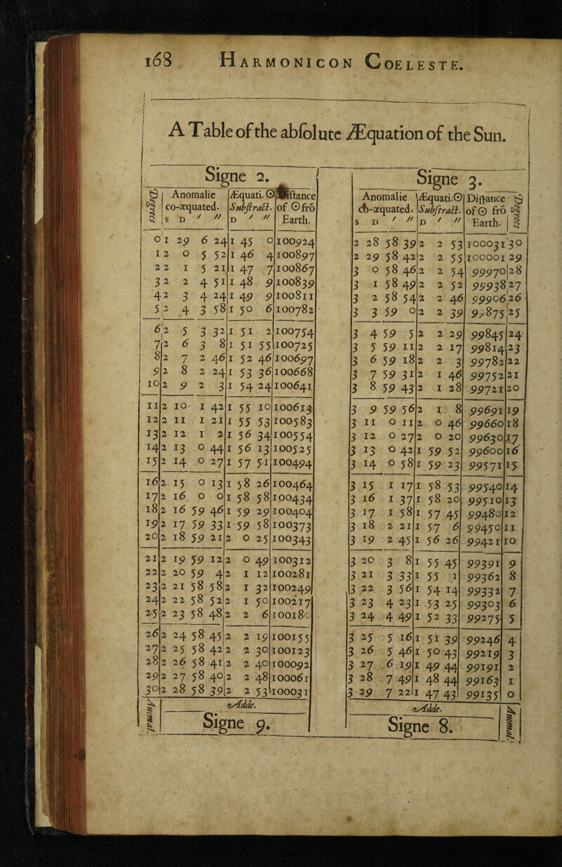 _ I A Table of the ablolutc jSquation of the Sun, Anomalie Signe 2. 0^ co-aequated. y // ,S D 01 29 6 24 I 2 0 3 32 2 2 I 5 21 ' 3 2 2 4 31 42 3 ' 4 24 5 i2 1 ,4 3 38 612 '^5 3 32 7 2 6 3 8 8 2 7 2 46 9 2 8 2 24 10 2 9 2 3 II 2 10 I 42 12 2 II I 21 13 2 12 I 2 14 2 13 0 44 13 2 24 0 27 16 2 13 0 13 17 2 16 0 0 18 2 16 3P 46 19 2 17 59 33 20 2 18 59 21: 21 2 ip 59 12; 22 2 20 55> 4; 23 2 21 38 382 24 2 22 38 J2 2 iEquati. ©jfcftance SubfiraEi D ^  o 100^24 100897 I 45 I 46 I 47 7100867 100839 100811 100782 I 48 I 49 I 50 9 9 6 I 51 of ©fro Earth. 100754 25 I 51 55 100725 I 52 46 100697 I 53 36100668 I 54 24100641 I 55 10 ^ 55 5-3 100613 100583 100554 100525 100494 100464 100434 100404 o 25100343 262 24 58 45 272 25 58 42 282 26 58 41 292 27 58 40 502 28 58 39 O 49 I 12 I 32 1 5c 2 6 2 2 2 2 2 19 2 30 2 40 2 48 100312 100281 100249 I002I7 iooi8c I00155 IOOI23 100092 I0006I I (iy^dde. ne 2 53U00031 Signe 3. Anomalie ^iEquari.OlDiftance ’ cf)-aequated. / // SubftraB:- B D // 2 2 28 58 39 2 29 58 42 3 o 58 46 3 I 58 49 3 2 58 54 3 3 S9 02 2 53 2 55 2 54 ofO fro Earth. <0 3 4 5 3 59 II 6 i8 7 5P 31 8 59 43 3 9 59 5^2 II 011 12 3 13 3 14 o 272 o 20 996^0, 042 P 58 3 13 3 3 17 18 3 iP 3 20 3 21 3 22 3 23 3 24 3 23 3 26 3 27 3 28 3 2p 10003 I'30 lOCOOl 29 99970 28 2 32! PPP3827 2 46 2 3P PP875I25 2 2 2P ^^845 2 2 2 2 2 17 9981423 ^ 3 ^^782 22 I 46 9P752 2I I 28 9972120 I 8 99691 o 46 99660 I 59 52 99600 I 59 ,23 99571 19 18 1^7 16 15 <*y^dde> Signe 8. I I 17 138 5,3 PP340 14 I 37 158 20 99510 13 I 38 137 43 99480 12 2 21 137 6 I 99450 II j 2 45 I 5^ 26 PP421 10 1 3 8 133 45 PP3PI 9 3 33 133 ,i PP362 8 3 36 13414 PP332 7 4 23 2 33 25 99303 6 4 4P 132 33 PP275. 3 5 I 31 3P PP24<5 4 3 46 I 3043 PP2I5> 3 6 19 I 4P 44 99191 2 7 4P 4^ 44 99163 I 7 22 14743 PP133 0 — r /