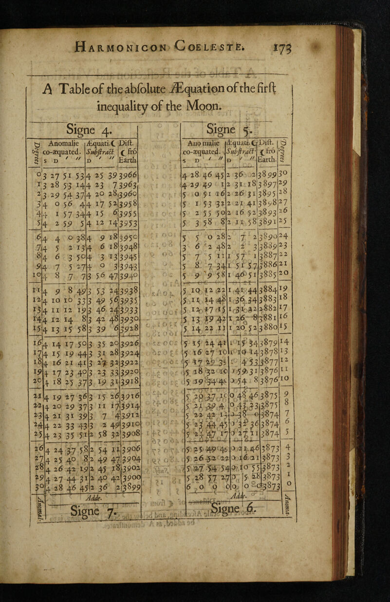 A Table of theabfolute Equation of the fir ft inequality of the Moon. Signe 4. Anomalie co-aequated. 5^ .1 s D °3 27 51 53 i;3 28 5^3 14 23 2P 54 37 34 o 56 4 4 !■ I 57 34 54 2 5P 5 4 12 14-3953 71 8 10 tl 12 i£quati.C jDift. SfMract fro ‘  Earth. 4 25 3^39^^ 4 23 739^3 4 20 ?8)396o 4 17 52:3958 4 15 ^3955 4 4 4 ^^14 4 4 5 6 1 8 o 38 4 9 183950 2 134 6 183948 3 50 5 27 7 73 56 47 4 9 8 49 3 4 10 io‘33 3 134 II 12 193 144 12 14 83 154 13 15 16 17 18 19 20 4 14 17 503 35 20 4 15 19 443 31 28 4 \6 21 41 3 27- 32 4 17 23 403 23 33 4 18 25 373 19 31 21 22 23 24 25 3 13 o 3 53 24393^ 49 5^3935 3933 42 48393° 583 39 63928 3945 3943 394° 4 19 27 363 26 4 20 2p 37 4 31 39 4 22 33 43 3 4 ^3 35 5^ 3 3 15 263916 II 17391^ 3926 3924 3922 3920 3918 4 24 37 78 27425 4° ^ 4 26 42 19 4 27 44 3^ X *0 2-8 29 3°l4 28 46 45 7 43912 2 49391° 58 32 3908 54 II 49 47 45 18 40 42 36 :2 3906 3904 3902 3900 (,3899 Adde» -71-1 'T !(■ tie 7 CT f Ji ^ J 'I • ■ V- - < w r 1 i ^ t« • > I ,.7 • 1 .'I.,, l. r. ij iJMJJ L i __ 1_■■ . -V Signe ; Alio malic co-aeqaated. / // D 4 28 46 45I2 36 4 29 49 I 5 05116 5 I 53 32 5 2 55 5°i2 16 52 5 3 58 812 II lEquati. d Dift- j d Suhftraci' ifr6j'>^ Earth. S 389930 2 31.18:3897 2 26 |i 3895 2 21 413898 3893 I 5 3 5 5 5 5 6 7 8: o 28 2 48 5 II 2 T 2 57 7 341 5i57 9 '9 58 5 10 12 ;22 5 >1^ 1448 5 I2f.f7<i5 5 13 J9 ,42 5 14 22 II 5 15 24 41 29 28 27 26 25 2 3890 33889 3887 41; 44 I 3434 3884 3883 2882 I 21^“813881 I 20^52 3886 3885 388015 24 23 22 21 20 19 18 17 16 %5'34 3 879 7414 15 16 27 lO 15 77 49 .35 i.' :4\53j3^77 j5 1842' lO i5 .J9%44'^ >59>3i 354 8 3878 14 13 12 I I 10 O' 27;! I 5 5 26.512'22 5 48 57 2.7 6.000 93^^63874 3874 .o..2i„46 o ii£ai 0^ 0; o. 5<i ii-8 o 3873 3873 3873 3873 Adi- e 16:. 7 6 ) 4 0 2 I O