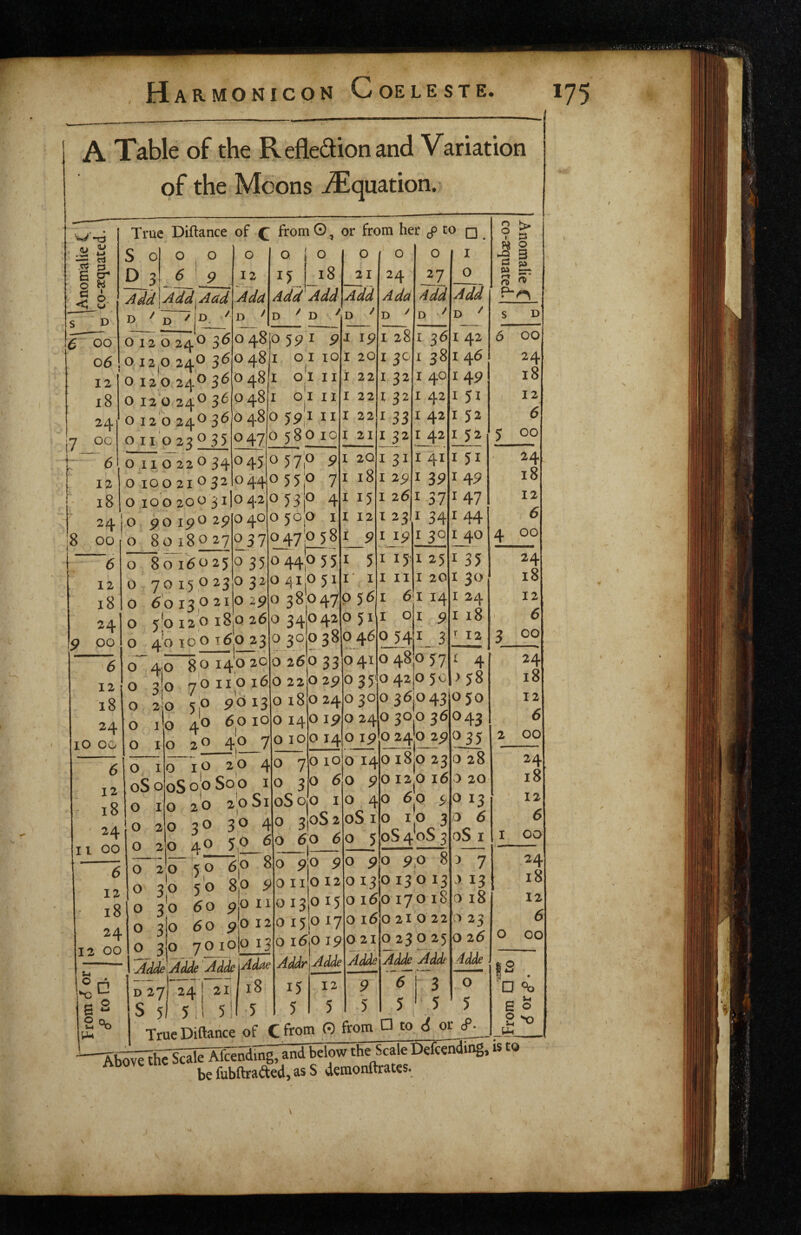 A Table of the Reflexion and Variation of the Moons Equation. <u ^ ci ,CiJ 3 E ^ o w B o, c; L—^ 5 oo o6 12 i8 24 7 oc ~ 6 12 - 18 True Diftance of Q from O, or from her cf □ . SOO O O O, jO ‘ -I--- D 3 5 Adi Add Add I Addj Add / D D / iD 0 12 0 24^ 3^ o 12 D ^ D D O 21 Add ^ D '' 04810 55? I pi Ip 012,0240 04811 >' ' ^r\ T r\'r TT o 12 0 24^ 3^ O 12 0 24^ 3^ o 12 b 24^ 3^ QUO 23 Q 35 o II o 22o 34^45 o 10 o 21 o 32 044 o 100 200 3i|o42 048 048 o 48 047 01 II o!i II O 5S>Ii II 058010 24 jo po ipO 2p 00 o 80 18 Q 27 6 12 18 24 00 o o :o 40 o 57O pi 20 055'P 1 0530 41 15 o 5o|o o37^7!o_58 8(ri60 25 o 35 0 44|o 55 70 15,0230 320 4i|0 51 u 7 u 15 ^ ^n * r * O 60 13 O 21 O 2p O 380470 5^ 6 12 18 24 o 00 6 12 18 24 I 00 6 12 18 24 [2 00 ® □ S 2 o o o o o o o I 20 I 22 I 22 O 24 Add D ^ o -iz Add D ^ I 28 I 3c I 32 \ 32 I 22 I 33 I 21 18 I 12 I 9 5 I' I 5b 12o i8|Q 260 340420 51 4b 10 o t6;q 23 o 30''' -o - - ^ 4:0 8 ^ 14^ 33 ' 0110160220 2p 2I0 5b pcii3^^^ i!o 40 6,010014 I 36 I 38 i 40 I 42 I 42 r 42 I 41 39 I o Add / D 11^ I 31 I 2P I 261 37 I 23 I Ip I 15 I II I I O o 541 125 I 20 6|i 14 9 3 o 2 o I oSo O I O o o 40 I 42 I 46 I 4P I 51 I 52 I 52 I 51 14P 147 34^ 44 30 I 40 I 35 I I o lO 20 40 7 oSooSop 10 3 o 20 20S10S0 2 O 30 40 610 50 6b 8 5 0 s'o P o 20 50 6,0 o 30 50 8|0 o 3*0 60 pP II o 3jo 60 po 12 o 3jO 70 iQO 13 Adde Adde Adde Adae D 271 24 ! 21 18 S 5) 5 21 5 o 48b 57 O 42jO 5 c 0300361043 o 240 30.0 36 O ip o 24b 2P o 10 0 140 i8p 23 O I2|o 16 o 60 P -- O ijo 3 o 5 oS 4 0S 3 oS I o o 60 I 3|oS 2 60 6 0 14 9 o 4 oS I o pP p 011012 o i3j0 15 o i5|o 17 o i6jO ip Addr Adde 15 o po 013 5 12 5 30 24 I 18 ^ 12 ~ ^58 050 043 0 28 0 20 o 13 6 9P 8 o 130 13 o 160 170 18 o 16 0 21 Adde 9 5 ^ 7 > 13 o 18 O 2 Ip 22 o 23 o 23 o 25 o 26 Adde 6 3 O 5 5 5 o TrueDiftance of C from O from □ to 6 or ^ 0 0 < c: rt 0 P- • 1 Anomalie C s D 6 00 24 18 12 6 s 00 ■ 24 18 12 6 4 00 24 18 12 I 6 3 CO 24 18 12 6 2 00 24 18 12 6 I CQ 24 18 12 A 0 0 00 • E 0 u Pm 0 le Alcenaing, anu uciuw . be fubftraftcd, as S deraonftratcs. IS to