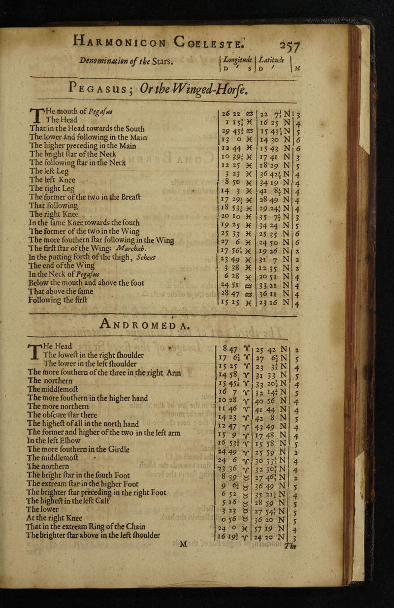 Denomination of the Stars, LongitHde 1 Latitude D ^ s D ^ U Pegasus; Or the Winged-Horfe. THe mouth of Pegafuf The Head That in the Head towards the South The lower and following in the Main The higher preceding in the Main The bright ftar of the Neck The following ftar in the Neck The left Leg The left Knee The right Leg The foriner of the two in the Breaft That following The right Knee In the fame Knee towards the fouth The former of the two in the Wing The more fouthern liar following in the Wing The firft ftar of the Wing: Marchah.' In the putting forth of the thigh, Scheat The end of the Wing In the Neck of Pegafns Below the mouth and above the foot That above the fame Following the firft NDROMEDA. THe Head • The loweft in the right fhoulder The lower in the left fhoulder The more fouthern of the three in the right Arm The northern Themiddlemoft The more fouthern in the higher hand The more northern ' The obfeure ftar there The higheft of all in the north hand The former and higher of the two in the left arm In the left Elbow The more fouthern in the Girdle The middlemoft The northern The bright ftar in the fouth Foot The extream ftar in the higher Foot The brighter ftar preceding in the right Foot The higheft in the left Calf The lower At the right Knee That in the extream Ring of the Chain The brighter ftar above in the left fhoulder 22 cA 22 N 1 K 16 25 N 2p 15 43i :N 13 0 K 14 30 N 12 44 K 15 43 N 10 K 17 41 N 12 25 K 18 2p N 3 23 >C 3^ 42i N 8 50 K 34 Ip N 14 3 K 41 8i N 17 291 K 28 4P N 18 53j: X 2P. -24i N 20 lo X 35 7i N ip ^5 X 34 24 N 25 33 X 25 35 N 27 6 X 24 50 N 17 56i X Ip 26 N ^3 4P X 31^ 7 N 3 38 X 12 35 N 6 28 X 20 51 N 24 51 33 21 N 28 47 t!£t 3<5 II N 15 15 X 23 \6 N M 8 47 V 25 42 N| 17 T 27 N 15 25 T 23 3i N T4 r 31 33 N 15 45? T S3 205 N 16 7 r 32 141 N It) 28. r .40 56 N II 46 T 41 44 N 14 23 Y 42 8 N 12 47 Y 43 4P N 15 P Y 17 48 N 53i Y 15 58 N 24 4P Y 25 5P N 24 6 Y, 30 33^ N ^3 3^ Y 32 301 N 8 39^ 27 455 N P 3^ 4P N 6 52 35 21 i N . 5 16 28 5P N 3 23 27 54^ N 0 56 36 20 N 24 0 X 57 ist N 16 ipi Y 24 20 N N