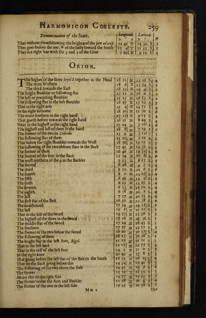 HARMdi?ico!« Cbtei Jbemmijution of the Stars. That wtdiout formfollowing the brlght^i^of the jaw adcrti That goes before the nor. ^ of the belly toward the Soiitl That in a right line with the 3 and 5; of the Goat E srt. I Latitude I D '' s D / 1 1245 M 30 S J5|S 2 A9i ^ 9 ia S M s 5 4 Orion. ' -'r/A THe higher^of the three joyn’d together in the Head The more Weftern The third towards the Eall: The bright (hoiilder or fdlowing ftar The left or preceding (boulder T he following ftar in the left (boulder That in the right arm In the right fathorae The more fouthern in the right hand That goeth before towards the right hand Next to the higheft in the right hand The higheft and laft of them in the hand Theformer ofthc twoin Colohho The following ftar of them That below the right (boulder towards the Weft The following of die two obfeure ftars in the Back The former of them The former of the four in the Back The moft northern of the p in the Buckler Thefecond The third ’ The fourth The fifth The fixth Thefeventh The eighth ^ The laft The firft ftar of the Belt 'fhe middleraoft The laft That in the hilt of the fword The higheft ofthe three in the (word . - - I The middle ftar of the fword The fouthern The former of the two below the fword The following of them The bright ftar in the left foot, BigeU That in the left heel That in the calf of the left foot In the right knee Ttiat going before the laft ftar of the Belt to the South That on the Back going before this The following of the two above the Belt Theformer Above this on the right fide The former under the Arm and Buckler The former ofthc two in the Jeft fide iS iij ir 13 26 S\ 4 18 H 13 54 s’ 5 14 4i S 5 23 12 31 16 <5 S : 2 15 23 or i<5S3 S 3’ - ■ .2 16 47 in 17 S 5 25 42 ^ 14 s 4 28 30I 31 11 30 S 5 2J 23i31 ply s 4 26 21 31 844, s 4 . 27 22 31 7 S 28 8i jr 7^P. S <5 23 9 M 3 S 5 2J 2IL 31 3 2* S| 5 18 n *p 17 S 5 1740 31 IP5<5 S 4 5 16 4^ 31 ip ya, s 6 15 34 > ao s 6 7 53 7^ 8*7 S 5 8 48 33: ? 7 S 4 * S lOr 31 . 11, S 6 S p'm 12 25! s 4 13 3^8 4 6 23 31 1527 s 4 ^ 33 31 16 yo s 4 ao 2 s ' 4 > 4 7 57 IE ao yy s 4 50 n ,23 38 .s % ^7 54 It 24 33t S .2 i IT 21 21; s 2 H 371 n ay 3^ S 3 17 28 31 28 9s S 5 17 24 31 28 4y s 3 77 27 n ap 17 S 3 16 20 3j 30 371 S 4 18 23 ^ 30 38 s 5 11 T7 at 31 Ji S I 12 i5i 3r ap 33 S 4 14 2 31 31 0 S j 20 4p 33 8 S 3 18 3p 3t 2<y 0| 5 4 14 34i 31 IP40 $ 5 1445 31 24 « s (5 13 5P 31 23 32 s 5 14 57 2123 8 5 11 58 ^ 20 g S ^■4 TP45 i££ 21 ys s 5