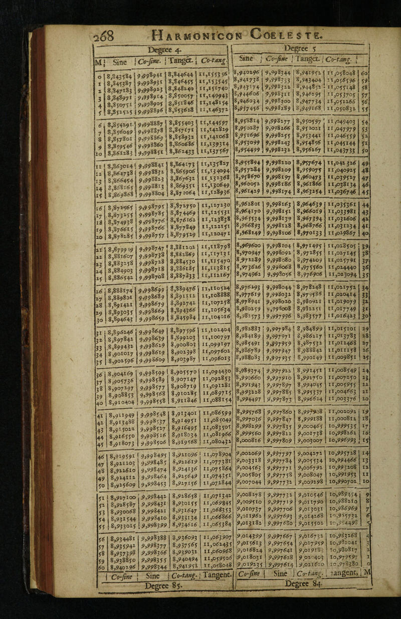 •2.6% H ARMONf'COfl C<mLESTe. Degree 4. j | Degree 5 | M} Siae i a-j5«e-i Tai^ i -j | Sine J Co-fim j Tangct. J Co-tattg. J j 0 1 1 1 2 j 5 4 8,843584' 8,84^187 8<347^83 8^84^97 ® J 8^850771 1 83,85^^5^5 1 9,998945 1 9,99893 £ 1 95998923 1 9,998914 9,998905 9,998896 i §,844644! S5S46455 §,§48240 §,850057- ’ g,85£846 I 8,§5362S ! 115155356 ££,553545- ££,£5£740! ££,£499431 115148154! 11,146372 8,9402961 8,94£73^ j V43174I 3,944606 8,946034 8,957456 i 9,998344 9,998333 9,998322 9,998311 9,998300 95998289 j 8,941952 8,943404 8,944852' 8,946295 8,947734 Sj949i68 11^58048 15,056596 11,055148 11,053705 11,052266 11,050832 60! 58 57; 5^ 55; 6 7 3 9 io §38542-9 f' SjS 5^049 8,857801 3,85954^ S^Sizt^ \ 9,99^887 1 9,998378 1 9,998869 1 9,93^8860 1 9,99 88 ft 1 S5855403 1 S5%7£7I ' 8,858932 ’ S5S60686 ■ 8,862433 i ££,£44597 11,142829 EE,141068 11,139314 ££,£375^7 8,958814) 8,950287 8^951696 ^^913^99 8,954499 9,998277 9,998266 9,998255 9,998243 9,998232 8,950597 8j95202I 8,95344£ 8,954856 3,956267 X r ,049403 11,047979 11,046559 11,045144 t £>0437 33 54 53 52 51 50 11 12 14 15 S,S<550E4! 9399^841 j §,^47|3 i 9,998812 3,8^^4541 9>99^^^3 gj8<58i^f j 9>99^^^3 j i 95998804, 8,S64£73 j 8586 59061 8,867632 j 8,86935E 1 8,871064 iijSJfSiy 15,134094 ££^£52368! E £,,530649' 11,128936, 1 8,955894 8,957284 18,958670 8,960052 8,961429 9,998220 9,998209 9,998197 9,998186 9,998174 8,957674 8,959075 8,960473 8,961866 8,963254 11,042326 11,040925 11,039527 11/338134 11,036746 49 4«j 47 46 45 17 i3 ^9 10 S,S7M^5 .85873^55: 8,87493^ 8,87«?^t5 ; 3,378285 i 9^99^791 j 9,998785 ’ 9,998776^ 9,998766; 9,9^8757 8,872750: ^5874469 8,876162 8,877849 85879529 £1,127230 11,125531 11,123838 11,522151 15,12047 £ 8,962801 ' 185964170 18,965534 8,966893 8,968249 9,998163 9,998151 9,998139 9,998128 9,998106 8,964639 8,966019 8,967394 8,968766 8,970133 11,035361 11,033981 11,031606 11,031234 11,029867 44! 43 42 41 40 211 xz ZJ 14 151 838799^9 gjSSi^o/ 8,38325s 8,8S49‘^3 8,SS<?542 9,99^747 j 9,998738 9,99^7^^ 1 9,9987 £8 j 9,998708 j 8,831202 j 8,882869 8,884530 8,886185 8,887833 15,118798 51,55713 5 11,515470 11,113815 15,112167 8,969600 8,970947 8^972289 8,973626 ^,974962 9,998104! 9,998092 9,998080 9^998068 1 9,998056 8,97£495 8,97^855 8,974209 8,975560 8,976906 £1,028505 1 113027145 1 £,025791 15,024440 11,023094 39 3S 37 35 27 28 29 8388SE74 85889801 8,891421 8,893035 8,894^43 9,998699 9,998689 9,998679 9,998669 9,998659 3,889476' 8,891112 8,892742 8,894366 ,3,845934 11,110524 5 5,ioS88S 11,107258 11,105634 11,104016 8,976193 8,977619 85978941 8,980259 8,981573 9,998044 9,998032 ’ 9,998020 9,998008 9,997996 8,978248 8,979586 3,980921 8,982251 8,983577 11,021752 11,020414 11,019079 11,017749 11,016423 34 33 32 3£ 30 3^ 33 34 5^ 8,89<524^ 8,897842 8,899432 8,901017 8,90259^ 9,998649 1 9,998639 9,998629 9,998619 9,998609 85897596 8,899203 8,900803 8,902398 8,903987 11,102404 11,100797 11,0991971 11,097602 11,096013 8,982883 8,984189 8,985491 8,986789 8,988083 9,997984 9,997971 9>997959 9,997947 9,997935 8,984899 8^986217 8,98753^ 8,988842 8,990149 11,015101 11,013783 11,012468 11,011158 11,009851 29 isl 27 26| 25 3^ 37 38 39 40 8,9041^9 8,90573^ 8,907297 8,908853 8,910404 9,998599 9,998589 9399S577 9,998568 9,998558 8,905570 8,907147 8,908719 8,910285 8,9h346 11,094430 11,092853 11,091281 11,089715 11,088154 8,989374 8,990660 8,991943 8,993228 8,994497 9,997922 9,997910 9,997897 9,997885 9^,997873 8,991451 8,992750 8,994045 8,995337 8,996624 11,008549 11,007250 11,005955 11,004663 11,003376 24 23 22 21 20 , 41 42 43 44 45 8,911949 8,913488 8,915022 8,916550 8,918073 9,998548 9,998537 9,998527 9,998516 9,998506 8,913401 8,914951 8,916495 8,918034 8,919568 11,086599 11,08 5049 11,083505 11,081966 11,080432 8,995768 8,997036 8,998299 8,999560 8,000816 9,997860 9,997847 9,997835 9,997822 9,997809 8,9945108 8,999188 9,000465 9,001738 9,003007 I r,002092 11,000812 10,999535 10,998262 10,996993 , 19 18 17 16 15 46 47 48 49 50 1 8,91959^^ 8,921103 8,922510 8,924112 8,925609 1 9,998495 9,998485 9,998474 9,998464 9,998453 8,921096 8,922619 8,924136 8,925649 8,927156 11,078904 11,077381 11,075864 11,074351 11,072844 9,002069 9,003318 9,004563 9,005805 9,007044 9,997797 9,997784 9,997771 9,9977^8 9,997732 9,004271 9,005534 9,006792 9,008047 9,009298 10,995728 10,994466 10,995208 10,991953 10,990702^ 14 13 12 II 10 51 5^ 53 54 55 j 8,927100 8,928587 8,930068 8,931544 8,933015 .9,998442 9,99843^ 9,998421 9,998410 9,998399 8,928658 8,930155 8,931647 8,933134 8,934616 11,071342 ii,o69841 11,068353 11,066866 11,065384 9,008178 9,009510 9,010737 19,011962 9,013182 9,99773^ 9,9977 > 9 9,997706 9,997693 9,997680 9,010546 9,011790 9,013031 9,014268 9,015502 10,989454 10,988210 10,986969 io,9S5752 ic,9';449S 9 8 7 6 < 1 / 5<^ 57 58 59 ^0 8,934481 8,935^42 8,93735>8 8,938850 8,940296 9,99^388 9,998377 9,998366 9,998355 9,998344 8,93<!^o93 8,9375^5 8,939032 8,940494 8,941952 11,063907 11,062435 11,060968 11,059506 11,058048 9,014399 9,015613 19,016824 19,018031 19,019235 9,997667 9,997654 9,997641 9,997628 9,997614 9,016732 9,017959 9,019183 9 020403 1 9,021620 10,983268 10,982041 10,980817 10,979597 10,978380 4 • 3 2 1 0 1 Co-fff>e i Sine | Co-tMg. 1 Tangent. Co-fine \ Sine 1 Co-t^nz- \ zangenc, 4 M