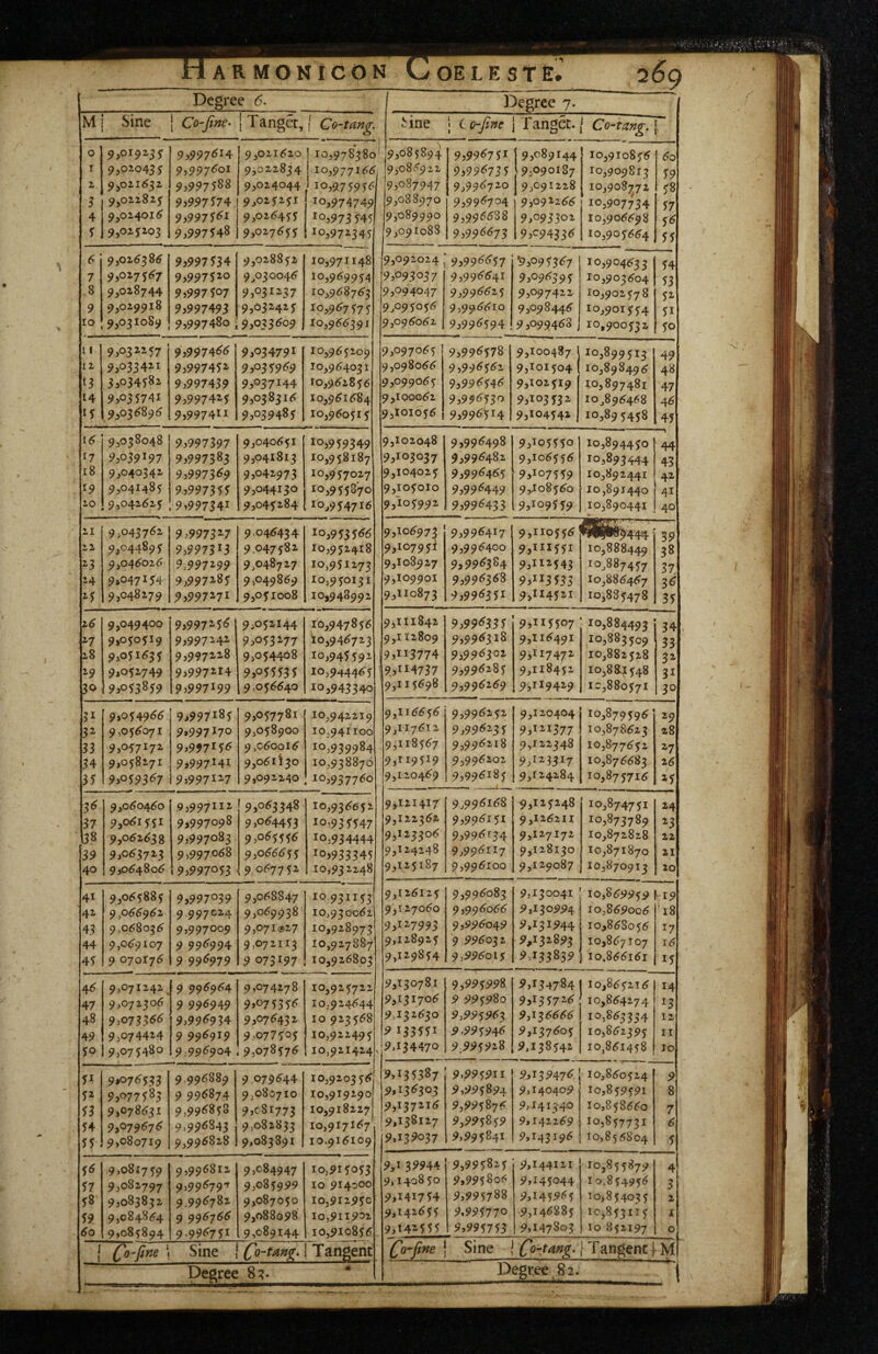 A R MON ICON CoELESTE* 2^9 Degree 6. Degree 7. Mj Sine | Co-fine^ { Tanget, { Co-tmg. Jiine ; Co-fine j Tanget. / j. 0 I z 1' 4 y 9,019255 9,020435 9j02I^32 9,022825^ 9,02401(5 9,025203 9,997514 9,997501 9,997588 93997574 9^9975^1 9,997548 9,021620 9j022834 9,024044 9,025151 9,026455 9,017655 10,978380 10,977155 ' 10,975955 10,974749 10,973 545 10,972345 9,685894 9,086922 9,087947 9,088970 9,089990 9,091088 9,996751 9,996735 9,996710 9,996704 9,996688 9,996673 9,089144 9,090187 9,091228 9,091266 9,093302 9,094336 10,910856 10,909813 10,908^72 10,907734 10,906698 10,905664 60 ^8 IS 7 8 9 lO 9,026^386' 9,0275^7 9,028744 9,029918 9,031089 9,997534 9,997510 9,997507 9,997493 9,997480 9,028852 9^030045 9,031137 9,032425 9,033609 10,971148 10,969954 10,968763 10,967575 10,966391 9,092024 95093037 9,094047 9,095056 9,096062 9,99^^57 9,9966^1 9,996625 9,996610 9,996594 ’9,095367 9,096395 9,097422 9,098446 9,099468 10,904633 10,903604 10,902578 10,901554 10,900532 54 53 51 51 50 11 11 13 14 15 9^32-^57 9,033411 3,034581 9^035741 9,03^89(5 9,997455 9,997451 9,997439 9,997415 9,997411 9,034791 9,035969 9,037144 9,038316 9,039485 10,965209 10,964031 10,962855 10,961684 10,960515 9,097065 9,098066 9,099065 9,100062 9,101056 9,996578 9,996562 9,996546 9,996530 9,996514 9,100487 9,101504 9,102519 9,103531 9,104541 10,899513 10,898496 10,897481 10^896468 10,895458 49 48 47 46 45 17 18 19 10 9,038048 9,039197 9,040341 9,041485 9,042^25 9,997397 9,997383 9,9973^9 9,997355 9,997341 9,040651 9,041813 9,042973 9,044130 9,045184 10,959349 10,958187 10,^57027 10,955870 10,954716 9,102048 9,103037 9,104025 9,105010 9,105992 9,996498 9,996482 9,996465 9,99^449 9,996433 9,105550 9,106556 9,107559 9,^08560 9,109559 IO3894450 10,893444 10,892441 10,891440 10,890441 —n 44 43 41 41 40 11 22 24 9 >0437^1 9,04489 jr 9,04^02(5 9,047154 9,048179 9^997317 9,9973^3 9,997199 9,997185 9,997171 9.046434 9.047581 9,048727 9,049869 9,051008 10,953566 10,952418 10,951273 10,950131 10,948992 9,106973 9,10795! 9,108927 9,109901 9,110873 9,996417 9,996400 9>996384 9,996368 9,996351 9,110556 9,111551 9,111543 9,113533 9,114511 10,888449 10^887457 10,886467 10,885478 39 38 37 3^ 35 1^ ^7 18 29 30 9,049400 9,050519 9^51^35 9,051749 93053859 9,997i5<? 9,997141 9,997118 9,997114 9,997199 9,052144 9,053177 9,054408 9,055535 9,055540 10,947856 10,946723 10,945591 10,944465 10,943340 9,111842 9,112809 95I13774 ' 9.5114737 9,115698 9,99<^335 9,996318 9,996302 9,996285 9,996269 9,115507 9,116491 9,117472 9,118452 9,119419 10,884493 10,883509 10,882528 10,884548 ic,88o57i 34 33 31 31 30 31 r- 33 34 35 9,0549^(5 9,05^^071 9,057172 9,05:8271 9>o593^7 9,997185 9,997170 9,99715^ 9,997141 9,997117 9,057781 9,058900 9 ,c5ool5 9,061130 9,092240 10,942219 10,941100 10,939984 10,938876 10,937760 9,116656 9,117612 9,118567 9,119519 9,120469 9,996252 9,996135 9,996218 9,996202 9,996185 9,120404 9,111377 9,121348 9,113317 9,124284 10,879596 10,878623 10,877652 10,876683 10,875716 29 28 2-7 26 15 3^ 37 3S 39 40 9,0^04^0 9,0^1551 9,0^2^38 9,0^3723 9,0^480^ 9,997112 9,997098 9,997083 9,997058 9,997053 9,063348 9,064453 9,065555 9,055555 9 067752 10,936652 10,935547 10,934444 ^0,933345 10,932248 9,121417 9,122362 9,123306 9,124248 9,125187 9^996168 9,996151 9,996134 9,996117 9,996100 9,125248 9,126211 9,127172 9,128130 9,119087 10,874751 10,873789 10,872828 10,871870 10,870913 24 ^3 22 21 20 41 42 43 44 45 9,0^3885 9,o^^9^2 9.0^8 03 9,0^9107 9 oyolj6 9,997039 9 997014 9,997009 9 99^994 9 995979 9,068847 9,069938 9,071027 9,071113 9 073197 10^931153 10,930062 10,928973 10,927887 10,926803 9,126125 9,127060 ^>1179^3 9,128925 9,129854 9,996083 9,996066 9,996049 9 996032 9:996015 9,130041 9,130^94 9,131944 9,131893 9,133839' ^o,S699$9 10,86^006 10,868056 10,867107 10.866161 1 19 18 17 16 15 4^ 47 48 49 50 9,071242^ 9,072305 9,073355 9,074414 9,075480 9 99^9^4 9 996949 9,99^934 9 996919 9.996^04 9,074278 9*075356 9,076431 9^077505 9,078576 10,925722 10.924644 10 923568 10,922495 10,921424 s 93150781 9,131706 9,132630 9 133551 9,134470 9,995998 9 995980 9,995963 9.995946 9,995918 ^,134784 9,135716 9,136666 9,137605 9,138542 10,865216 10,864274 10,863334 10,862395 10,861458 14 13 12 II 10 51 5^ 53 54 55 9,075533 9,077583 9,078531 9,079575 9,080719 9.99588^ 9 996874 9,995858 9,996843 9,995528 9.079644 9,080710 9,081773 9,082833 9,083891 10,9203 56 10,919290 10,918227 10,917167 I0.9I6I09 9,135387 9,136303 9,137116 9,138117 9,139037 9,995911 9,995894 9,995876 9,995859 9,995841 9,139476 9,140409 9,141340 9,142269 9,143196 10,860524 10,859591 10,858660 10,857731 10,85 5804 9 8 7 6 5 5<^ 57 58 59 6ci 9,081759 9,082797 9,083832 9,084854 o,o8<8o4 9,996812 9,99579-r 9.996782 9 996755 0.996751 9,084947 9,085999 9,087050 9,088098 9,089144 10,915053 10 914000 10,912950 10,911^02 10,910856 9,1 39944 9,140850 9,141754 9,142655 9,141555 9,995815 9,995806 9,995788 9,995770 9,995753 9,144111 9,145044 9,145965 9,146885 9,147803 10,855879 10.85495^ 10,854035 10,853115 lo 852197 4 3 2 I 0 (^o-fine j Sine j C^^tang. | Tangent ^ M[ 1 C^'fi^s \ Sine ! i Tangent