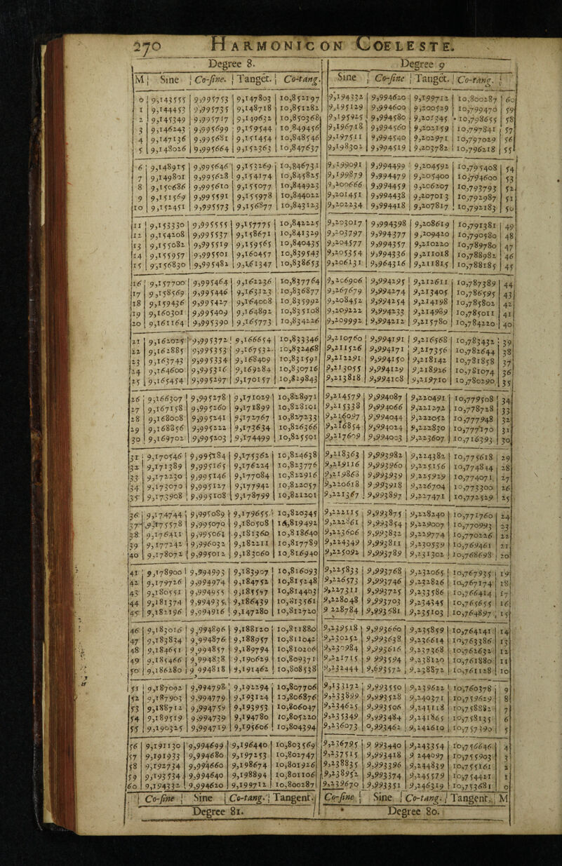 Degree 8. Degree p M 1 Sine 1 Co-fine. } Tangec. 1 Co-tang. Sine J Co-Jine {Tangec. 1 Co-tang. 1 '■ ■ o . 9>U3555 9j995753 9,147803 10,852197 95194331 9,994620 9,199711 1 10,800287 .0 I 9,144453 9,79 573 T 9,148718 10,851282 9,195119 9,994600 9,200529 1 10,799476 59 2, 9,145349 9^99S7^7 9,149632 10,850368' 95195915 1 9j99458o 9,101345 • 10,798655 58 3 9,146243 9,995699 9,1^9544 10^849456 9,196718 9)994560 9,202159 10,797841 ( 57' 4 9,147136 9,995681 9,151454 10,848546 9,197511 9,994540 9,202971 10,797029 A 5 9,148026 '9,995664 9,152363 10,847637 9,198301 9,994519 9,103782 110,796218 j 55* 6 9,148915 9,995646 9,15326x9 10,846731 9,199091 9,994499 : 9,104591 10,795408 — 54 7 9,149801 9,995628 9,154174 10,845825 9,199879 9,994479 9,205400 10,794600 53j 8 9,150686 9,995610 9,^55077 10,844913 9,100666 9,994459 9,206207 to,793793 52! 9 9,151569 9}99559i 9,155978 10,844022 9,101451 9)994438 9,207013 10,792987 51! lO 9,152451 95995573 9,156877 10,843113 9,202234 9)994418 9,207817 10,792185 50 II 9,153330 9^995555 9,157775 1 10,842225 9,103017 9)994398 9,208619 10,791381 491 jiz 9,154208 9^995537 9,158671 10,841329 9,-03797 9)994377 9^209420 10,790580 48 ]*3 9,155082 95795519 9,^9565 10,840435 9,204577 9)994357 9,210220 10,789780 471 14 9,155957 9,995501 9,160457 10,839543 ^^1053 54 9,994336 9,211018 10,788982 4^' 9,156830 9,995482 1 9,1.61347 10,838653 9,206131 9,964316 9,211815 10,788185 \6 9,157700 9,995464 9,162236 10,837764 9,106906 5^,994295 9,2iz6ii 10,787589 44 17 9,158569 9,995446 9,16312.3 10,836877 9,167679 9,994274 9,113405 10,786595 431 18 9,15943 95995417 9,164008 10,835991 9,108452 9,994154 9,214198 10,785802 42 j ^9 9,160301 95995409 9,164892 10,83 5108 9,209222 9,994133 9,214989 10,785011 41 iO 9,161164 95995390 9,^65773 10,834226 9,209992 9,994212 9,215780 , 10,784220 40 j XI 9,162025 95995371 9,166654 10,833346 9,210760 9,994191 f 9,216568 10,785432 3^! zz 9,162885 95995353 9,167531- 10,832468 9,111526 9,994171 J 9,217556 10,782644 38| p3 9,163743 95995334 9,168409 10,831591 9,212291 9,994150 9,118142 10,781858 37! -4 9,164600 9 599 53 9,169284 10,830716 9,213055 9,994119 9,118926 10,781074 3^! 9,165454 95995197 9,170157 10,829843 9,213818 9,994108 9,119710 10,780290 35j z6 9,166307 9,995178 9,171029 10,828971 ^,11457^ 9,994087 9,220491 10,779508 34 -7 9,167158 9,995160 9,171899 10,828101 9,115338 9,994066 9,22127Z 10,778728 35 28 9,168008 9,995241 9,172767 10,827233 9,11,6097 9,994044 9,122052 10,777948 29 9,168856 9,995222 9,173634 10,826366 9,116854 9,994024 9,222830 ^o,7jjiyo p 30 9,169702 1 9,995103 9,174499 10,825501 9^117609 9,994003 9,223607 10,716393 30, 3^; 9,170546 9,99^84 9,175362 10,824638 9,118363 9,993982 9,224382 10,775618 i 29 32; 9,171389 9,995165 9,176224 10,823776 9,219116 9,993960 9,115156 10,774844 28* 33 9,172230 9,995146 9,177084 1O3822916 9,119868 9,993939 9,225929 10,774071. ^7 134 9,173070 9,995117 9,177941 1O3822057 9,220618 9,993918 9,226704 10,773500 26 {35- 9,^7 5 702 9,995108 19,178799 10,821201 9,221367 9,993 8i>7 9,217471 10,772529 25 . ji- 9,^74744 9,995089 9,179655-' 10,820345 9,222115 9,9?387,5 1 9,228240 10,771760 24 :37-' ^9^475578 9,995070 9,180508 16^,819491 9,222861 9,9^3854 9,229007 10,770993 -3 I58 9,176411 9,995061 .9,181360 10,818640 9,223606 9,993832 9,219774 10,770226 IZ . 37 9,i77i42< 9,996032 9,182211 10,817789 9,224349 9,993811 9,230539 10,769461 21 40 9,178072 9,995011 9,183060 10,816940 9,225092 9,993789 9,231301 10,768698 j 20 41 9 ,178900 1 9,794993 9,183907 10,816093 9,125833 9,993768 9,132065 10,767955 i 19 42 9,179726 9,994974 9,184751 10,815248 9,226573 9,993746 9,252826 10,76717 4’ 18 43 9,180551 9,9949 55 9,185597 io,Si44o3 9>2273II 9,993715 9,133586 10,766414 ^7 44 9,181374 9,99493^- 9,186439 10,813561 9,128048 9,993703 9,134345 10,765655 16 45' 9,18x196 9,994916 9,147280 10,812720 9 228784 % 9,993681 9,135103 10,764897; 15' 4^ 9,183016 9,994896 9,188120 io,8ii8&o ^,13^518 9,993660 9,235859 10,764141 14 47 9,183834 9,994876 9,188957 10,811042 9,130252 9,136614 10,763386 13 48 9,184651 9,994857 9,189794 10,810206 9,230984 9,993616 9,237^68 10,762652 12 49 a,18^466 j 9,994838 9,190629 10,80937! 9,221715 9 993 594 9,238120 10,761880 II 50 1 9,186280 1 9 994818 5 9,191461 10,808538 9,232444 9,693572 9.238872 10,761128 10 j 9,187092 9,994798 9,192294 10,807706 ^^^133171 9,993550 9,239622 10,760378 9 ' Kz 9,187903 9,994779 9,193114 10,806876 i^,i3389P 9,993518 9,,140371 10,759629 8 ^3 9,188712 9,994759 9,193953 10,806047 ^^>134625 9,993506 9,141118 10,758882 7 9,189519 9,994739 9,194780 10,805220 ^^>13534^ 9,993484 9,241865 10,758135 6 SI 9,190325 9,994719 1 9,195606 10,804394 5*5136073 0,993462 9,242610 10,757.390 5 9,i9II3<^ 9,994699 9,196440 10,803 569 9,136795 9 993440 , 9,143354 10,756646 4 57 95I91933 9,994680 9,197153 1O3802747 9,237515 9,993418 9 244097 10,755.905 3 58 9,192734 9,994660 9,198674 10,801926 9,238835 9,993396 9,244839 10,755161 2 59 9j^93534. 9,994640 9,198894 Io,8oiio6 ^>138952 9,993374 9,245579 io-,7 5442i I 1^0 9,194332- 9,994620 9,199711 10,800287 9,239670 9,993351 9,246519 10,753681 0 1 • 5 Co-fine j Sine i 1 Tangent.] Confine { Sine 1 Co-tang. / Tangent,. [ M