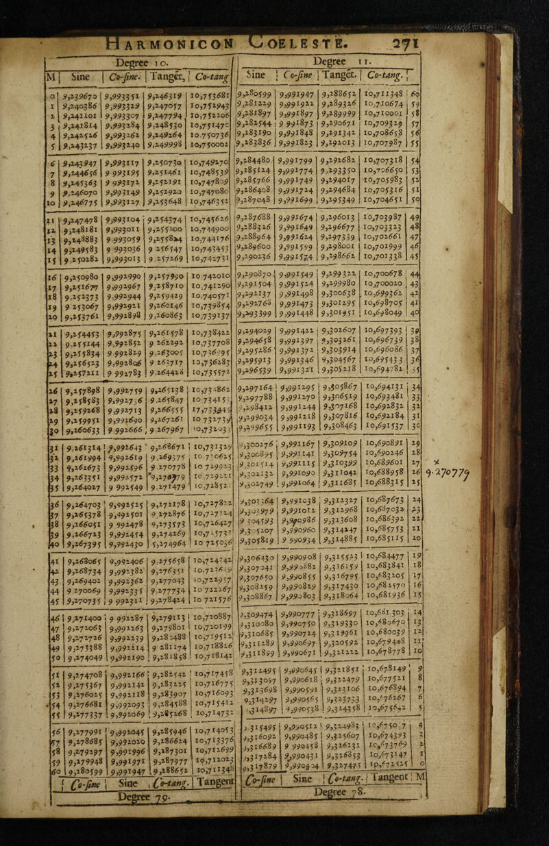 Degree 10. Degree t i . M j Sine Co-fine^ } Tangcc, { Co-tang Sine j Co-fine j Tangec.} [ 0 1 2 3 4 5 9,259670 9,240386 9,241101 9,241814 9,242526 9,243237 9,993351 9,993329 9,993307 9,993284 9,993262 9,993240 9,246319 9,247057 9,247794 , 9,248530 9,249264 9,249998 10,753681 X0,751943 10,752206 10,75147- 10,750736 10,7 50002 9,280599 9,281229 9,281897 9,282544 9,283190 9,283836 9.991947 9,991922 9,991897 9 99X873 9,991848 9,99x823 9,288652 9,2^9326 9,189999 9,290671 9,291341 9,192013 10,711348 10,710674 10,710001 X 0,709319 10,708658 10,707987 60 59 5« 57 56 55 6 7 8 9 lo 9,243947 1 9,2446561 9,2453^3 9,246070 9,246775 9,993117 9 993x95 9 993172 9,993149 9,993127; 9,250730 9,251461 9,252191 9,252920 9,253648 10,749170 10,74853^? 10,747809 10,7 47080 xp,74635i 9,284480 9,285x24 9,2857^^ 9,286408 9,287048 9,99x799 9.99x774 9,991749 9,991724 9,99x699 9,292682 9/933^0 9,294017 9,294684 9,195349 10,707318 10,706650 10,705983 10,705316 10,704651 54 53 51 51 50 XI 12- x‘3 14 15 9,247478 ^,248181 9,248885 95249585 ^.250282 9,993x04 9,993oix 9.993059 9 993036 9.993013 9.2-54374 9,255100 9,2558m 9 256547 9,257269 10,745626 10,744900 10,744x7^ 10,743453 10,742731 9,287688 9,288326 9,288964 9,289600 9,290236 9,99x674 9,991649 9,99x624 9,99x599 9,99x574 9,296013 9,196677 9,197339 9,298001 9,298662 10^703987 10,703323 10,702661 10,701999 10,701338 49 48 47 46 45 16 X7 x8 *9 10 9,250980 9,251677 9 253067 9.^53761 9,992990 9,992967 9,992944 9,992921 9,992898 9,257990 9,258710 9,259429 9,260146 9/60863 10 742010 10,741290 10,740571 10,739854 10.739x37 9,290870, 9,291504 9,292137 9,292768 9.2^3399 9.99x549 9.99x514 9,991498 9>99I473 9.99x448 9,199322 9,299980 9.300638 9,301295 9.30x951 10,700678 10,700020 10,699362 10,698705 10,698049 44 43 41 41 40 11 21 2-3 !24 i5 9,254453 9-255x44 9^255854 9,256523 9,257211 9,992875 9,992852 9 992829 9,992806 9 992783 9,261578 9 262292 9 263005 9 263717 9*264428 10,738422 10,737708 xo,73<?99 5 10,736283 10,73^^7^ 9,294029 9,294658 9,295286' 9,295913 9/96539 9,991422 9.991397 9.99137^ 9.991346 9,99x32^1 9,302607 9.303261 9,303914 9,304567 ^9,305218 10,697393 1 10,696739 10,696086 10,69513 3 10,694782 39 38 37 3^ 35 16 »7 23 .»9 9,257898 9,258583 9,259268 9,259951 9,260633 9,992759 9,992736 9,992713 9,992690 9,992666 9,265138 9.265847 9,266555 9,267261 9 267967 10,73 1862 10734x531 x 7,7 3 3^'^ 3 10732739! ‘0,73203^ 9,297164 9,297788 9,298412 19.199034 9/99655 9,991295 9,991270 9,991244 9,991218 9.99x193 9,505867 9,506519 9,307168 9.307816 9,308463 10,694131 10,693481 10,692832 10,692184 10,691537 34 33 3i 31 30 31 3^ 33 34 33 9,261314 9^,261994 9,262673 9.263351 9,264027 ^,9926^3 9,992619 9,992596 9,992572 9 992549 9,268671 9.269375 9.270778 *9,2 9 9,271479 ; 10,731329 10.7-0625 10 72-99^-3 10.729221 ' 10,72852.: 9,300276 9,300895 9,301514 9,302132 9,302749 9,991167 9,99114X 9,991115 9,991090 9,991064 9,309109 9,309754 9,310399 9,31x041 9,3x1^85 10,690891 10,690246 10,689601 10,688958 10,688315 29 28 2-7 26 15 3^ 37 38 39 40 9,264703 9,265378 9,266051 9,266723 9,267395 9,992525 9,992501 9 992478 9,992454 9,992430 9,272178 9 272876 9,273573 9,274269 5,274964 10,717822 10,727124 10,726427 10,7 ^573 ^' 10 725036I 9,303564 ^.303979 9 3045^3 9,3 5107 9,305819 j 9,99x038 9,991012 9,9^0986 9,990960 9 990934 9,312327 9,312968 9,313608 9,314147 9,3x4885 10/87673 10,687032 10,686392 10/85753 10,685115 24 22, 21 20 41 42 43 44 45 9,268065 9,268734 9,269402 9 270069 5,270735 9,992406 9,992382 9,992362 9,992355 9 992?IX 9,275658 9,276353 9/77043 9-277734 9,278424 10,724242! i072 3^-;9j 10,722957 lo 722267 lo 721576 9,306430 9,307041 9,307650 9,308259 9,308867 9,990908 9,99^882 9,990855 9,990829 9,990803 9,3x55^3 9,31^159 9,3x6795 9,3x7430 9,318064 1 10,684477 10,683841 10,683205 10,682570 10/81936 19 18 17 15 _—. 46 47 48 49 50 1 9^7x400 9,272063 9,272726 9,275388 9,274049 ’• 9 992287 9,992263 9.992239 9,992214 , 9,992190 9,179x15 9,279801 9,28^488 9 281174 9,283858 1 10,720887 1 10,720199; io,7i95X2!' 10,718826, 10,718142] ->,309474 9,310080 9,310685 9,311289 9,311899 9.990777 9,990750 9,990724 9,990697 1 9,990671 9,318697 9,3x9530 9,319961 9,320591 9,321222 10,621 303 10,680670 10,680039 10,6794^8 10,678778 14 X3 12 11 10 9,174708 9,17<?^8i 9,^77357 9,992l??<^ j 9,282^4^ I 10,71745s, 9,992142 9,283225' 10,716775! 9,992118 9,283907 10,716093' 9,992095 9,2845S8 10,715412, 9,992069 , 9,285268 10,71475- 953^2-495 9,5i3o'>7 9,313698 9,3Hi?7 ,3HS97 9,277991 9,278685 9j^79i97 9,179948 9,280599 ' 93992-045 9,992020 9,99199^ 9,99^97^ 93991947 9,28594^ 9,286624 9,187301 9,287977 9,288652 10,7140^3 10,71337^ iO)7I265?9 19,712023 10,71154s Sine , Co^^n^-1 Tangety Degree 79- 9,990645 9,990618 9,990591 9,990565 9,990538 9,521851 10,678149 9.3- -479 9,3^3106 9.3- 3753 9,3H358 10,677521 10,676894 10,^76267 10,675642 5 ;-3i5495 i 93990512-! 9,3-4985 ‘ 10,6750 .7 j 4 ^,516091 9,990485 9,3-5^07 ^,516689 9 990458 9,526251 ,,317284 9/990451 9,32^853 9,990404 9.317879 10,674393 ^ 0/7 3 7 69 ^ 10/75147 9,527473 ] ip/72525 Co-fine j Siag ! i Tangetic 1 M Degree 78. y 4570777