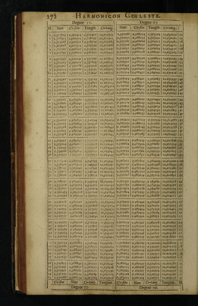 HAiiMONICdN (j^OELESTE. Degree T 2. M) Sine } Co-Jinc. j Tanget. \ Co-tang, 5)017879 9 0^^473 9,3i90i<^ c>,1/90404 953^7475 95990377 9,990351 9,3.19^^58 9,9903-4 5) 6 i 9,3x0250 9,320840 9^99^-97 ■9,990270 9,328095 9,328715 953^9334 953^9953 9,320570 10,<<72525 10,671905 10,671285 10,670666 10,670047 10,669430 9,321430 9,322019 9,312607 953^319^1 9,323780 9,990242 9,990215 9* 990188 9,990161 9,990134 9 331187 10 668813 9,331803 10,668197 9,332418 10,667582 95333033 10,666967 95333646 io>666354 13 9,324366 j 95990107 j 95334^<9 g,:?2495o 9,^90079 9.3^4871 95324950 953-5:534 9,326117 9 ,326699 9,090079 9 990052' 95990025 9,989997 95334871 9,335482 95336093 95336702 10,665741 10*665129 10,664518 10,663907 io,ej63298 20 9,317281 ' 9,989970 9,537311 9,327862 9,989942 9,337919 9,328441 9989915 9,338527 9329020 9,989887 9,339133 953^9599 1 9,989860 1 95339739 1 10,660261 10,662689 1036620S1 10,66147.3 10 660867 95330176 95330753 953313^8 9>33i903 95332-478 9,989832 ,95989804 95989777 9 989749 9,989721 9j3ho344 9 340948 9534I<5^ 9534ii<5 10,659656 10,659052 10,65844^ 1- ,657845 9534^757 i 10,657243 26 9533305X 9,333624 9:334195 9,334766 95335337 9,989693 9,789665 95989637 9,989609 9 9895B1 95^43358 i 10,656642 95343958 10,656042 9,344558 10,655442 95345257 20,654843 9554^755 I 10,654245 3119.335906', 95989553:9.346353; 20,653647 - _ I _ ^ ^ Os „ . t ^ 9533^475 .9 533'7043 9 3376 9;98'95 2 5 I 9 346949 98959: 9 989469 95 9»347545 9,348141 9533^276 I 9,989441 I 9.348735 10,651265 10,653051 10,652455 10 651859 8742 1 9 9%4I3 i 9•349329 9306 9,989384 I 9,349922 9,9^9356 1 95350514 9,33874 95339 9533987 9,340434 95340996 9.989299 95989328 9,351106 9 352697 10,650671 >10 650078! 10,649486 10,648894 10,648303 41 9,341558 95342119 9 342679 95343259 953 4 3 7 9 7 9,989271 9 5989243 9,989214 9,989186 9,989157 95352287 95352876 9-3 53465 95354053 9,354640 10,647723 10,6^7124 10,6.^6535 16,645947 10 645360 95344355 9.344912 9 34<4 69 9.346024 95346579 9,989128 9,989100 9 ,989071 95989042 9,989014 9535520.7 9 355810 9 356398 9,356980 1 9-357566 10^44773 10,644187 10,64,602 10,643018 2o,642''434 52 9.347234 95988985 9,347687 9,348240 9534^8792 95349343 9,9!(;H95^ 9,988927 9.98S898 9,988869 9,358149 ,9,358732 95359323 9,359893 95360474 10,641851: 10,641269! 10,640687 10,6401 <47 16,639526 9,349893 95350443 95350992 95352540 9,352088 9,988840 9,988811 9,988782 9,988754 9,988724 9,361053 95361632 9,362210 9536278.7 95363364 20,638947! 10,63836.8 10,6377901 10,637213! 10,636636 Degree I ? Sine j Co-fine j Tanget. j Co-tang,- I 9,352088 95352635 95353281 953 53726 95354271 95354i8< 9,988724 9,988695 9,988666 9,988636 9,9 88607 9,988578 9,363364 95363940 953^4515 9,365090 9,365664 9,366237 10,636636 10,636060 20,635485 10,634910 10,634336 20,633763 60 55' 95355358 95355901 95356443 95356984 95357524 9,988548 9,988519 95988489 9,988460 9,988430 9,366810 9,367382 95367953 95368524 9,369094 10,633190 10,632618 10,632047 10,631476 10,630906 9,358064 9,358603 95^59241 95359679 95350215 9,988401 9,988371 9,98^341 9,988312 9,988282 9,369663 95370232 95370799 9*371367 95371933 10,630337 10,629768 10,62^201: 10,628633 10,628067 9,360752 9,988352 9 361287 9,361821 9,362356 9,362889 9.988223 9,988193 9,988163 9,988133 95372499 9,373064 9,373629 95374293 9>374756 10,627501' 1 44 10,626936 10,626371 10,625807 10,625244 9 ■363422,1 959'^^'io3 9-375329 95.363954 9 364485 '9,365546 9 988073 9,988043 95988013 9,9^7983 9,375881 9,376442 95377563 10,624681 10,624119 10,623558 10.622997 10,622437 59 35 9,366075 9,3 66604 9^i^7n^ 9,367659 9,368185 959^7953 9,987922 9,987892 9,987861 9,9878-2 9,378122 9,378681 9,379239 9,379797 9,380354 10,61187^ 10,621319 10,620761 10,620203 10,619646 9,3687111 9,987801; 9,380910 9,^69436 9,369761 9,370285 9,370808 9:98/772 9,987740 9 987710 9,987679 9,381466 9^382021 9,381575 9,383129 10,619090 10,618534 20,617980 10,617425 10,616871 9,372332 9,372852 9,372373 9,372894 9,373414 9,987649 9,987618 9,987588 9 987557 9,987526 9 383682 9,384234 9,384786 9:385337 9,3 8 5888 10,616318 10,615766 10,615214 10,614663 10,614112 9,373933 9 374452 9,374970 9,375487 9,376003 9-987496 9 987465 9.987434 9,987403 9-987372 9,386438 9,386987 9,387536 9,388084 9,588631 20,613562 10,613013 10,612464 10,611916 10,611369 9,376519 ^^>377035 9,377549 9 378063 9,378577 9,987341 9,987310 9,987279 9.987248 9,987217 9,3^9278 9 389724 9,390270 9,390815 9,392360 10,610822: 10,610276 10,609730 10,609185 10,6:8 640 9,3790891 9,987186 9,379601 9,380113 80624 9,381134 9,987155 9,987124 9,987092 9,987061 9,39'I9o7 9 392467 9,392989 9-393532 9,394074 10,608097 10,607553 10,607011 10 606469 10,605927 } Sine } Co-tang, j Tangent.i 9,381643 9,382152 9,382661 9,383168 9,383675 9,987030 9,986998 9 986967 9 ■,986936 9,394614 9,395254 9J95694 9,396233 9,986904 9,396771 iO;6o5386 10,604846 10,604306 10,603767 10,603229 o! Co-^e { Sine 1 Co-tang, / Tangent, j M