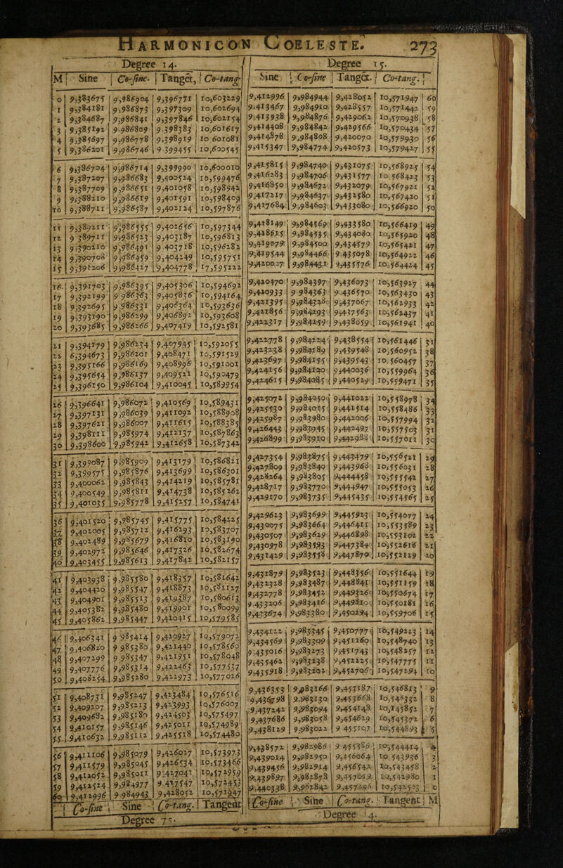 ARMOKlcb^N OH LE STE, 279 Degree 14. __1 De^e ^5- —- M Sine 1 Tanget, j ' Sine [ Co-fine 1 Tanga. J Co-tano, * 0 [' 1 1 ® I t 3 4 5 9,3^^lS 9,584181 9i3^A^h , 9,585^92 9,585597 9^58^?2.oi 9,985904 93985875 9,985841 9.9.85809 9,985778 9,985745 9339^771 93397509 9,597845 9 >3 985 85 9,598919 9 399411 i 10,505229 10,502594 10,502154 10,501517 10 5oro8i 10,500545 9,422995 9.415457 9.413938 934i440r8 93414878 93415347 9,984944 9,9849x0 9,984875 9,984842 9j9848o8 9,984774 9,42^052 9,428557 9,429062 9,429555 9,420070 9,420573 *0,17*947 *0,57*442 10,570958 10,570454 *03179930 10,579427 5o 19 1 18 It 17 55 n •6 7 S 9 to 9,385704 9,587x07 9,587709 9,588210 9,588711 93985714 9,985585 9,985551 9,985519 ^ 9,9.85587 9,599990 1 9,400524 9,401058 9,40x591 9,402124 io,5oooiq 10,59947^ 10,598942 10,598409 10,597875 93425815 9,415283 9,415850 9.417217 9,42.7^84 9,984740- 9,984705 9,984572 9,9845371 9,984505 93431075 9343*177 9,432079 9,452580 9>433o8o 10,558925- lo 558425 *0,557921 10,567420 10,555920 14 1.? 13» 1* 10 ft It r4 9,589211 9 589711 9,590210 9,590708 9,591205 9,985555 93985525 9,985491 9'985459 9,985427 9,402555 9,405187 9.403718 9,404249 *9,404778 10,597344 10,595815 10,595282 103I9I7I1 17,591222 9,418149 9,418515 9,419079^ 9,419144 9,420037 9,984559 93984531 9,984500 ,9,984455 9,984451 93433180 9,434080 9343417? 9,431078 9343117^ 10,55541^ *0,565920 10,565421 : 10,554922 ' *0,3564424 49 48 47 45 41 16- 17 18 ^9 to 9,39^703 9,59.2199 9^592595 9>393i9o 9,395585 9,985335 9 985555 9,9852.99 9,985255 9,405505 9,405855 9,405554 9,405892 93407419 10,594592 10,594154 103193^3^ 10,195508 10,592581 9,420470 9,420933 9,421591 9,421855 9,422527 93984397 9 9843^3 9,984528: 93984293 9,934^19 9,43^073 9.456170 9,437057 9>4,?71^3 9,438059 *0,5^3937 *0,5(13430 10,562955 10,562457 10,551941 44 43 42 4* 40 Zi z% H 24 25 9>5^4r79 ^:,39^^73 9,595155 9>341^14 9,595150 9,985201 9,985159 939^^1137 9,985104 9,407945 93408471 9,408995 9,409521 9,410045 10,592055 10,591529 10,591001, 10,59^479 10,589954 9,422778 9,425258 9A^3^97 ^ 9,424155 9,424515 9,984224 9,984189 9,984x55 9,984x20 9>9840.85' 9,438514 9,459548 9A39SA3 9,440055 9,440529 10,551445 10^5:50912 IO3 560457 *0,559964 *0,15947* 3* 38 37 36 31 x6 i8 z^ 3® 9,595541 9a397l3I 9a397^2i 9,598iit 9,398500 9,985072 1 9,985059 9,985007 '9^9^S97A 9,985942 9,410559 9,411092 9341;^11 93412-137, 9,412558 io>189435 10,588908 10,588385 ! 10,5878531 10,587542 9,415072 9342^1150 93421987 9,426445 9,426899 9398-4019' 9,9840115' 9,985980 9>9^?941 9,985910 9y44l022 9,4415x4 9^442006 9,442497 9,442988 *0,158978 10,558485 *‘M17994 :*5’3ll71o5 *0,517011 3i 33 3^ 3* 30 31 33 H 33 19^399087 1 9,599171, 9,400052 9j4oo549 , 9j40^°31^ 9985909 ! 9,985875 9,985845 9^985811 .9,985778 93413^79 93415599 93414219 93414738 .93411^17 10,585821 10,585501 10,585781 10,585252 10,584742 9,427514 9,427.809 9,428264 9,428717 9,429170 9,985875 9,985840 93985805 9^9%3nS> 93^85735 9,443479 9,4439<18 95444458 9,444947 9,441431 *0,51^121 i0,55<^O5i IQ3IIII42 10,115055 io,jr541^5 28 27 25 25 ^,985699 9,985554 9,985529 i>398r35^5 9,935158 35 .37. '0 39, 40. T— . • ’ j 9-401120 j 9,402005 j 9,402489 19,402972 '2^403411 93?85745 9,985712 9,985572 9,985545 9^85513 93415771 9,415295 9,4i58'io 9,4X7525 9,417842 10,584225 1^31^3707 10,585190 10,581574 10,582157 9,429525 9,45^71 9,430107 9,430978 9,451429 9,441923 9,44^4x1 9,446898 9,447384 9,447870 *0,554077 *0,515189 110,555102; '*0,152^x5 *0,512129 24 H tz 21 20 hz 43 .44 AS 9^403933 9^^.04420 9,404901 9,405382 9,405852 9,985580 9398,5147. 939311^5 9,981480 93985447 93418557 93418875 934;t.9i87 9,4129°^ 93420415 —r“.-r. I0158I542 10,5^1127 10,580515 10,580099 . I03179181 9,45x879 9,452528 9,452778 9 43 5205 9,435^74 9,985125 93985487 9,98345^ 9,983416 9,983580 9,44831^- 9,448841 9,449325r 9,4498x0, 9,450294 *0,51*544 *0,11*119 10*, 550674 10,550181 .10,119705’ *9 18 *7 15 ¥\ 47 14^ 49 9,4055 41 ' 9,405,820 9,407299 9340777^ 9,408254 9 985414 9 9.85380 9 985347 93985314 9,985280 9 >4209^.7 1 9,421440 9.42191^ 9,422453 9.422973 10,179072 10,578550 10,578048 I03177137 10,577025 9,434222 9,4541^9 9,455016 9,455452 93451^^8 9,985545 9,985509 9,985273 9,985258 9,985202 9,45o777‘; 9,451259 9,411743 9,412221; 9,412706' :iO,l49225 ^0,148740 10,548257 ;*o,l4777l 10,547294 14 *3 12 II IQ 52 53 J4 93408731 9>4o92.07 9,409582 93410157 .9,410532 93985247 9,985215 9_,985.i8o 9,985I4<^ 9,985112 9 >423484,, 93423.993 9,424505 9,425011 93425118 10,57^11^ 10,175007 ^ 0,57149 7 10,174989 '^0,57448.0 '9,43^313 9,435798 9,437242 9,437585 9,438129 93985155 .9,985130 i 9,985094 9,985058 9,983022 9,413*87- 9,413<^^8. 9,414148 9,454529 9 451IQ7 10,546815 *0,546552 *0,145852 *0,541372 *0,544893 9 8 7 i -1 9,438572 9,439014 9,43941^ 91,459897 9,440558. 9,982985 9^.982950 9,982914 9^982878 9,982,842 9 411185 9,456064 9,45<1142 9^4570^9 i 9,417-194 *0,5444*4 10 143936 ;XQ,543418 10,542980 ' *0,142533 ■4 3 2 I 1 0’ f7 58 19 9,411105 934^1179 9,412052 9,412524 9 >98 5079 9,985045 9,98.5011 9,984977 Q 084.94^ 9,425027 9,425f54 9342704^ 9 4^7147 Q,428052 io>l73973 10,5734^-^ 20*572919 20,572453 20,5719^47 ji. . .f 9j4^ 2990 1 Sine Co-t-tH- j TangeSr \' i f Tangent iM'  1 L ^ Decree 7 *^: , Degree 4 _ . - -- —^ A • 1