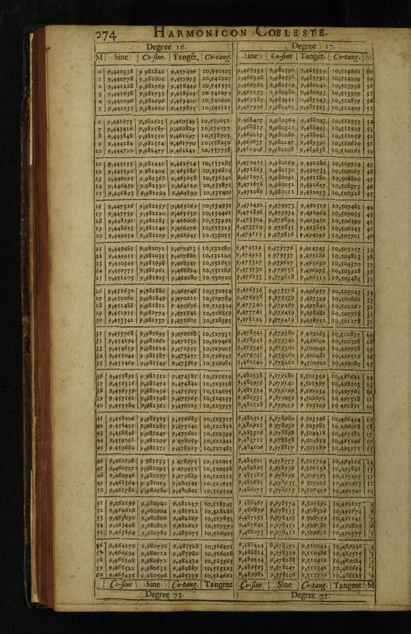 ARMONICON tvOELEST 1 , Degree 16. Degree 17. i i M' Sine 1 Co-fine. 1 Tangcc, j Co-tang. Sine 1 ( o-fine j Tanget. j Co-tang. 1 O 9,440538 9 982842 9,457496 10,542503 95465935 9,980596 9,485339 103514661 661 1 9,440778 9,982805 9,457973 10,541027 9,466348 9,980558 95485791 10,514209 59 z 9,441218 9,982769 9,458449 10,54155X 9,466761 9,980519. 9,486242. 10,515758 58: 3 9,441^58 9,981753 9,458913 10 54x075 9,467173 9 980480 9,486693 10,5x3307 57, 4 9,44209(5 9,982696 9,459400 10,540600 9,467585 9,980441 9,487x43- 10,512857 5^ 9,44^535 9,982660 9,459875 1 10,540125 9,467996 9,980403 9,487593 10,512407 55 9>442'973 9,982623 9,460349 10,539651 9>4684C7 9,980364 9,488043 10,51x957 54 7 9,443415 ,9,982587 9,460829 10,539177 9,468817 9,980325 954884£?3 X 0,5.1x507 53 8 9,443848 9,981550 9,4^x297 xo,538703, 9,469227 9,980286 9,488941 10,5x1059 51 9 9,444284 .9,981514 9,46x770 10,538230 9,469637 9,980247 9,489390 10,510610 51 lo 9,444720 9,982477 .9,462242 10,537758 9,460446 9,980208 9,489838 10,510162 50 II 9,445x55! 9,982441 9,462714 10,537185 95470455 9,980169 9.490286 10,509714 49 12 9,445590^ 9,982404 9;4^3i86 10,536814 9,47x863 9,980130 9,490733 10,509267 48 13 9,446025 9,982367 9,463658 10,536342 9,47x071 9,98.0091 9,491180 10,508820 47 14 9,44^459 19,982330 9,464119 10,53587X 9,47x678 9,980052 9,49x627 10,508373 46 '5; 9,44^893 ■9,982294 9,464599 xo,5354ox 9,471086 9,980012 95492073 10,507928 45 i6 9,447326 .9,982257 9,465069 xo,53493i 9,472491 95979973 9,4915x9 10,507481 44 17 9^447759 9,982210 :9,465539 xo,53446x 9,471898 ^>979934 9,492964 10,507035 43 i8 9,448191 9,981185 ^ 466008 xo,5J399i 95473304 9,979894 9,4934X0 10,506590 42 ^9 9,448625 9,982146 19,46647 6 10,533513 954737x0 9 979855 9,493854 10,506145 41 10 9,449054 9,981109 9>466945 xo,533055 95474x15 9,979816 9,494299 10,505701 46 11 9,449485 9,982072 9,467413 10,532587 9,4'^45X9 95979776 9,494743 0 /N 0 39 9,4499x5 9,981035 93467880 10,532120 9,474913 9 9797S7 9,495x86 10,504813 38 9,450545 9,981998 9,468347 xo,53x653 9*475317 9,979697 9,495630 10,504370 37 24 9,450775 9,981961 93468814 10,531186 9,47573<^ 9,979658 9,496073, 10,503928 3^ 9,451205 9,981913 9,469280 10,530720 95476x33 , 9,979.618 9,496515 10,503485 35 9,451652 9,981886 93469746 X0^530254 95476536 93979^7^ 9,496957 -10,^03043 34 ^7 9,452060 9^981849 9;4702ix 10,529789 9,476938 9,979.539 9,497399 10,502661 33 28 9,452488 9,981812 9,470676 10,529324 9^477340 9j979^99 9,497.840 10,50216^0 32 .29 9,451915 9398x774 9,471141 10,528859 9,477741 93979AS9 9,498282 10^501718 T. 31 JO 9,455341 9>98i737 9^47x605 xo,5i8395 9,478141 9 >979^9 9^,498722 49,501278 3^ 31 9,453768 9,981699 9,472068 . xo,52793X 9,478541 9^9.793^^ 9,4^9163, 10,500837 '2,9. 9,454194 9,981662 93471531 10,527468 9,478942 95979340 9,499602 10,500398 28 33 9,454619 9,981624 9,471995 ^0,527005 95479341 9^79300 9,500042 10,499958 17 34 9,455044 9,98x587 9,473457 )[o,526543 9,47974X , 9 59.79160 9,500481 10,4995x9 26 3r 9,455469 9,98x549 9,473919 10,516081 9,480140 9,979210 9,500920 xo,499o8o 15 3^ 9,455891 9 981512 9,4743 8r 10,515619 9,480538 9,979.180 ^,5013591 10,498641 14 H ; 37 9,4J<^5X^ ,9,981474 9,474842 10,525158 ^,480936 9,979140 9,5017^7 10,498203 ‘38 9,45^739^ 9,981436 475303 10,524695 ^548x334 9^979^99 9,502234 x^>497765 9:457162 :9,98i398 9,475763 10,514237 9,481731 ^5^79059 9,502672 X0.497328 21 40 9,457584 19,981361 93476223 xo,5i3777 9,481128 9,979619 9.503109 10 496891 20 41 9,458006 9,981323 9,476683 xo, 523317 9,482,525. 9,978980 9.503546 10,496454 i9 .42 9-458417 9^981285 9,477x42 10,522858 9,482911 9 978939 9,503982 10.496018 ;43 9,458848 9,981247 9,477601 10,522399 9,483316 9,978898 9,504418 10,495582 17 44 9,4591.6^^ 9,981209 9 478059 10,521941 ji?54837Xi 9,978858 9,504854 10,495146 ' 16 45r 9.459^?4 9,981171 9,478517 10,521483 '9,484x06 9,978817 9,505189, 10,494711 15 4^ 9,460108. 9 981133 9 478975 10,521025 9,484501 ^5978777 9,505724“ 10,494216 14 47 9,4605273 9S981095 9 479431 10,520568 9,484895 9^97^73^ 9,506158 10,493841 13 48 9/460946 9,981057 9,479889 10,520111 ;-9 485289 9 97^696 9,506593 10,493407 ; 11 49 9,461364 9.981019 93480345 xo,519655 19,485682 ^59-7«655 9 507026 X 0,492973 ri ^0. 9,461782: 9^9^09 80 19,4^0801 10,519199 j9j486o75 ^^59786‘i 5 U5507459 10,492540 xo 9,462199 9,980942 9 486467 9,481257 10,518743 ^5^7^574 ^55078,92 10,492107' 9 9,462616 ,9,980904 9,48x7x2 10,518288 9,486859 9.978533 9,508326 10,491674 : 8^ ^3 9,463^32 9,980866 9,482167 xo,5X7833 !9,48715X ^>978493 9:5087 59 10,491241 i y 54 9,465448 9,980827 9,482621 xo,5x7379 9,487641 j 9,978451 9,5o9;.8i 10,490809 6 55, 9,4^5864 ,.9,980789 9,483075 10,516925 9,488053 1 9,978411 ■ . i ; t „ 9,569612 10,490377 :5 9,464279 9,980750 9,4835-8 X 0,51647-1 9,488424 9,.97857.o 9,5x0044 X 9348994^ S> 9,4^^4694 9,980712 9,483982 10,516018 ^,488814 9,9.7'83>9 9,510486 X 0,489515 58 9,4<^5io8 9,980672 9,484434 10,5x5565 9,489204, 9,978288 9,510916 10,489084 z 59 9,4^5522 9,980635 9,484887 10,515113 9,489593 9,97^147 9,5x1346 ,io.;488654 ' t ^0 9,4659 9,980596 9,485339 10,514661 9,489982 * V . - ' 9,978206 9351177,6 .16,4882*15 C ' <!> I _ 1 Co-fine 1 Sine Co-ta»z- Tangent t Co-fine 1. Sine f Tangent |M JL-'cgrcc ^2.