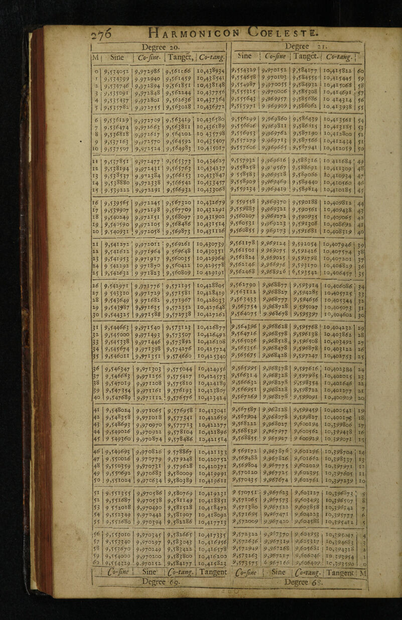1 Degree 20. .1 Degree 2 I. M • Sine } Co'fine. jTangec, j Co-tang. Sine I Co-fine Tanget. J Co-tang. 0 9,334032- 9,971986 ^,361066 10,438934 9,354329 9,970132 1 ?35^4177 I 10,413822 60 T 9,334399 9,972940 9,361439 10,438341 9,334638 9,970103 ^3584335'I 10,413443 59 Z 9,33474^^ 9,97^894 9,361831 10,438148 9,55-+987 9,970033 9,584930 10,413068 58 3 9,333091 9,972848 9,362244 10,43775^ 9,535315 9,970006 9,585308 10,414691 57 4 9,333437 9,972801 9,362636 10,437364 9,535643 9^9699V 9,383686 10 414314 36 S 1 9,333782 9,97^7 33 9,363028 10,436972 19,5) 3971 9 969909 9,586062 10.413938 55 9,33<3i29 9,972709 9,363419 10,436380 j- 9,336299 9,969860 9,586439 10,413561 54 7 9,33^474 9,972663 9,363811 10,436189 9,536626 9,969811 9,586813 10,413183 53 B 9,336818 9,972617 9,364202- 10 435798 9,336933 9,969762. 9,387190 10,412800 52. 9 9,3371^^3 9,972370 9,364392 10,433407 ,■9,337279 9.9697^^ 9,387366 1 10,410434 51 10 9,337307 9,972524. 9,364983 10,423017 9,337606 1 9,969669 9,3-^7941 10,412039 50 11 9,337831 9:,9l^Ml ! 9,563373 10,434617 ’9,357932 9,969616 9,588316 ; 10 411684 49 11 9,338194 9,972431 9,363763 10,434237 9,538238 9,9^9367 9,388691 10,411309 48 13 9,338337 9,9-72384 9,366133 10,433847 19 538383 9,969318 9,389066 10,410934 47 14 9,338880 9,972338 9,366341 10,433457 9,338909 93969469 9,589440 10,410360 46 9,339222 9,972291 9,566932 10,433068 9,559234 9,969419 9,389814 10,410183 4) 9,3393^3 9,972243 9,367320 10,432679 9 559558 9,969370 9,590188 10,409812 j 44 17 9,339907 9,972198 9,367709 10,432291 ,9,55^885 93969321 9^590561 10,409438 43 18 9,340249 9,972131 9,368097 10,431901 9,360207 9,969272 9j59o93 5 10,409063 42 9,343390 9,972103 9,368486 10,431314 9,360331 9,969223 9,591308 10,40.8692 41 10 9,340931 9,972038 9,369873 10,431126 |9356o833 9 969173 j 9,591681 10,408319 40 21 9,341272 9,972011 9,369161 10,430739 ^,361178 ^,969104 9,590034 10,407946 j 39 22 9,341612 9,971964 9 369648 10,430331 9,361301 9 969073 9,390426 10,407374 38 ^3 9,341933 9^91^9^! 9,360033 10,429964 ,9,361824 9,969023 9,592798 10,407201 37 ^'4 9 342292 9 971870 9,360422 10,429378 9,360146 9,968976 9,593170 10,406829 36 9,342632 9 971823 9,560809 10,429191 '9,36i'^68 9,968926 ^^593540 10,406437 135 2^ 9 >342971 9,911776 9,571195 10,428803 9,362790 9,968877 9,593914 10,4.06086 34 2-7 9 343310 9,971729 9,57158! 10,428419 9,363112 9,968827 9,594085 10,403713 33 28 9,343649 9 971682 9,5719^7 10,428033 :?3563433 9,968777 9,594656 10,403344 32- 29 9,343987 9,971633 9,572352 10,427648 9,363734 9,^68728 9.595007 10,403073 31 ,30 9,3443^3 9,97158s 9,572733 10,427262 '9,564073 1 9-968678 9,595397 10,404602 30 31 9,344663 9,971340 9,573123 10,426877 ^,5643^6 9,968628 1 10,404232 29 32 9,343000 9,971493 9,573507 10,426492 9^5647^6 1 9,968378 9,596138 10.403862 28 33 9i343338 9,971446 10,426108 ,9,563036 9,968328, 9,596508 10,403492 ^7 34 9,343674 9,971398 9,574276 10,413724 9,563356 9,968478 9,596878 10.403122 26 33 9,346011 [9,971331 9,374660 10,42 3340 |.9>565675 9,968428 9,597047 10,402753 -5 3^ 9,346347 9,971303 9,575044 10,4249 3^; 9,565995 ^,968378 9,597616 10,4023 B4 24 37 9,346683 9,971236 9,575427 10,414373 19,566314 9,968308 9^597983 10,402013 ^3 38 9,347019 9,971208 9,373810 10,424189 9,566632 9,968278 9,398334 10,401646 22 39 9,347334 9,971161 9,37^193 10,423807 9,566951 9,968228 9,398702 10,401277 21 /40 9,347689 9,971111. 9,376376 10,423424 9,567269 9,968178 _ 9,399091 10,400909 20 41 9,348024 9,971063 9:576958 I 10,42^041 ,9,567587 9,960128 9,399439 10,400341 19 42 9,348338 9,971018 9,3773^1 10,422639 9,567904 9,968078 9,399827 10,40017i5 18 43 9,348693 9,970970 9,377723 10,422277 9,568222 9,968027 9,600194 10,399806 17 44 9,349026 9,970922 9,378104 10,421896 9,568339 9,967977 9,600362 10,399438 16 43 9 349360 9,970874 9,378486 10,421314 9,368833 1 9 967917 1 9 600929 10 399071' 15 4^ 1 9:>349^93 9,970826' 9.378867 10,421133 9 369172 9,967^76 1 9,601296 10,398704 14 47 9,330026 9.970779 9,379248 10,420732 9,369488 9,967826 9,601662 10,398337 13 48 9,330339 95970731 9,379628 10,420371 9,369804 9,9(^771') 9,602029 1053^^7971 12 49 9,330692 9,970683 9,380009 10,419991 9,370120 9,967723 9,602393 10,397603 II 30 9,331024 9,970634 9,380389 10,419611 ^^3570433 1 9,967674 9,602761 ^^,1972-y? lo 31 9,331333 9,970386 9,380769 10,419231 9 370751' 9,967623 9,603127 10,396873 9 3^ 9,331687 9,970338 9,381149 10,418831 9,571063 9,9(^717 ^ 9,603493 10,396307 8 33 9 352018 9,970490 9,381328 10,418472 9,371380 9,967322 9,603838 10,396142 7 34 9,332349 9,970442 9,381907 10,418092 ^3571693 9,967471 9.604223 10,393777 6 1” 9,332680 9^970394 9,382286 10,417713 9,372009 1 9.967400 9,604388 10,393412 5 1 i<-3 9,333010 9,970343 9,382663 10,417335 9,372301 1 9,9^72,70 9;6o4933 10,393047 ,37 9,333340 9,970297 9,383043 10,416936 9,372636 9,967319 9,603317 10,394683 .. ?, j58 9,333670 9,970249 9,383422 10,416378 9,370949 9,967068 9,605681 j 10,394318 2 '39 9,5:34000 9,970200 9,383800 10,416200 ^3573063 9,967017 1 9,606046 j 1^-393934 1 9,334329 9.970131 9,384177 10,413823 ..^?57357 5 6 967166 i 9,606409 • 10,393390 0 ! 1 (^o-fine Sine Co-tan^. j Tangent ■ C^-fine } • Sine 1 C<^-tang. 1 Tangent Tu I ~—:—r ^_Q_:__ _j \ ___| » Degree 69._ 1 Degree 58.