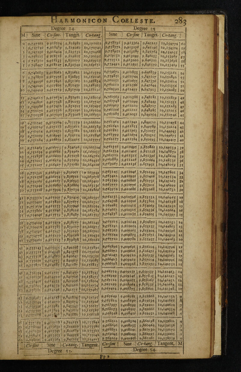Degree ^4. M J Sine \ Co-fine, j Tangec. j Co-tang. ^,747749 2- .‘9574795 9,748115 9 74'’>>io 9.748497 I 9 918^74 9,918489 9,918404 9,818987 9,8i91<5'o 9,819531 9 918318 9,819805 9,918133 9,830077 9,918147 9,830349 10,171011 10,170740 10,170468 10,170195 10,169913 10,169651 6 i 9,748683 ' 9,918061 9^748870 j 9j9^797^ 9,749056 9,917891 957492-42' 95917805 .9,749419 95917719 9,830611 9 830893 9,831165 95831437 9,831709 Degree 35 Sine J Co-fine j Tangec. j Co-tang, j 9,749615 9,749801 9^749986 9,750171 95750358 ! 95917^34 95917548 9,917461 9,917376 95917190 9,831981 9583-1153 95831515 9,831796 9,833068 95758591 95758771 9y7lhS2. 9,71913^ 9)7193^2, 9,7S9i9^ 9}9^33^4 939^3^7^ 9,913187 ^,913099 9,913010 9,912911 95845127 9,84549^; 9,845764 9 >846033 9,846301 95846570 10,154774 10,154504 10,154235 10,153967 10,153^98 10,153429 16 95750543 ' 95917^04 9575072-9 959^71^8 9,750914 9591703^ 9,751099 9,916945 9,751184 9,916859 9,833611 9,833882 9,834154 95834425 10,166389 9,751469 95751654 9,751838 95752023 9.752107 9,916773 9 ..916686 9,916600 959I^5H 9,916417 9,834696 10,165304 9,834967 16,165033 9,835138 9..835509 9,835780 16 29 95752392 95752576 9,752760 95752944 957531^8 9,9x63401 9,836051 9,916254 9583^322 9,916167 9,836593 9,916080 9,836864 95915994 9>837D4 ■ 10,163407 9,753312 9*753495 9,753^79 9,753861 9,754046 9,9^5907 95^37405 10,161595 9,915820 9,915733 9,915646 9,837675 9,837946 9,838216 9,9^5559 9,838487 10,161513 9,754219 9,75^411 9,754595 9,754778 9,754960 9,9^5472 9,838757 9,9^5385 9,839017' '9,915297 9,839297 9,915210 9,8’39568 9,915113 9,839838 10,161143 10,160973 ■ 10,160702 9,755143 9,7.55.325 9,7,55508 9 755690 9,755872 9,9,15035 9 914948 9,914860 9,914773 9,914685 9,840108 9,840378 9,840647 9.840917 8,841187 10,15989; 10,159612 10,159352 10,159083 10,158813 9,756054 9,756136 9,756418 9,756600 9,756781 9,914597 9,914510 93914412 9,914334 9,914146 9,841457 9,841716 9,841996 9,842266 9,841535 ■ 10,158543 10,158173 ' I O', 158004 10^157734 10,157465 9,756963 ,'9,7 57 ^ 44 9,757326 9,75750.7 9,757688 9,914158 9 9^4070 9,913982 9,913894 9,913^^ 9,841804 9,843074 9,843343 9 >843 611 9,843881 10,157195 [0,156926 10,156657 10,156387 10,156118 9,913718 I 9,844151 9,913630' 9,913541 9,913-153-* ,9 757^69 9,7«;So49 9,758230 9,758411 I . . 60 '3,758<9[ 9,913364 I 9,845217. i 10,154773 [ Co-fine J ✓ y * « ^ 9,844410 9,844689 9 844958 1 10,155041 9 9:n‘)9^T^ 9,911833 9,84683^ 10,153161 54 6 9,759851 9,912744 9,847107 10,152892 53 4 -9,760031 9,912655 9,847376 10,152624 52 3 9^760110 9.912566 9,847644 10,152356 51 I 9:>760390 9,912477 ^ ■ w 9,847913 10,152087 50 9 9i7^^S^9 9,912388 9,848181 10,151819 49 7 9,760748 9,912299 9,848449 10,151551 48 5 9,760917 9,912210 9,848717 10,151283 47 4 9,761106 9,912121 9,848985 10,151015 46 2 9,761285 9,912031 9,849254 10,150746 45 0 9,761464 9,911942 9,849522 10,150478 44 9 9,761642 9,911853 9,849789 10,150214 43 8 9,761811 9,911763 9,850057 10,149943 42 6 9,761999 9,911674 9,850325 10,149675 4^ ^ 9,761177 19,911584 9,850593 10,149407 40 ^ 9,7^^31^ 9,911% 5 9,850861 10,149139 39 5 9,7^^S34 9,911405 9,851128 10,148872 38 9,762712 9,911315 9,851396 10,148604 37 9,762889 9,911226 9,851664 10,148336 36 9,763067 9,911136 9,851931 10,148069 35 9,763245 9,911046 9,852199 10,147801 34 9^763422 9,910956 9,852466 10,147534 33 9 •763 599 : 9,910866 ,9,852731 10,147267 32^ 9^7^3777 9,910776 9,853001 10,^46999 31 ' 9,763954 9,91o68<5 9,853268 10,146732 30 9,764131 9*910596 9,853632 - 10,146465 2? 9,764308 9,910506 9,853802 10,146198 28 . 9-764485 9,910415 9 >8 54069 ^o,,I4593o 27- 9,764661 9,910325 9,854336 ,10,145664 16 9,764838 9,910235 9,854603 io.14539 7 25 9,765015 9,910144 9,854870 10,145130 24 9,765191 9,910054 9,855137 10,144863 23 9,765367 9,909963 9,855404 10,144596 2.2 9,765544 9,909873. 9,355671 X«,T44329 21 9,765720 9,909782 9,855937 10,144063 20 9ir^$H6 9,909691 9,856204 10,143796 i9 9,766071 9,909601 9,8)6471 10,^43529 18 9,766147 9,909510 9,856737 , 10,143 263 17 9,766413 9,909419 9,857004, ^ 03142996 16 9,766598 9%o932.8 9,857270- 19,142730 iS 9,766774 9,909237 ; 9^7^37 lo-f 14^4^^ 14 9,766949 9,909146 103-^42197 ^3 '9,767124 9,909^55 , 10,141931 la 9,767199 9,9o%64; 10,141664 il. |9,767474 9,908873 9,858602 10,141398 10 '9,767649 1 9,908781 9,858868: 10,141132.. 9 9,767814 9,908690 9,859134 10,140866 8 9,767997 9,908599. 9,859400 10,140600 7 '9,768173 9,908507 9,859666 10,140334 6 9,768348 j . - 9,908416 9,859932 10,140068 5 ^9768511 9,908324 9,860198 10,139802 4 '9,768696 9,908233 9,860464 10,139536 3 ,9,768871 9,908141 9,860730 10,139270 2 9,769045 9,908049 9,860995 10,139005 I '9 769219 9,907958 9,861261 10,138739 0 1 1 Sine Tangent, | M