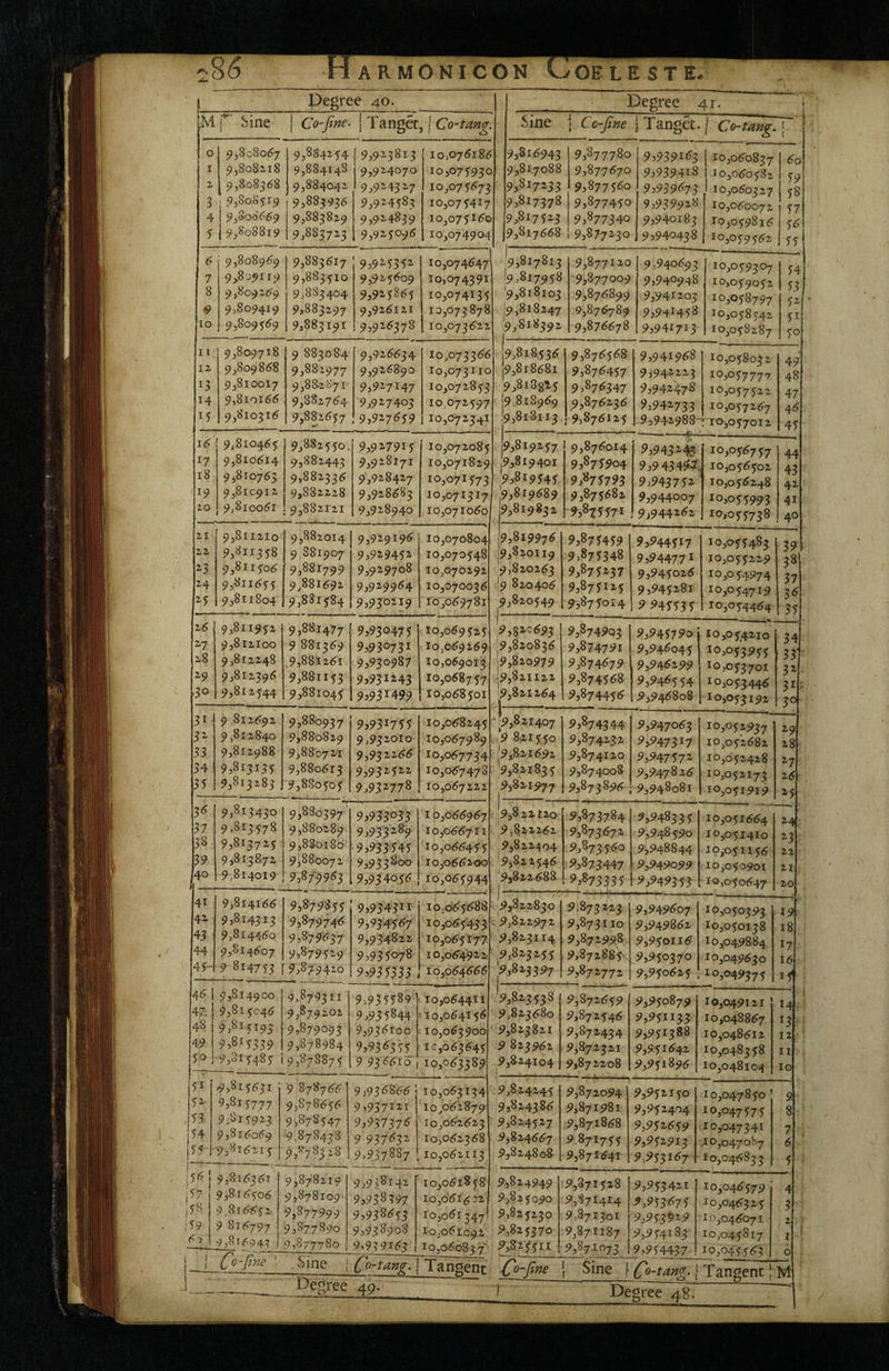 A R MON I CON COELESTE. Degree 40. M f Sine I Co'Jtne- j Tanget , j Co'tang. 0 ^,SzSo6j 9,884254 19,92-3813 10,076186 I 9,8o8zi8 9,884148 9,924070 10,075930 Z 9,808368 9,884042 9,9^432.7 10,075673 3 ; 95808519 9,883936 9,92-4583 10,075417 4 9,808669 9,883829 9,924839 10,075160 5 9,8o88i9 9,883723 9,925096 10,074904 9,808969 9,883617 9,9^535^ 10,074647 7 9,8j9ir9 9,883510 9,925609 10,074391 8 9j8o9z69 9,883404 9,9^5865 10,074135 93809419 9,883297 9,926121 10,073878 10 9,809569 9,883191 9,926378 10,073622 11 9,809718 9 883084 9,926634 10^073366 IZ 9,809868 9,882977 9,926890 10,073110 13 9,810017 9,88-2871 9,927147 10,072853 14 9,810166 9,882764 9,927403 10,072597 9,810316 9,882657 9,927659 10,072341 ! 9,810465 9,882550. 9,927915 10,072085 17 9,810614 9,882443 9,928171 10,071829 18 9,810763 9,882336 9,928427 10,071573 9,8ic9IZ 9,882228 9,928683 10,071317 zo 9,810061 9,882121 9,928940 10,071060 ZI 9,8iizio 9,882014 9,929196 10,070804 zz 9,811358 9 881907 9,929452 10,070548 ^3 9,811506 9,881799 9,929708 10,070292 Z4 9,811655 9^881692 9,929964 10,070036 9,811804 9,881584 9,930219 10,069781 Z(^ 9,8ii95z 9,881477 9,930475 10,069525 2-7 9,8 izioo 9 881369 9,930731 10,069269 z8 9,81x248 9,881261 9,930987 10,069013 z^ 9,812396 9,881153 93931245 10,068757 ,30 9,812544 9,881045 93931499 10,068501 31' 9,812692 9,880937 93931755 10,068245 32- 9,812840 9,880829 9,932010 10,067989. 33 9,812988 9,880721 9,932266 10,067734 34 9,813135 9,880613 9,932522 10,067478 35 9,813283 9,880505 9,932778 10,067222 3<^ 9,^13430 9,880397 93933033 10,066^67 37 9,813578 9,880289 9,933289 10,066711 38 9,8137^5 9,8Soi8b' 9,933545 10,066455 39 9,813872 9,880072' 9,933^00 io,o66ioo 9,814019 9,879963 9,934056 10,065944 41 9,814166 9,879855 9,934311 iOjo656'88 4Z 9,814313 9,879746 9,934567 10,065433 43 9,814460 9,879637 9,934822 10,065177 44 9,814607 9,879529 9,935078 10,064922 4H 9 814753 9,879420 9.935335 , 10,064666 4^> 9,814900 9,879311 9>935589 10,064411 47: 9,815046 9,879202 9,935844 : 10,0641 56 48 9,8i^ip3 9,879093 9,936100 10,063900 49 9,8^5339 9,878984 9,936355 10,063645 50 9,815485 9,878875 9 936616“ j 10,063389 , 51 9,815631 9 878766 9,936866 10,06^134 52- 9,815777 9,878656 9,937121 10,06^879^ 53 9.815923 9,878547 9,937376 10,062623 54 9,816069 9.878438 9 937632 10,062368 |55 i 9,816215 9,^78328 9,937827 10,062113 16 9,816361 9,878219 9,938142 10,061858 9 / 9,816506 9,878109 9,938397 10,061^02 58 9,816652 9,877999 9,938653 Io,o6l ?47 59 9 816797 9,877890 9,938908 10,061092 6 :> 9,81694^ 9,877780 9,939163 10,060837'' Co-f. 'me Sine Degree 49. Degree 41. Sine i Co-fine j Tanget. j Co-tang. [ 93816943 9,817088 93217233 9,817378 9,817523 9,817668 —. 9,877780 9,877670 9,877560 9,877450 9,^77340 i 9,8772-30 9,939I<^3 9,939418 9,939^73 9,939918 9,940183 , 9,940438 10,060837 10,060582 10,060327 10,060072 10,059816 10,059562 60 59 58 ^7 9,817813 19,817958 '9,818103 19,818247 9,818392 9,877120 9,877009 9,876899 9,876789 9,876678 9,9406^3 9,9409-18 9,941103 9,941458 9,941713 10,059307 10,059052 10,058797 10,058542 10,058287 54 n V- 51 9>818536 9,818681 9,818815 9.818969 9,818113, 9,876568 9,876457 9,876347 9,876236 9,876125 9,9419^8 9j942i23 9,94147^ 9^941733 .9^9-42983- 10,0580^2- 10,057777 1O3057522 10,057267 yro,o57oi2 49’ 48 47 46 45 9,819257 93819401 9,819545 9,819689 9,819832 9,876014 9,875904 9,875793 9,875682 9,875571 9,9431^ 9,9434>4j: 9,943751 9,944007 9,9441^1 10,056757 10,056502 10,0562.^8 10,055993 10,055738 44 43 42 41 40 9,819976 9,820119 9,820263 *9 820406 ^9,820549 9,875459 9,875348 9,875137 9,875125 9,875014 9,944517 9,944771 9,945026 9,945181 9945535 10,055483 10,055229 10,054974 10,054719 10,054464 38 37 3^ 35 34 33 3^ 31: 30 ,5>382'C693 9,820836 j9,820979 19,821122 9,821264 j- 9,874903 9,874791 9,874679 9,874568 9,874456 9,945790 9,946045 9,94^199 9,94^554 9,946808 10,054210 ^<5^0^95^ 10,053701 10,053446 10,053192 9 821550 19,821692 '9,821835 9i8zi977 9,874344 9,874232 9,874120 9,874008 9,873896 9,947063 9,947317 9,947571 9,947826 9,948081 10,052937 10^052682 10,05242^ 10,052173 10,051919 29 28 27 26 ^5 9,822120 |9,822262 9,822404 19^822546 '93822688 9,873784 9,873672 9,873560 9,873447 9^873^35 9,948335 9,948590 9,948844 9,949099 9,949353 10,051664 10,051410 10,051156 10,050901 10,050647 24 ^3 22 21 20 93822830 9,822972 9,823114 8132-55 ^,8133^7 9.873 j[23 9,873110 9,872998^ 9,87288V 9,872772 9,949^07 9,949862 9,95011 9,9503/0 9,950625 10,050393 IO3050138 10,049884 10,049630 10,049375 • 19 18 17 16 15 9,823538 9,823680 9,823821 9 8z^p6z 9,824104 i 9,872659 9,872546 9,872434 9,872321 9,872208 9,950879 9,951133 9,951388 9,9 51 <542 9,951896 10,049121 10,048867 10,048612 10,048358 10,048 lO.^ , J 14 13 12 II lo 9,824245 9,824386 9,824527 9,824667 9,824808 9,872094 9,871981 9,871868 9.871755 9,871641 9,952150 9,952404 9,951659 9,952913 9,9531^7 10,047850 10,047575 10,047341 .10,04708-^ 10,046833 9 8 7 . 6 5 9,824949 9,825090 ^,825230 9,825370 ^>82^511 9,871528 9,871414 9,871301 9_,87ri87 9,871073 9,953421 9,95^675 9,953929 9^954183 9,954437 10,046579 10,046325 10,046071 10,045817 10,045 56'3 4 . 3 2 -: 1 I 6 to-fine { Sine Tangent | M